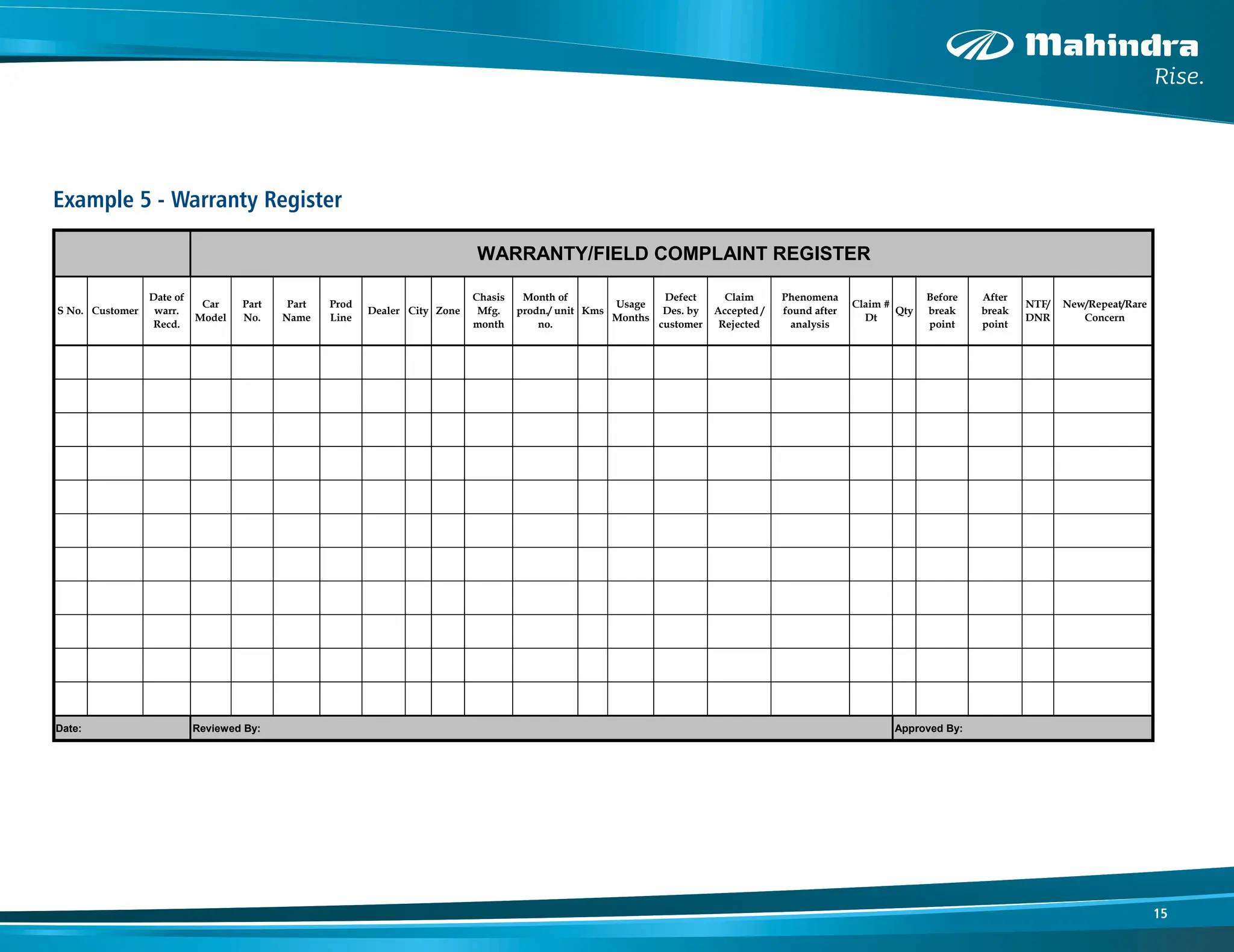 15
Example 5 - Warranty Register
V1 Refer BMS for current revision level Page 1 of 1
Date: Reviewed By: Approved By:
WARRANTY/FIELD COMPLAINT REGISTER
Part
Name
Prod
Line
Dealer City Zone
Chasis
Mfg.
month
Month of
prodn./ unit
no.
Qty
S No. Customer
Date of
warr.
Recd.
Car
Model
Part
No.
New/Repeat/Rare
Concern
NTF/
DNR
Claim #
Dt
Before
break
point
After
break
point
Kms
Usage
Months
Defect
Des. by
customer
Claim
Accepted /
Rejected
Phenomena
found after
analysis
 