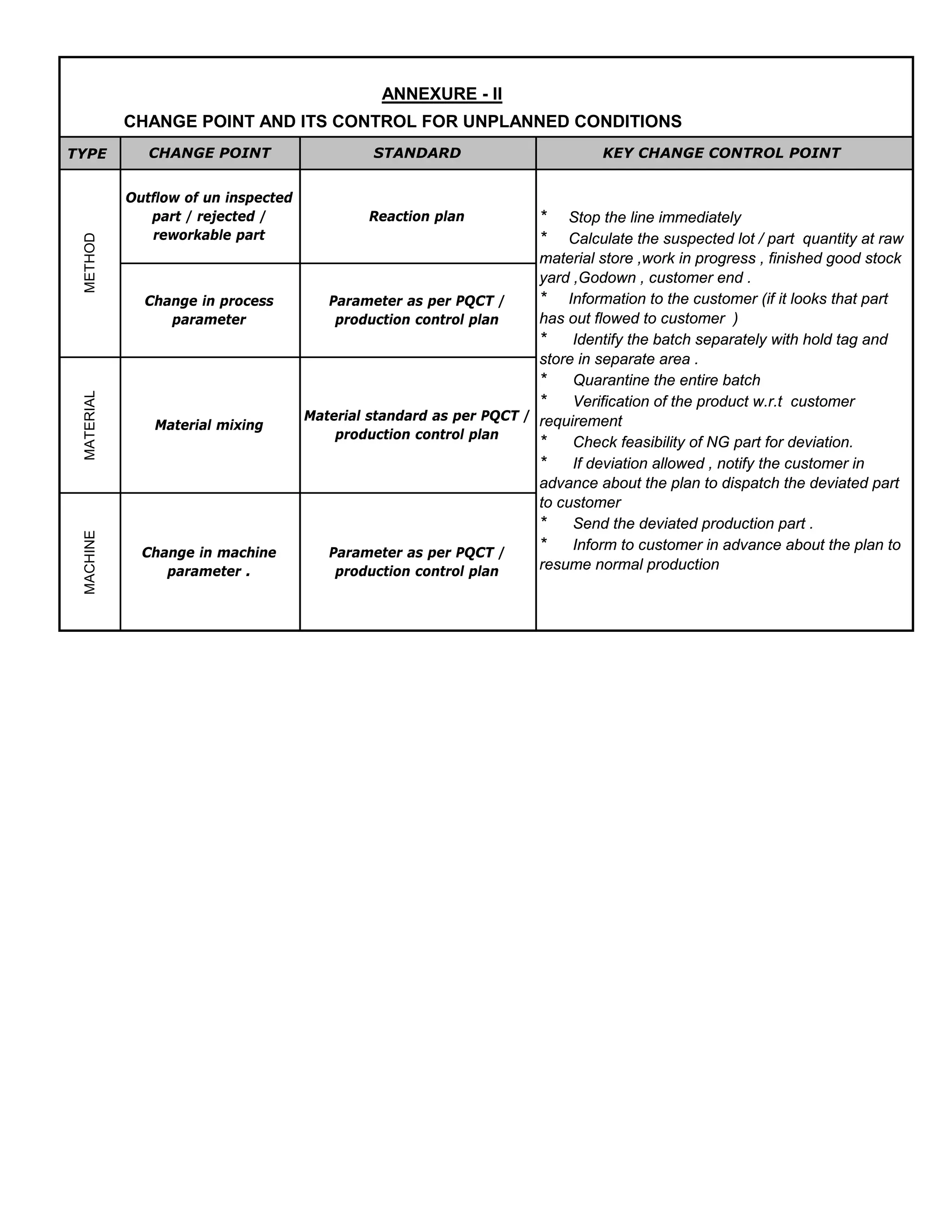ANNEXURE - II
CHANGE POINT AND ITS CONTROL FOR UNPLANNED CONDITIONS
TYPE
MATERIAL
MACHINE
Change in machine
parameter .
Material standard as per PQCT /
production control plan
Parameter as per PQCT /
production control plan
* Stop the line immediately
* Calculate the suspected lot / part quantity at raw
material store ,work in progress , finished good stock
yard ,Godown , customer end .
* Information to the customer (if it looks that part
has out flowed to customer )
* Identify the batch separately with hold tag and
store in separate area .
* Quarantine the entire batch
* Verification of the product w.r.t customer
requirement
* Check feasibility of NG part for deviation.
* If deviation allowed , notify the customer in
advance about the plan to dispatch the deviated part
to customer
* Send the deviated production part .
* Inform to customer in advance about the plan to
resume normal production
METHOD
Outflow of un inspected
part / rejected /
reworkable part
Change in process
parameter
Reaction plan
Parameter as per PQCT /
production control plan
CHANGE POINT STANDARD KEY CHANGE CONTROL POINT
Material mixing
 