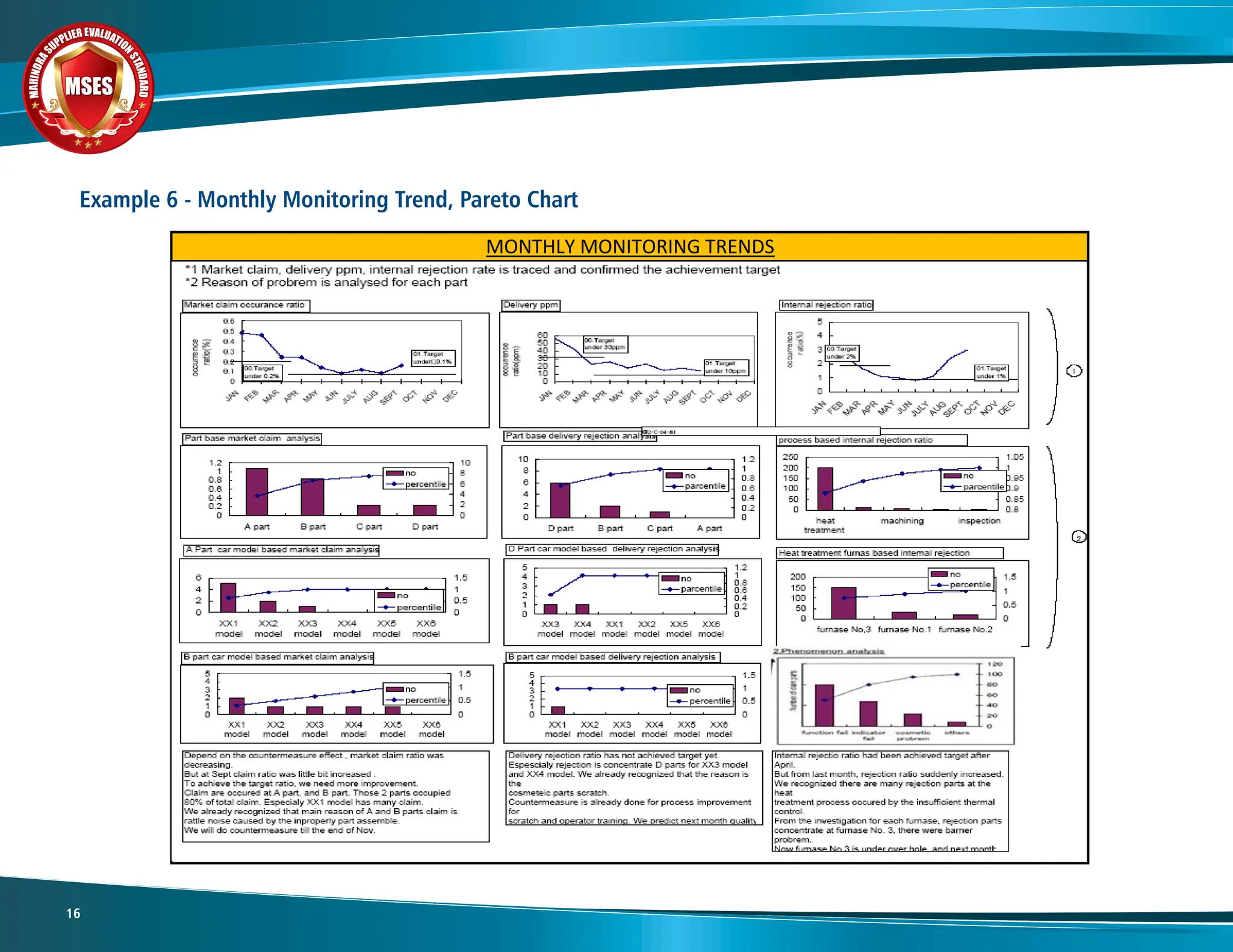 M
A
H
I
N
D
R
A
SUPPLIER EVALUATIO
N
S
T
A
N
D
A
R
D
MSES
MSES
MSES
16
Example 6 - Monthly Monitoring Trend, Pareto Chart
MONTHLY MONITORING TRENDS
 