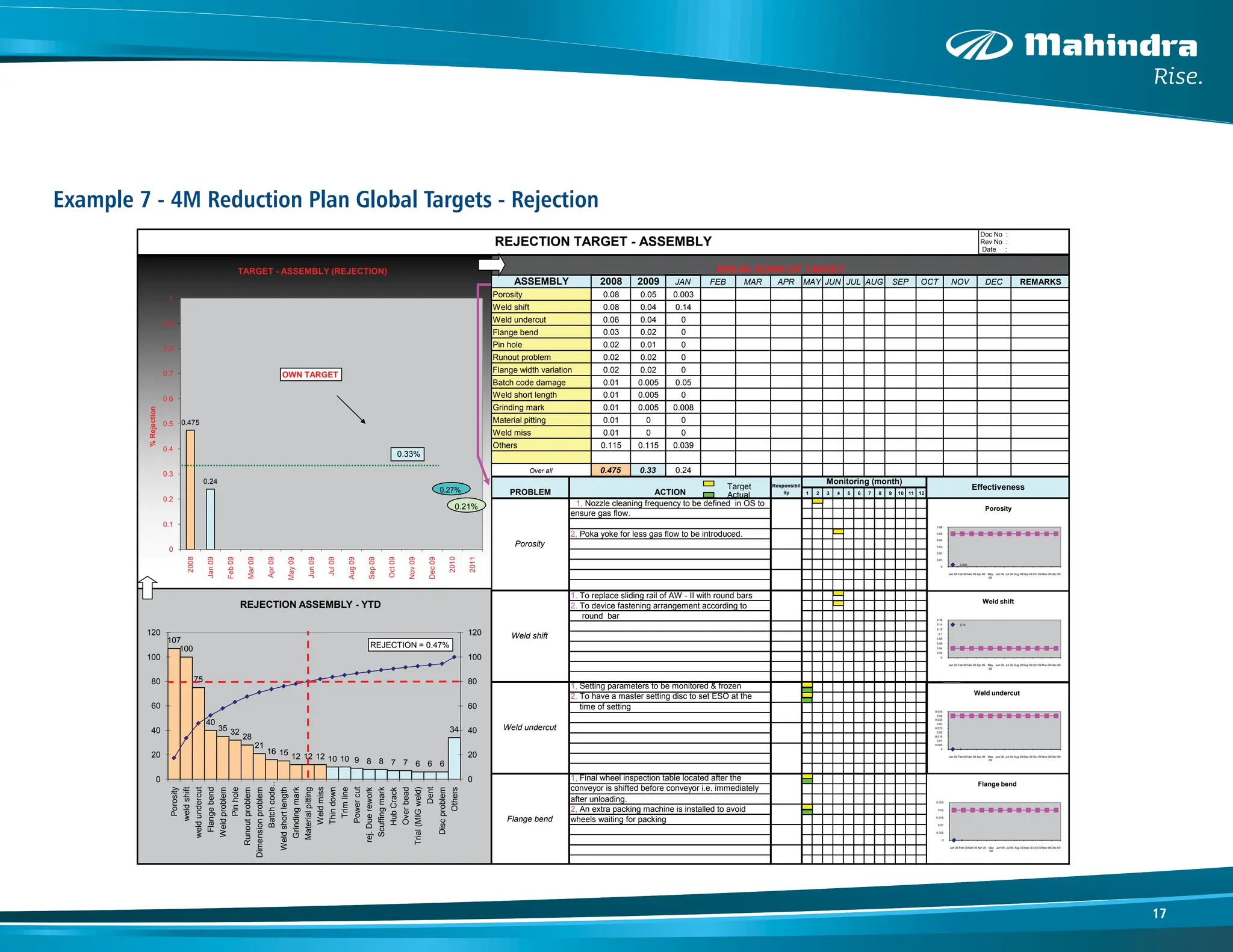 17
Flange bWeld unde weld shift porosity 2008 0.48
0 0 0.14 0.003 Jan 09 0.24
Feb 09
Mar 09
Apr 09
May 09
Jun 09
Jul 09
Aug 09
Sep 09
Oct 09
Nov 09
Dec 09
2010
2011
1 2 3 4 5 6 7 8 9 10 11 12
0.1
0.1 Feb
0.1 Mar
0.1 Apr
0.1 May
0.1 Jun
0.1 Jul
0.1 Aug
0.1 Sep
0.1 0
0.1 0
0.1 0
0
0
0
0
0
0
0 0
0 0
0 0
0
0
0
0 0
0 0
0 0
0 0
0 0
0 0
0
0
0
0
0
0
1, Nozzle cleaning frequency to be defined in OS to
ensure gas flow.
Over all
2, Poka yoke for less gas flow to be introduced.
ACTION
0
0.039
0.475 0.33
0.05
0
0.008
0
FEB
0.24
0
JAN
0.003
0.14
0
0.005
0.05
0.04
0.04
0.01
0.02
0.02
0.005
REMARKS
0.03
0.02
0.02
0.02
0
0
BREAK DOWN OF TARGET
DEC
OCT NOV
AUG SEP
Flange bend
conveyor is shifted before conveyor i.e. immediately
after unloading.
2, An extra packing machine is installed to avoid
wheels waiting for packing
0
Weld undercut
Flange bend
Pin hole
Runout problem
Flange width variation
0.06
0.02
ASSEMBLY
Porosity
Weld shift
2009
2008
0.08
0.08
JUN
MAR APR JUL
MAY
Batch code damage
Weld short length 0.01
Material pitting 0.01
0.01
Grinding mark
0.115
0.005
0
0
0.115
0.01
0.01
Others
Weld undercut
Weld miss
time of setting
Weld shift
Effectiveness
Monitoring (month)
Responsibil
ity
PROBLEM
Porosity
round bar
1, Final wheel inspection table located after the
1, Setting parameters to be monitored & frozen
2. To have a master setting disc to set ESO at the
1. To replace sliding rail of AW - II with round bars
2. To device fastening arrangement according to
REJECTION TARGET - ASSEMBLY
107
100
75
40
35 32
28
21
16 15 12 12 12 10 10 9 8 8 7 7 6 6 6
34
0
20
40
60
80
100
120
0
20
40
60
80
100
120
Porosity
weld
shift
weld
undercut
Flange
bend
Weld
problem
Pin
hole
Runout
problem
Dimension
problem
Batch
code
…
Weld
short
length
Grinding
mark
Material
pitting
Weld
miss
Thin
down
Trim
line
Power
cut
rej.
Due
rework
Scuffing
mark
Hub
Crack
Over
bead
Trial
(MIG
weld)
Dent
Disc
problem
Others
REJECTION ASSEMBLY - YTD
REJECTION = 0.47%
0.475
0.24
0
0.1
0.2
0.3
0.4
0.5
0.6
0.7
0.8
0.9
1
2008
Jan
09
Feb
09
Mar
09
Apr
09
May
09
Jun
09
Jul
09
Aug
09
Sep
09
Oct
09
Nov
09
Dec
09
2010
2011
%
Rejection
TARGET - ASSEMBLY (REJECTION)
0.33%
0.27%
0.21%
0.003
0
0.01
0.02
0.03
0.04
0.05
0.06
Jan 09 Feb 09 Mar 09 Apr 09 May
09
Jun 09 Jul 09 Aug 09Sep 09 Oct 09 Nov 09Dec 09
Porosity
0.14
0
0.02
0.04
0.06
0.08
0.1
0.12
0.14
0.16
Jan 09 Feb 09 Mar 09 Apr 09 May
09
Jun 09 Jul 09 Aug 09Sep 09 Oct 09 Nov 09Dec 09
Weld shift
0
0
0.005
0.01
0.015
0.02
0.025
0.03
0.035
0.04
0.045
Jan 09 Feb 09 Mar 09 Apr 09 May
09
Jun 09 Jul 09 Aug 09Sep 09 Oct 09 Nov 09Dec 09
Weld undercut
0
0
0.005
0.01
0.015
0.02
0.025
Jan 09 Feb 09 Mar 09 Apr 09 May
09
Jun 09 Jul 09 Aug 09Sep 09 Oct 09 Nov 09Dec 09
Flange bend
OWN TARGET
Doc No :
Rev No :
Date :
Target
Actual
Example 7 - 4M Reduction Plan Global Targets - Rejection
 