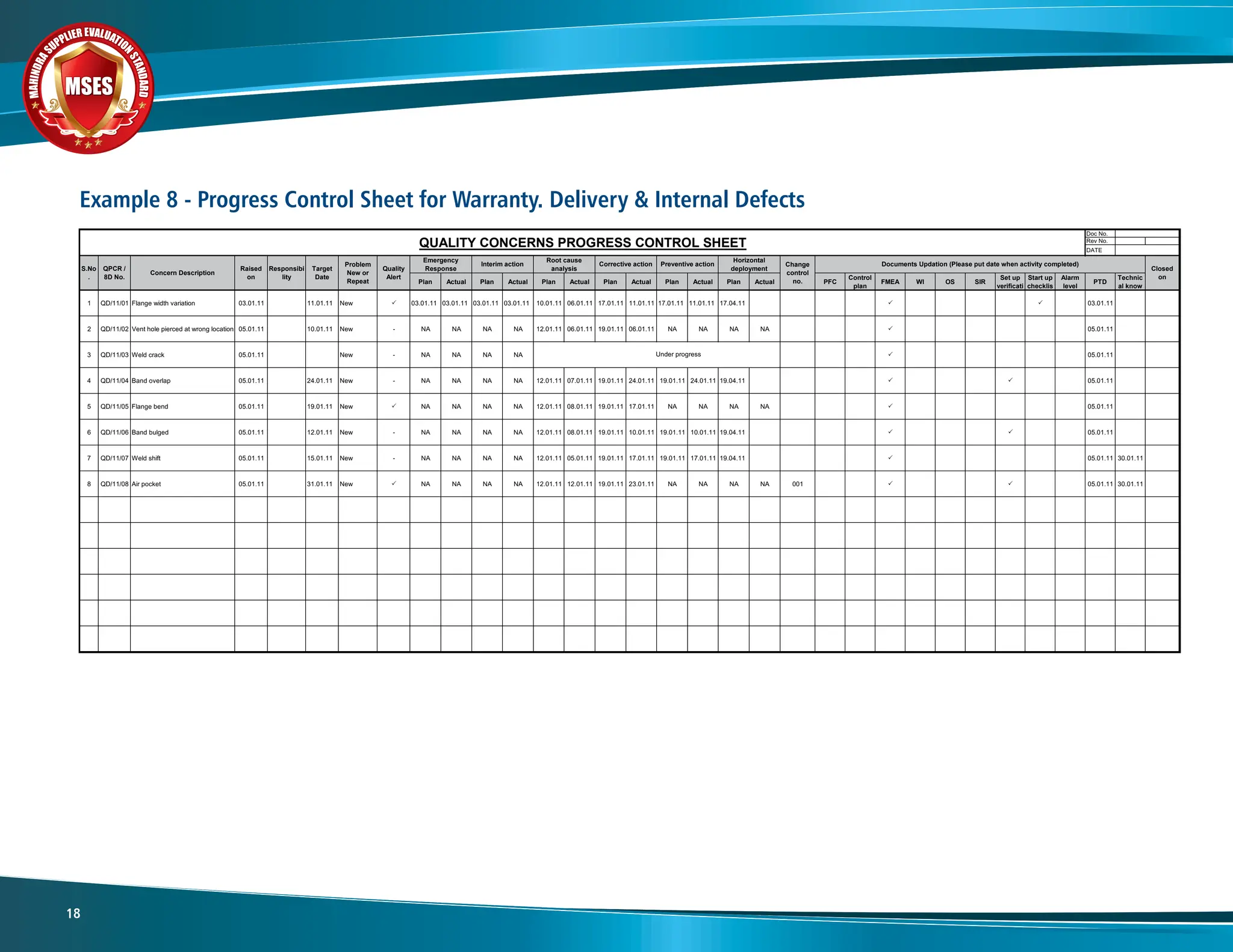 M
A
H
I
N
D
R
A
SUPPLIER EVALUATIO
N
S
T
A
N
D
A
R
D
MSES
MSES
MSES
18
Example 8 - Progress Control Sheet for Warranty. Delivery & Internal Defects
Doc No.
Rev No.
DATE
Plan Actual Plan Actual Plan Actual Plan Actual Plan Actual Plan Actual PFC
Control
plan
FMEA WI OS SIR
Set up
verificati
Start up
checklis
Alarm
level
PTD
Technic
al know
1 QD/11/01 Flange width variation 03.01.11 11.01.11 New P 03.01.11 03.01.11 03.01.11 03.01.11 10.01.11 06.01.11 17.01.11 11.01.11 17.01.11 11.01.11 17.04.11 P P 03.01.11
2 QD/11/02 Vent hole pierced at wrong location 05.01.11 10.01.11 New - NA NA NA NA 12.01.11 06.01.11 19.01.11 06.01.11 NA NA NA NA P 05.01.11
3 QD/11/03 Weld crack 05.01.11 New - NA NA NA NA P 05.01.11
4 QD/11/04 Band overlap 05.01.11 24.01.11 New - NA NA NA NA 12.01.11 07.01.11 19.01.11 24.01.11 19.01.11 24.01.11 19.04.11 P P 05.01.11
5 QD/11/05 Flange bend 05.01.11 19.01.11 New P NA NA NA NA 12.01.11 08.01.11 19.01.11 17.01.11 NA NA NA NA P 05.01.11
6 QD/11/06 Band bulged 05.01.11 12.01.11 New - NA NA NA NA 12.01.11 08.01.11 19.01.11 10.01.11 19.01.11 10.01.11 19.04.11 P P 05.01.11
7 QD/11/07 Weld shift 05.01.11 15.01.11 New - NA NA NA NA 12.01.11 05.01.11 19.01.11 17.01.11 19.01.11 17.01.11 19.04.11 P 05.01.11 30.01.11
8 QD/11/08 Air pocket 05.01.11 31.01.11 New P NA NA NA NA 12.01.11 12.01.11 19.01.11 23.01.11 NA NA NA NA 001 P P 05.01.11 30.01.11
Interim action
QUALITY CONCERNS PROGRESS CONTROL SHEET
Under progress
Closed
on
Documents Updation (Please put date when activity completed)
Root cause
analysis
Horizontal
deployment
Responsibi
lity
Target
Date
Problem
New or
Repeat
Quality
Alert
Preventive action
S.No
.
QPCR /
8D No.
Concern Description
Raised
on
Emergency
Response
Change
control
no.
Corrective action
 