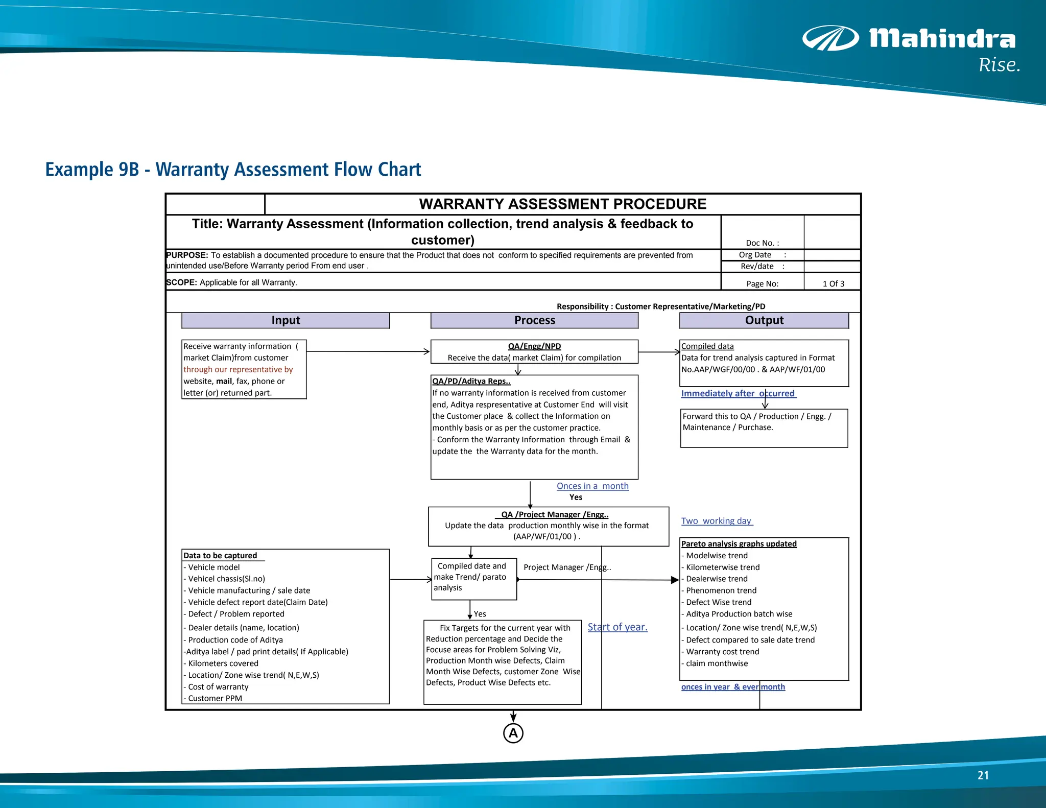 21
Example 9B - Warranty Assessment Flow Chart
SCOPE: Applicable for all Warranty.
Responsibility : Customer Representative/Marketing/PD
Immediately after occurred
Onces in a month
Yes
Two working day
Pareto analysis graphs updated
Data to be captured - Modelwise trend
- Vehicle model Project Manager /Engg.. - Kilometerwise trend
- Vehicel chassis(Sl.no) - Dealerwise trend
- Vehicle manufacturing / sale date - Phenomenon trend
- Vehicle defect report date(Claim Date) - Defect Wise trend
- Defect / Problem reported Yes - Aditya Production batch wise
- Dealer details (name, location) Start of year. - Location/ Zone wise trend( N,E,W,S)
- Production code of Aditya - Defect compared to sale date trend
-Aditya label / pad print details( If Applicable) - Warranty cost trend
QA/Engg/NPD
Receive the data( market Claim) for compilation
Compiled data
Data for trend analysis captured in Format
No.AAP/WGF/00/00 . & AAP/WF/01/00
QA/PD/Aditya Reps..
If no warranty information is received from customer
end, Aditya respresentative at Customer End will visit
the Customer place & collect the Information on
monthly basis or as per the customer practice.
- Conform the Warranty Information through Email &
update the the Warranty data for the month.
Receive warranty information (
market Claim)from customer
through our representative by
website, mail, fax, phone or
letter (or) returned part.
Process Output
WARRANTY ASSESSMENT PROCEDURE
Doc No. :
Org Date :
PURPOSE: To establish a documented procedure to ensure that the Product that does not conform to specified requirements are prevented from
unintended use/Before Warranty period From end user .
Input
Page No: 1 Of 3
Title: Warranty Assessment (Information collection, trend analysis & feedback to
customer)
Rev/date :
Forward this to QA / Production / Engg. /
Maintenance / Purchase.
QA /Project Manager /Engg..
Update the data production monthly wise in the format
(AAP/WF/01/00 ) .
Fix Targets for the current year with
Reduction percentage and Decide the
Focuse areas for Problem Solving Viz,
Compiled date and
make Trend/ parato
analysis
-Aditya label / pad print details( If Applicable) - Warranty cost trend
- Kilometers covered - claim monthwise
- Location/ Zone wise trend( N,E,W,S)
- Cost of warranty onces in year & ever month
- Customer PPM
Yes
Forward to QA, Operation, Production, ME &
Purchase & give the feed back as per
procedure 14 P 01 00 C
Alarm Conditions are
- New Defect
- Defect after the action Taken
- Zone Wise Defect in %
- Delear Wise Defect in % Project Manager /Engg..
Focuse areas for Problem Solving Viz,
Production Month wise Defects, Claim
Month Wise Defects, customer Zone Wise
Defects, Product Wise Defects etc.
A
 