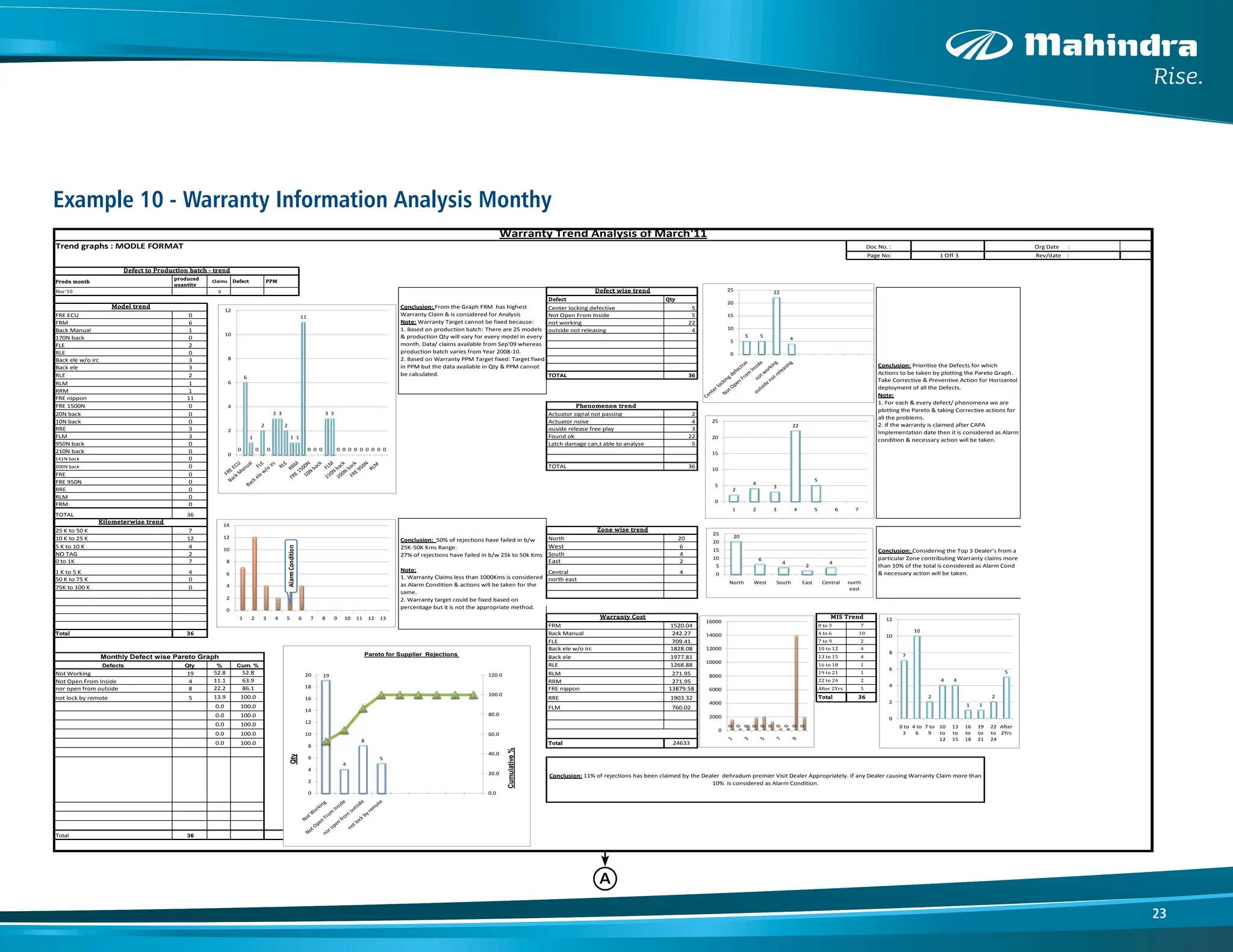 23
Example 10 - Warranty Information Analysis Monthy
Trend graphs : MODLE FORMAT
Prodn month
produced
quantity
Claims Defect PPM
Mar'10 9
Defect Qty
Center locking defective 5
FRE ECU 0 Not Open From Inside 5
FRM 6 not working 22
Back Manual 1 outside not releasing 4
170N back 0
FLE 2
RLE 0
Back ele w/o irc 3
Back ele 3
RLE 2 TOTAL 36
RLM 1
RRM 1
FRE nippon 11
FRE 1500N 0 Phenomenon trend
20N back 0 Actuator signal not passing 2
10N back 0 Actuator noise 4
RRE 3 ouside release free play 3
FLM 3 Found ok 22
950N back 0 Latch damage can,t able to analyse 5
210N back 0
141N back 0
200N back 0 TOTAL 36
FRE 0
FRE 950N 0
RRE 0
RLM 0
FRM 0
TOTAL 36
25 K to 50 K 7
10 K to 25 K 12 North 20
5 K to 10 K 4 West 6
NO TAG 2 South 4
0 to 1K 7 East 2
1 K to 5 K 4 Central 4
50 K to 75 K 0 north east
75K to 100 K 0
FRM 1520.04 0 to 3 7
Total 36 Back Manual 242.27 4 to 6 10
FLE 709.41 7 to 9 2
Back ele w/o irc 1828.08 10 to 12 4
Back ele 1977.81 13 to 15 4
Defects Qty % Cum. % RLE 1268.88 16 to 18 1
Not Working 19 52.8 52.8 RLM 271.95 19 to 21 1
Not Open From Inside 4 11.1 63.9 RRM 271.95 22 to 24 2
nor open from outside 8 22.2 86.1 FRE nippon 13879.58 After 2Yrs 5
not lock by remote 5 13.9 100.0 RRE 1903.32 Total 36
0.0 100.0 FLM 760.02
0.0 100.0
0.0 100.0
0.0 100.0
0.0 100.0 Total 24633
Total 36
Cai Industries 1
Dehradun Premier 1
DPC Motors 1
Garapati Autoventures 1
Global Gallarie 4
India Garage 1
JS Fourwheel 1
Koncept Automobiles 1
KS motors 3
MPL Automobiles 1
Conclusion: 11% of rejections has been claimed by the Dealer dehradum premier Visit Dealer Appropriately. If any Dealer causing Warranty Claim more than
10% is considered as Alarm Condition.
Zone wise trend
Conclusion: Considering the Top 3 Dealer's from a
particular Zone contributing Warranty claims more
than 10% of the total is considered as Alarm Cond
& necessary action will be taken.
Warranty Trend Analysis of March'11
Doc No. : Org Date :
Page No: 1 Off 3 Rev/date :
Warranty Cost
Defect to Production batch - trend
Conclusion: From the Graph FRM has highest
Warranty Claim & is considered for Analysis
Note: Warranty Target cannot be fixed because:
1. Based on production batch: There are 25 models
& production Qty will vary for every model in every
month. Data/ claims available from Sep'09 whereas
production batch varies from Year 2008-10.
2. Based on Warranty PPM Target fixed: Target fixed
in PPM but the data available in Qty & PPM cannot
be calculated.
Defect wise trend
Conclusion: Prioritise the Defects for which
Actions to be taken by plotting the Pareto Graph.
Take Corrective & Preventive Action for Horizantol
deployment of all the Defects.
Note:
1. For each & every defect/ phenomena we are
plotting the Pareto & taking Corrective actions for
all the problems.
2. If the warranty is claimed after CAPA
Implementation date then it is considered as Alarm
condition & necessary action will be taken.
Model trend
Kilometerwise trend
Conclusion: 50% of rejections have failed in b/w
25K-50K Kms Range.
27% of rejections have failed in b/w 25k to 50k Kms
Note:
1. Warranty Claims less than 1000Kms is considered
as Alarm Condition & actions will be taken for the
same.
2. Warranty target could be fixed based on
percentage but it is not the appropriate method.
MIS Trend
Monthly Defect wise Pareto Graph
Dealerwise trend
5 5
22
4
0
5
10
15
20
25
20
6
4
2
4
0
5
10
15
20
25
North West South East Central north
east
2
4
3
22
5
0
5
10
15
20
25
1 2 3 4 5 6 7
4
3
2 2 2 2
3
2.5
3
3.5
4
4.5
0
2
4
6
8
10
12
14
1 2 3 4 5 6 7 8 9 10 11 12 13
Alarm
Condition
0
6
1
0
2
0
3 3
2
1 1
11
0 0 0
3 3
0 0 0 0 0 0 0 0 0
0
2
4
6
8
10
12
19
4
8
5
0.0
20.0
40.0
60.0
80.0
100.0
120.0
0
2
4
6
8
10
12
14
16
18
20
Pareto for Supplier Rejections
%
Cumulative
Qty
0
0
0
0
0
0
0
0
0
0
0
2000
4000
6000
8000
10000
12000
14000
16000
7
10
2
4 4
1 1
2
5
0
2
4
6
8
10
12
0 to
3
4 to
6
7 to
9
10
to
12
13
to
15
16
to
18
19
to
21
22
to
24
After
2Yrs
A
 