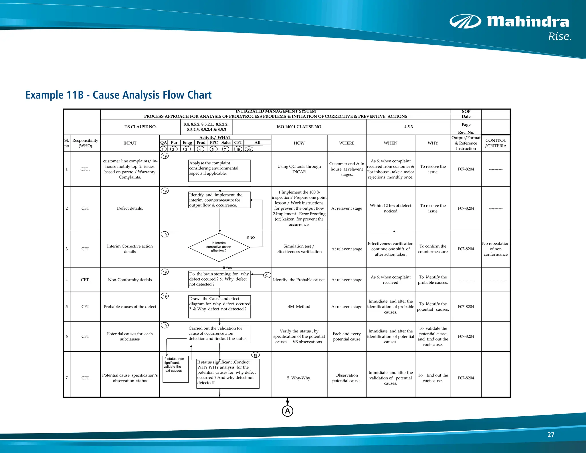 27
Example 11B - Cause Analysis Flow Chart
SOP
Date
Page
Rev. No.
QA Pur Engg Prod PPC Sales CFT All
1 CFT .
customer line complaints/ in-
house mothly top 2 issues
based on pareto / Warranty
Complaints.
Using QC tools through
DICAR
Customer end & In
house at relavent
stages.
As & when complaint
received from customer &
For inhouse , take a major
rejections monthly once.
To resolve the
issue
F07-8204 ----------
2 CFT Defect details.
1.Implement the 100 %
inspection/ Prepare one point
lesson / Work instructions
for prevent the output flow
2.Implement Error Proofing
(or) kaizen for prevent the
occurrence.
At relavent stage
Within 12 hrs of defect
noticed
To resolve the
issue
F07-8204 ----------
3 CFT
Interim Corrective action
details
Simulation test /
effectiveness varification
At relavent stage
Effectiveness varification
continue one shift of
after action taken
To confirm the
countermeasure
F07-8204
No repeatation
of non
conformance
4 CFT. Non-Conformity detials Identify the Probable causes At relavent stage
As & when complaint
received
To identify the
probable causes.
…………. ……………..
5 CFT Probable causes of the defect 4M Method At relavent stage
Immidiate and after the
identification of probable
causes.
To identify the
potential causes.
F07-8204
6 CFT
Potential causes for each
subclauses
Verify the status , by
specification of the potential
causes VS observations.
Each and every
potential cause
Immidiate and after the
identification of potential
causes.
To validate the
potential cuase
and find out the
root cause.
F07-8204
7 CFT
Potential cause specification"s
observation status
5 Why-Why.
Observation
potential causes
Immidiate and after the
validation of potential
causes.
To find out the
root cause.
F07-8204
Format Rev.
INTEGRATED MANAGEMENT SYSTEM
PROCESS APPROACH FOR ANALYSIS OF PROD/PROCESS PROBLEMS & INITIATION OF CORRECTIVE & PREVENTIVE ACTIONS
TS CLAUSE NO.
8.4, 8.5.2, 8.5.2.1, 8.5.2.2 ,
8.5.2.3, 8.5.2.4 & 8.5.3
ISO 14001 CLAUSE NO. 4.5.3
Sl.
no
Responsibility
(WHO)
INPUT
Activity/ WHAT
HOW WHERE WHEN WHY
Output/Format
& Reference
Instruction
CONTROL
/CRITERIA
Prepared By Checked By Approved By
Analyse the complaint
considering environmental
aspects if applicable.
1 4
3
2 5 7 19 20
19
Do the brain storming for why
defect occured ? & Why defect
not detected ?
Draw the Cause and effect
diagram for why defect occured
? & Why defect not detected ?
Carried out the validation for
cause of occurrence ,non
detection and findout the status
If status significant ,Conduct
WHY WHY analysis for the
potential causes for why defect
occurred ? And why defect not
detected?
If status non
significant,
validate the
next causes
Identify and implement the
interim countermeasure for
output flow & occurrence.
Is Interim
corrective action
effective ?
If NO
19
If Yes
19
19
19
19
19
A
C
A
 