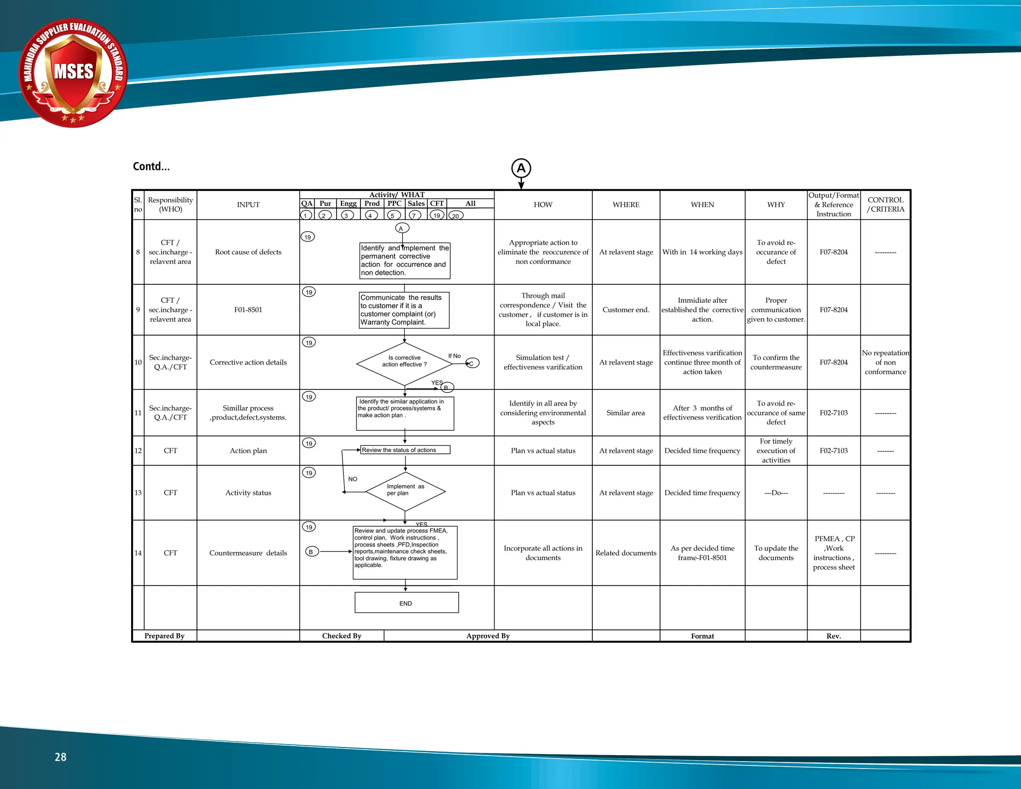 M
A
H
I
N
D
R
A
SUPPLIER EVALUATIO
N
S
T
A
N
D
A
R
D
MSES
MSES
MSES
28
SOP
Date
Page
Rev. No.
QA Pur Engg Prod PPC Sales CFT All
8
CFT /
sec.incharge -
relavent area
Root cause of defects
Appropriate action to
eliminate the reoccurence of
non conformance
At relavent stage With in 14 working days
To avoid re-
occurance of
defect
F07-8204 ---------
9
CFT /
sec.incharge -
relavent area
F01-8501
Through mail
correspondence / Visit the
customer , if customer is in
local place.
Customer end.
Immidiate after
established the corrective
action.
Proper
communication
given to customer.
F07-8204
10
Sec.incharge-
Q.A./CFT
Corrective action details
Simulation test /
effectiveness varification
At relavent stage
Effectiveness varification
continue three month of
action taken
To confirm the
countermeasure
F07-8204
No repeatation
of non
conformance
11
Sec.incharge-
Q.A./CFT
Simillar process
,product,defect,systems.
Identify in all area by
considering environmental
aspects
Similar area
After 3 months of
effectiveness verification
To avoid re-
occurance of same
defect
F02-7103 ---------
12 CFT Action plan Plan vs actual status At relavent stage Decided time frequency
For timely
execution of
activities
F02-7103 -------
13 CFT Activity status Plan vs actual status At relavent stage Decided time frequency ---Do--- --------- --------
14 CFT Countermeasure details
Incorporate all actions in
documents
Related documents
As per decided time
frame-F01-8501
To update the
documents
PFMEA , CP
,Work
instructions ,
process sheet
---------
Format Rev.
INTEGRATED MANAGEMENT SYSTEM
PROCESS APPROACH FOR ANALYSIS OF PROD/PROCESS PROBLEMS & INITIATION OF CORRECTIVE & PREVENTIVE ACTIONS
TS CLAUSE NO.
8.4, 8.5.2, 8.5.2.1, 8.5.2.2 ,
8.5.2.3, 8.5.2.4 & 8.5.3
ISO 14001 CLAUSE NO. 4.5.3
Sl.
no
Responsibility
(WHO)
INPUT
Activity/ WHAT
HOW WHERE WHEN WHY
Output/Format
& Reference
Instruction
CONTROL
/CRITERIA
Prepared By Checked By Approved By
Identify and implement the
permanent corrective
action for occurrence and
non detection.
Is corrective
action effective ?
Identify the similar application in
the product/ process/systems &
make action plan .
Review the status of actions
Implement as
per plan
Review and update process FMEA,
control plan, Work instructions ,
process sheets ,PFD,Inspection
reports,maintenance check sheets,
tool drawing, fixture drawing as
applicable.
YES
19
19
19
19
19
19
If No
NO
YES
Communicate the results
to customer if it is a
customer complaint (or)
Warranty Complaint.
B
B
END
19
1 4
3
2 5 7 19 20
C
A
Contd... A
 