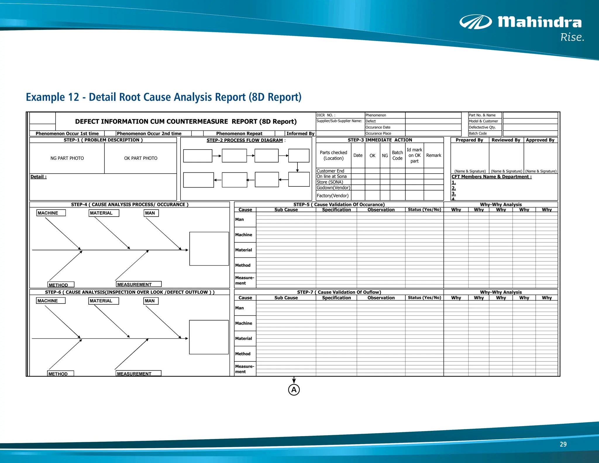29
Example 12 - Detail Root Cause Analysis Report (8D Report)
OK NG
Store (SONA)
Godown(Vendor)
Factory(Vendor)
M12
DEFECT INFORMATION CUM COUNTERMEASURE REPORT (8D Report)
DICR NO. : Phenomenon
Defect
Phenomenon Repeat Informed By
Occurance Date
Model & Customer
Defectective Qty.
Part No. & Name
e
d
o
C
h
c
t
a
B
e
c
a
l
P
e
c
n
a
r
u
c
c
O
Supplier/Sub-Supplier Name:
OK PART PHOTO
Remark
(Name & Signature) (Name & Signature)
Reviewed By
Customer End
Id mark
on OK
part
Date
Batch
Code
Parts checked
(Location)
Approved By
STEP-1 ( PROBLEM DESCRIPTION ) STEP-2 PROCESS FLOW DIAGRAM : STEP-3 IMMEDIATE ACTION Prepared By
NG PART PHOTO
CFT Members Name & Department :
1.
2.
3.
4.
(Name & Signature)
Detail :
Phenomenon Occur 1st time Phenomenon Occur 2nd time
On line at Sona
Sub Cause Specification Observation Status (Yes/No) Why Why Why Why Why
STEP-4 ( CAUSE ANALYSIS PROCESS/ OCCURANCE ) STEP-5 ( Cause Validation Of Occurance) Why-Why Analysis
Cause
Man
Machine
Material
Method
Measure-
ment
Why
Status (Yes/No) Why
Material
Observation
STEP-6 ( CAUSE ANALYSIS(INSPECTION OVER LOOK /DEFECT OUTFLOW ) ) STEP-7 ( Cause Validation Of Ouflow) Why-Why Analysis
Cause Sub Cause Specification
Machine
Man
Why Why Why
Method
t
n
e
m
y
o
l
p
e
D
l
a
t
n
o
z
i
r
o
H
1
1
-
P
E
T
S
n
o
i
t
a
s
i
d
r
a
d
n
a
t
S
0
1
-
P
E
T
S
Step-8 Countermeasure taken (Against Occurance) Step-9 Countermeasure taken (Against Outflow)
Measure-
ment
S.No. T.Date
Temporary Action Resp. T.Date Status S.No. Temporary Action Resp. Status
Resp. T.Date Status Part No. & Name
Machine
/Area
Resp. T.Date
Status S.No. Document
Applicable (
Yes/No)
1 Process Flow Diagram
2 PFMEA
Quality Check Sheet
3 Control Plan
4
Status
RQA Inspection std.
S.No. Permanent Action Resp.
S.No. s
u
t
a
t
S
e
t
a
D
.
T
.
p
s
e
R
n
o
i
t
c
A
t
n
e
n
a
m
r
e
P 5
6
7
T.Date
STEP-12 Check Effectiveness
8 Final Inspection Standard
Machine check sheet
One point lesson M9
M1 M2 M3 M4 M6
MAN
MACHINE MATERIAL
METHOD MEASUREMENT
MAN
MACHINE MATERIAL
METHOD MEASUREMENT
A
 