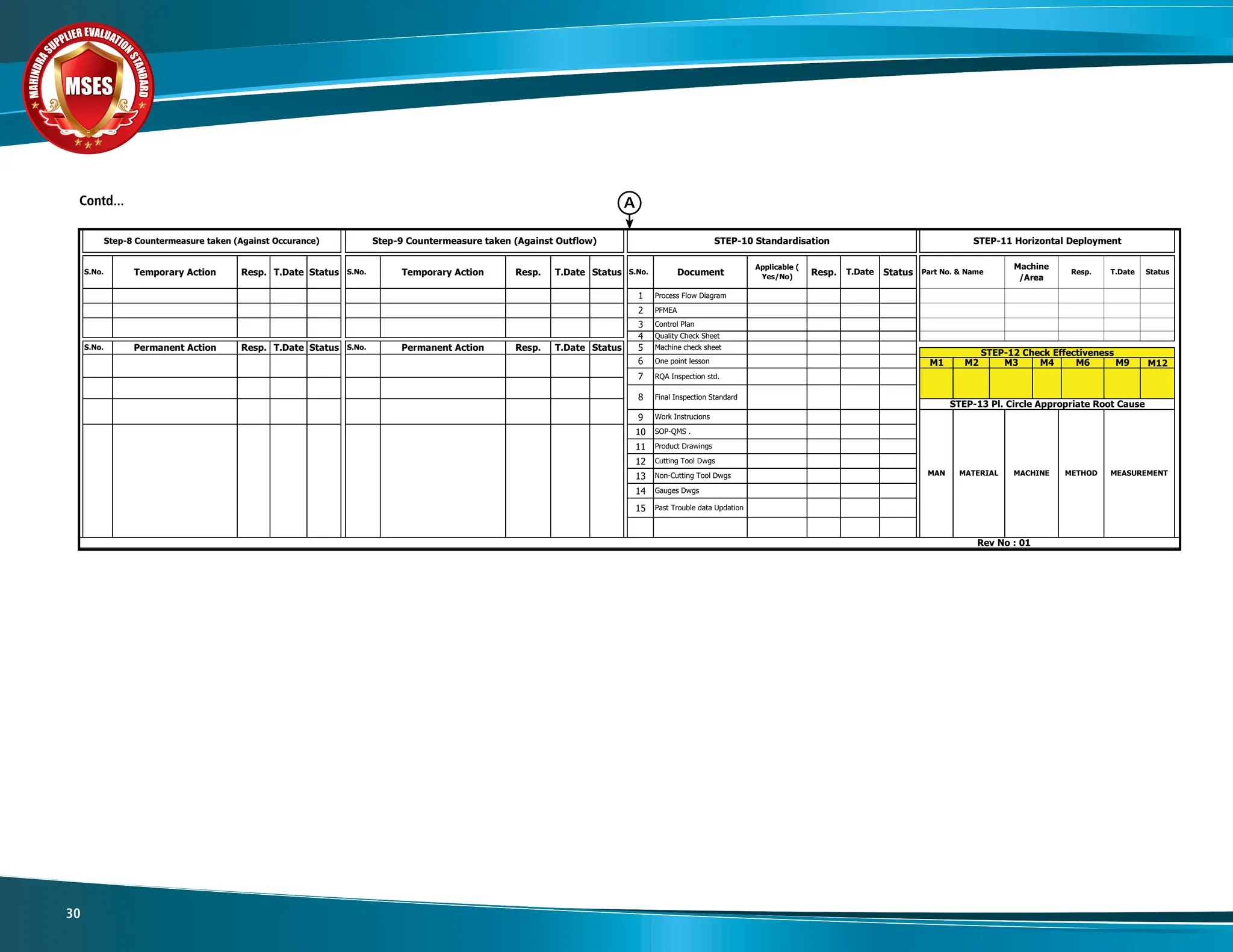 M
A
H
I
N
D
R
A
SUPPLIER EVALUATIO
N
S
T
A
N
D
A
R
D
MSES
MSES
MSES
30
M12
9
10
11
12
13
Method
Measure-
ment
Why
Status (Yes/No) Why
Material
Observation
STEP-6 ( CAUSE ANALYSIS(INSPECTION OVER LOOK /DEFECT OUTFLOW ) ) STEP-7 ( Cause Validation Of Ouflow) Why-Why Analysis
Cause Sub Cause Specification
Machine
Man
Why Why Why
Method
t
n
e
m
y
o
l
p
e
D
l
a
t
n
o
z
i
r
o
H
1
1
-
P
E
T
S
n
o
i
t
a
s
i
d
r
a
d
n
a
t
S
0
1
-
P
E
T
S
Step-8 Countermeasure taken (Against Occurance) Step-9 Countermeasure taken (Against Outflow)
Measure-
ment
S.No. T.Date
Temporary Action Resp. T.Date Status S.No. Temporary Action Resp. Status
Resp. T.Date Status Part No. & Name
Machine
/Area
Resp. T.Date
Status S.No. Document
Applicable (
Yes/No)
1 Process Flow Diagram
2 PFMEA
Quality Check Sheet
3 Control Plan
4
Status
RQA Inspection std.
S.No. Permanent Action Resp.
S.No. s
u
t
a
t
S
e
t
a
D
.
T
.
p
s
e
R
n
o
i
t
c
A
t
n
e
n
a
m
r
e
P 5
6
7
T.Date
STEP-12 Check Effectiveness
8 Final Inspection Standard
Machine check sheet
One point lesson
STEP-13 Pl. Circle Appropriate Root Cause
Work Instrucions
MEASUREMENT
MAN MATERIAL
SOP-QMS .
Cutting Tool Dwgs
Product Drawings
MACHINE METHOD
Non-Cutting Tool Dwgs
M9
M1 M2 M3 M4 M6
MAN
MACHINE MATERIAL
METHOD MEASUREMENT
METHOD MEASUREMENT
14
15
Gauges Dwgs
Past Trouble data Updation
Rev No : 01
Contd... A
 