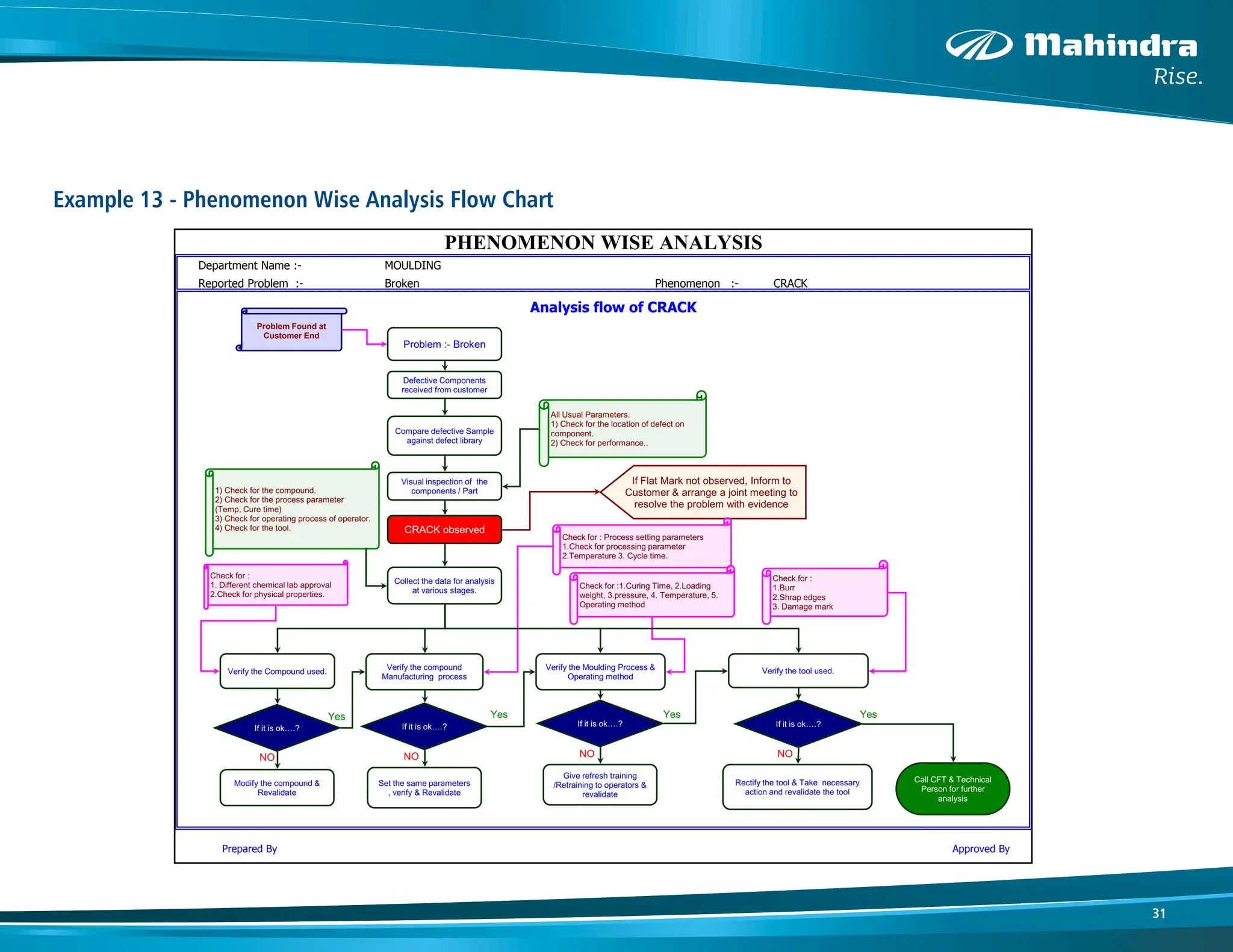 31
Example 13 - Phenomenon Wise Analysis Flow Chart
Analysis flow of CRACK
Prepared By Approved By
PHENOMENON WISE ANALYSIS
Department Name :- MOULDING
Reported Problem :- Broken Phenomenon :- CRACK
Problem :- Broken
Problem Found at
Customer End
Defective Components
received from customer
Visual inspection of the
components / Part
All Usual Parameters.
1) Check for the location of defect on
component.
2) Check for performance..
Compare defective Sample
against defect library
CRACK observed
Collect the data for analysis
at various stages.
1) Check for the compound.
2) Check for the process parameter
(Temp, Cure time)
3) Check for operating process of operator.
4) Check for the tool.
Verify the Compound used.
If it is ok….?
NO
Modify the compound &
Revalidate
Verify the tool used.
If it is ok….?
NO
Yes
Rectify the tool & Take necessary
action and revalidate the tool
Call CFT & Technical
Person for further
analysis
If Flat Mark not observed, Inform to
Customer & arrange a joint meeting to
resolve the problem with evidence
Verify the compound
Manufacturing process
Yes Yes
If it is ok….?
NO
Set the same parameters
, verify & Revalidate
Check for : Process setting parameters
1.Check for processing parameter
2.Temperature 3. Cycle time.
Check for :
1. Different chemical lab approval
2.Check for physical properties.
Verify the Moulding Process &
Operating method
Yes
If it is ok….?
NO
Give refresh training
/Retraining to operators &
revalidate
Check for :1.Curing Time, 2.Loading
weight, 3.pressure, 4. Temperature, 5.
Operating method
Check for :
1.Burr
2.Shrap edges
3. Damage mark
 