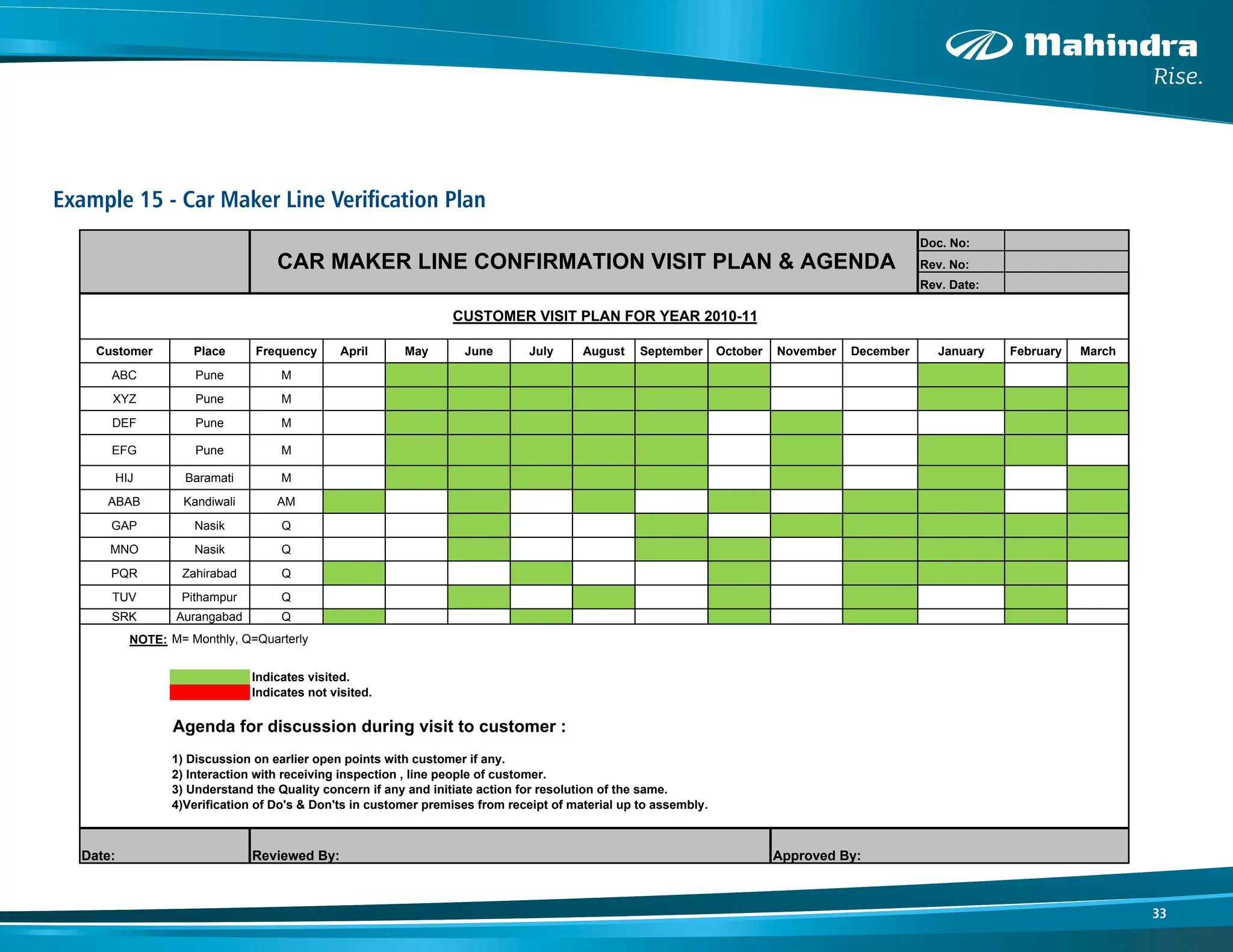 33
Example 15 - Car Maker Line Verification Plan
Doc. No:
Rev. No:
Rev. Date:
Customer Place Frequency April May June July August September October November December January February March
ABC Pune M
XYZ Pune M
DEF Pune M
EFG Pune M
HIJ Baramati M
ABAB Kandiwali AM
GAP Nasik Q
MNO Nasik Q
PQR Zahirabad Q
TUV Pithampur Q
SRK Aurangabad Q
NOTE:
Indicates visited.
Indicates not visited.
Agenda for discussion during visit to customer :
1) Discussion on earlier open points with customer if any.
2) Interaction with receiving inspection , line people of customer.
3) Understand the Quality concern if any and initiate action for resolution of the same.
4)Verification of Do's & Don'ts in customer premises from receipt of material up to assembly.
CAR MAKER LINE CONFIRMATION VISIT PLAN & AGENDA
Date: Reviewed By: Approved By:
CUSTOMER VISIT PLAN FOR YEAR 2010-11
M= Monthly, Q=Quarterly
 