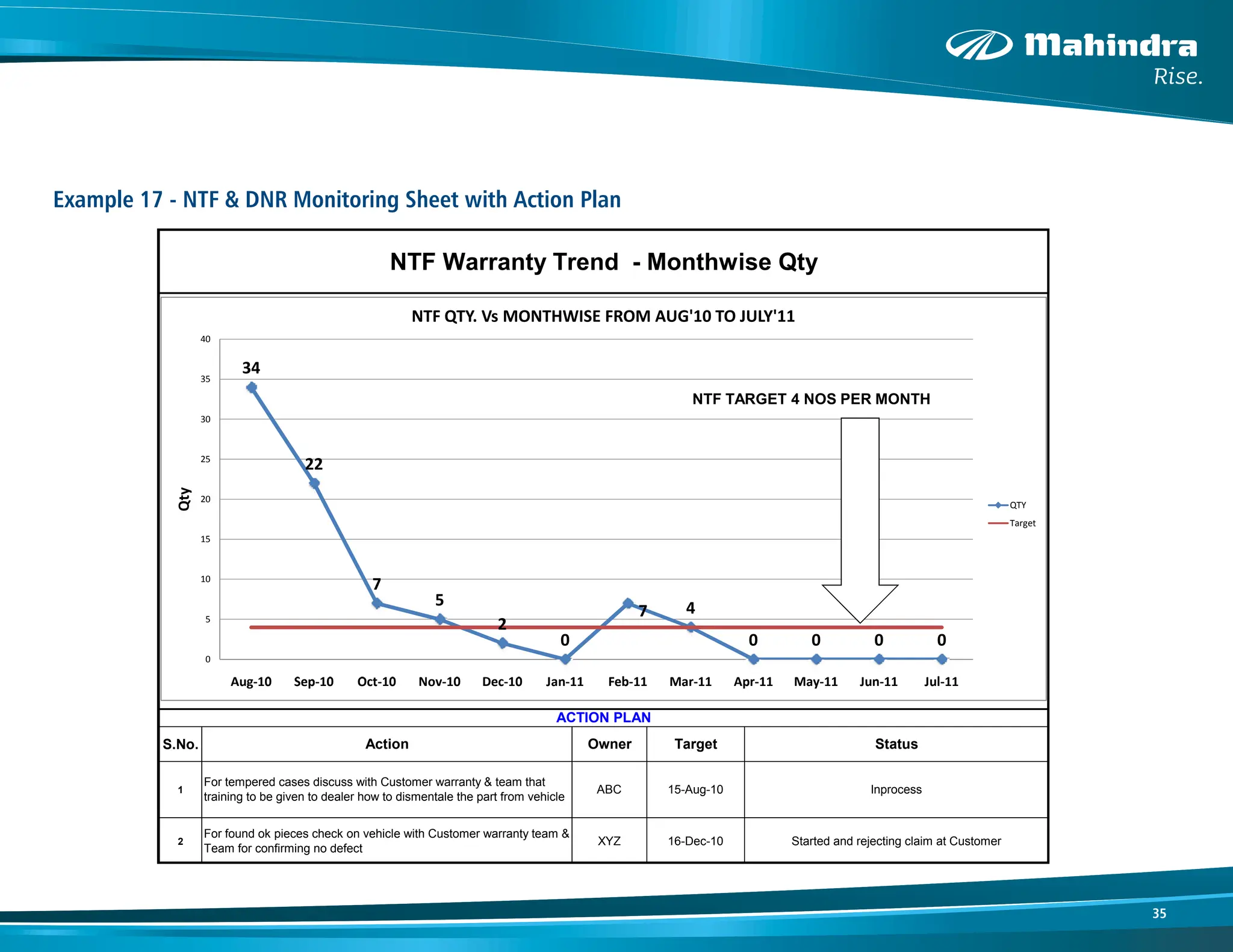35
Example 17 - NTF & DNR Monitoring Sheet with Action Plan
NTF Warranty Trend - Monthwise Qty
34
22
7
5
2
0
7 4
0 0 0 0
0
5
10
15
20
25
30
35
40
A 10 S 10 O 10 N 10 D 10 J 11 F b 11 M 11 A 11 M 11 J 11 J l 11
Qty
NTF QTY. Vs MONTHWISE FROM AUG'10 TO JULY'11
QTY
Target
NTF TARGET 4 NOS PER MONTH
S.No.
1
2
3
ACTION PLAN
Owner
Action
For tempered cases discuss with Customer warranty & team that
training to be given to dealer how to dismentale the part from vehicle
15-Aug-10
ABC
Status
Target
Inprocess
For found ok pieces check on vehicle with Customer warranty team &
Team for confirming no defect
XYZ 16-Dec-10 Started and rejecting claim at Customer
Aug-10 Sep-10 Oct-10 Nov-10 Dec-10 Jan-11 Feb-11 Mar-11 Apr-11 May-11 Jun-11 Jul-11
 