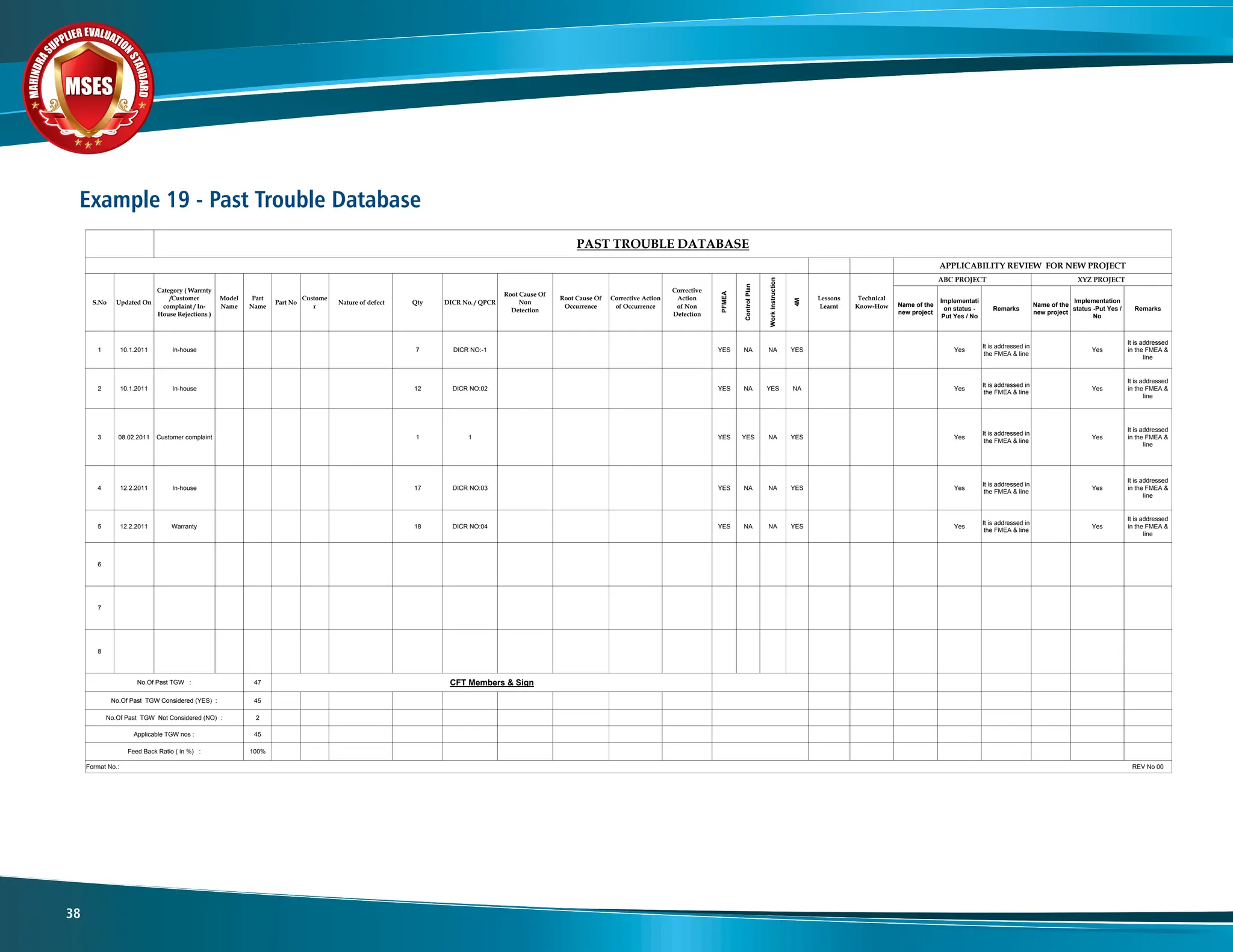 M
A
H
I
N
D
R
A
SUPPLIER EVALUATIO
N
S
T
A
N
D
A
R
D
MSES
MSES
MSES
38
Example 19 - Past Trouble Database
Name of the
new project
Implementati
on status -
Put Yes / No
Remarks
Name of the
new project
Implementation
status -Put Yes /
No
Remarks
1 10.1.2011 In-house 7 DICR NO:-1 YES NA NA YES Yes
It is addressed in
the FMEA & line
Yes
It is addressed
in the FMEA &
line
2 10.1.2011 In-house 12 DICR NO:02 YES NA YES NA Yes
It is addressed in
the FMEA & line
Yes
It is addressed
in the FMEA &
line
3 08.02.2011 Customer complaint 1 1 YES YES NA YES Yes
It is addressed in
the FMEA & line
Yes
It is addressed
in the FMEA &
line
4 12.2.2011 In-house 17 DICR NO:03 YES NA NA YES Yes
It is addressed in
the FMEA & line
Yes
It is addressed
in the FMEA &
line
5 12.2.2011 Warranty 18 DICR NO:04 YES NA NA YES Yes
It is addressed in
the FMEA & line
Yes
It is addressed
in the FMEA &
line
6
7
8
47
45
2
45
100%
REV No 00
Feed Back Ratio ( in %) :
Format No.:
No.Of Past TGW Considered (YES) :
No.Of Past TGW Not Considered (NO) :
Applicable TGW nos :
No.Of Past TGW : CFT Members & Sign
APPLICABILITY REVIEW FOR NEW PROJECT
4M
Work
Instruction
Part No
Part
Name
Control
Plan
PFMEA
Corrective
Action
of Non
Detection
Corrective Action
of Occurrence
Root Cause Of
Occurrence
Root Cause Of
Non
Detection
Model
Name
Category ( Warrnty
/Customer
complaint / In-
House Rejections )
Lessons
Learnt
Technical
Know-How
PAST TROUBLE DATABASE
Updated On
S.No
ABC PROJECT XYZ PROJECT
DICR No. / QPCR
Qty
Nature of defect
Custome
r
 