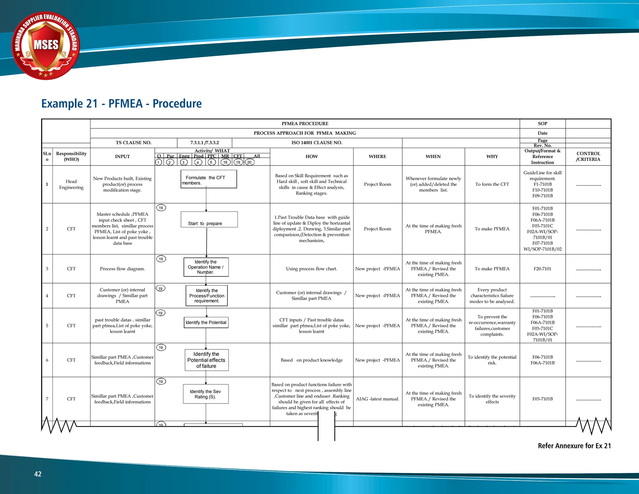 M
A
H
I
N
D
R
A
SUPPLIER EVALUATIO
N
S
T
A
N
D
A
R
D
MSES
MSES
MSES
42
Example 21 - PFMEA - Procedure
Refer Annexure for Ex 21
SOP
Date
Page
Rev. No.
Q Pur Engg Prod PPC MR CFT All
1
Head
Engineering
New Products built, Existing
product(or) process
modification stage.
Based on Skill Requirement such as
Hard skill , soft skill and Technical
skills in cause & Effect analysis,
Ranking stages.
Project Room
Whenever formulate newly
(or) added/deleted the
members list.
To form the CFT
GuideLine for skill
requirement.
F1-7101B
F10-7101B
F09-7101B
……………….
2 CFT
Master schedule ,PFMEA
input check sheet , CFT
members list, simillar process
PFMEA, List of poke yoke ,
lesson learnt and past trouble
data base
1.Past Trouble Data base with guide
line of update & Diploy the horizantal
diployment ,2. Drawing, 3.Similar part
comparision,(Detection & prevention
mechanisim,
Project Room
At the time of making fresh
PFMEA.
To make PFMEA
F01-7101B
F06-7101B
F06A-7101B
F03-7101C
F02A-WI/SOP-
7101B/01
F07-7101B
WI/SOP-7101B/02
……………….
A
E
M
F
P
-
t
c
e
j
o
r
p
w
e
N
.
t
r
a
h
c
w
o
l
f
s
s
e
c
o
r
p
g
n
i
s
U
.
m
a
r
g
a
i
d
w
o
l
f
s
s
e
c
o
r
P
T
F
C
3
At the time of making fresh
PFMEA./ Revised the
existing PMEA.
To make PFMEA F20-7101 ……………….
4 CFT
Customer (or) internal
drawings / Simillar part
PMEA
Customer (or) internal drawings /
Simillar part PMEA
New project -PFMEA
At the time of making fresh
PFMEA./ Revised the
existing PMEA.
Every product
characteristics fialure
modes to be analysed.
………………. ……………….
5 CFT
past trouble datas , simillar
part pfmea,List of poke yoke,
lesson learnt
CFT inputs / Past trouble datas
simillar part pfmea,List of poke yoke,
lesson learnt
New project -PFMEA
At the time of making fresh
PFMEA./ Revised the
existing PMEA.
To prevent the
re-occurrence,warranty
failures,customer
complaints.
F01-7101B
F06-7101B
F06A-7101B
F03-7101C
F02A-WI/SOP-
7101B/01
……………….
6 CFT
Simillar part PMEA ,Customer
feedback,Field informations
Based on product knowledge New project -PFMEA
At the time of making fresh
PFMEA./ Revised the
existing PMEA.
To identify the potential
risk.
F06-7101B
F06A-7101B
……………….
7 CFT
Simillar part PMEA ,Customer
feedback,Field informations
Based on product functions failure with
respect to next process , assembly line
,Customer line and enduser .Ranking
should be given for all effects of
failures and highest ranking should be
taken as severity ranking
AIAG -latest manual.
At the time of making fresh
PFMEA./ Revised the
existing PMEA.
To identify the severity
effects
F03-7101B ……………….
8 CFT
Customer (or) internal
drawing
Customer (or) internal drawing New project -PFMEA
At the time of making fresh
PFMEA./ Revised the
existing PMEA.
To identify the safety &
regulatory and to decide
on Sev rating
……………….
9 CFT
past trouble datas , simillar
part pfmea, list of poke yoke
and lesson learnt.
past trouble datas , simillar part pfmea,
list of poke yoke and lesson learnt.
New project -PFMEA
At the time of making fresh
PFMEA./ Revised the
existing PMEA.
To prenvent the re-
occurrence .To identify
the process control
methos using 4M
F01-7101B
F06-7101B
F03-7101C
F02A-WI/SOP-
7101B/01
F07-7101B
……………….
Collect and summarize the last 6
PFMEA PROCEDURE
PROCESS APPROACH FOR PFMEA MAKING
.
O
N
E
S
U
A
L
C
1
0
0
4
1
O
S
I
2
.
3
.
3
.
7
/
1
.
1
.
3
.
7
.
O
N
E
S
U
A
L
C
S
T
Output/Format &
Reference
Instruction
Sl.n
o
Responsibility
(WHO)
INPUT
CONTROL
/CRITERIA
Y
H
W
N
E
H
W
E
R
E
H
W
W
O
H
Activity/ WHAT
1 4
3
2 5 18 19 20
Start to prepare
Identify the
Operation Name /
Number.
Identify the
Process/Function
requirement.
Identify the Potential
Identify the
Potential effects
of failure
Identify the Sev
Rating (S).
Identify and mentioned
the Class.
Identify the potential
Cause(s)/Mechanism(s)
of Failure and implement
the same in new project
19
19
19
19
19
19
19
19
Formulate the CFT
members.
 
