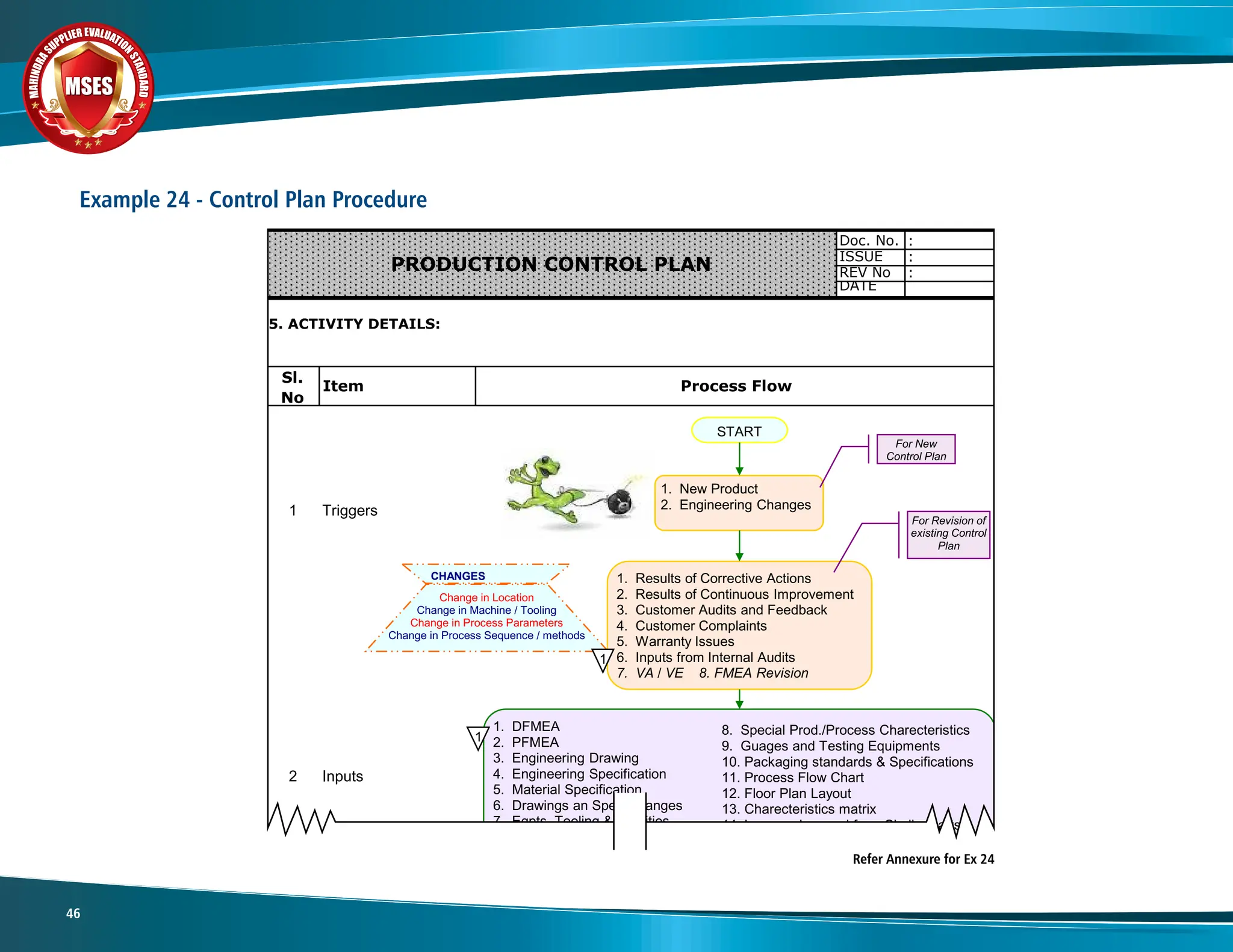 M
A
H
I
N
D
R
A
SUPPLIER EVALUATIO
N
S
T
A
N
D
A
R
D
MSES
MSES
MSES
46
Example 24 - Control Plan Procedure
Refer Annexure for Ex 24
Doc. No.
ISSUE
REV No
DATE
PRODUCTION CONTROL PLAN
:
:
:
5. ACTIVITY DETAILS:
Sl.
No
1 Triggers
2 Inputs
3 Team
Process Flow
Item
START
1. New Product
2. Engineering Changes
1. Results of Corrective Actions
2. Results of Continuous Improvement
3. Customer Audits and Feedback
4. Customer Complaints
5. Warranty Issues
6. Inputs from Internal Audits
7. VA / VE 8. FMEA Revision
For New
Control Plan
For Revision of
existing Control
Plan
1. DFMEA
2. PFMEA
3. Engineering Drawing
4. Engineering Specification
5. Material Specification
6. Drawings an Spec. changes
7. Eqpts, Tooling & Facilities
8. Special Prod./Process Charecteristics
9. Guages and Testing Equipments
10. Packaging standards & Specifications
11. Process Flow Chart
12. Floor Plan Layout
13. Charecteristics matrix
14. Lessons Learned from Similar parts
Form Cross Functional Team with
representations from Manufacturing, QA, PE,
R&D, Maintenance, Tool Room, Purchase,
R&D
Change in Location
Change in Machine / Tooling
Change in Process Parameters
Change in Process Sequence / methods
CHANGES
1
1
 