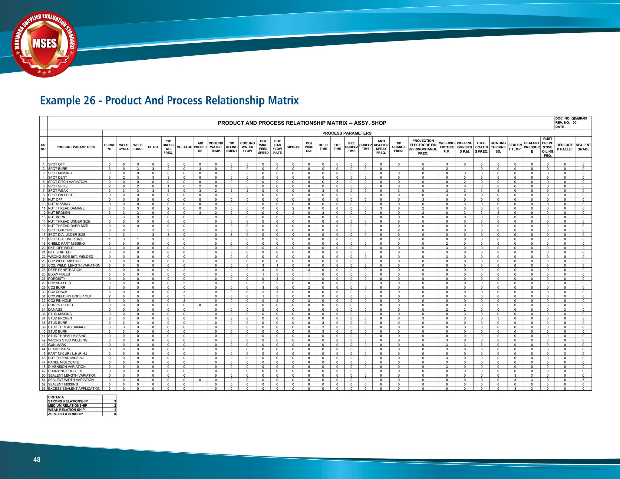 M
A
H
I
N
D
R
A
SUPPLIER EVALUATIO
N
S
T
A
N
D
A
R
D
MSES
MSES
MSES
48
Example 26 - Product And Process Relationship Matrix
SR.
NO.
PRODUCT PARAMETERS
CURRE
NT
WELD
CYCLE
WELD
FORCE
TIP DIA.
TIP
DRESSI
NG
FREQ.
VOLTAGE
AIR
PRESSU
RE
COOLING
WATER
TEMP.
TIP
ALLING
EMENT
COOLING
WATER
FLOW
CO2
WIRE
FEED
SPEED
CO2
GAS
FLOW
RATE
IMPULSE
CO2
WIRE
DIA.
HOLD
TIME
OFF
TIME
PRE
SQUEEZ
TIME
SQUEEZ
TIME
ANTI
SPATTER
SPRAY
FREQ.
TIP
CHANGE
FREQ.
PROJECTION
ELECTRODE PIN
/SPRINGCHANGE
FREQ.
WELDING
FIXTURE
P.M.
WELDING
GUN/STU
D P.M.
F.R.P.
COATIN
G FREQ.
COATING
THICKNE
SS.
SEALEN
T TEMP.
SEALENT
PRESSUR
E
RUST
PREVE
NTIVE
OILING
FRQ,
DEDICATE
D PALLET
SEALENT
GRADE
1 SPOT OFF 0 0 0 0 0 0 0 0 0 0 0 0 0 0 0 0 0 0 0 0 0 3 0 0 0 0 0 0 0 0
2 SPOT BURR 3 0 3 3 2 0 3 0 2 0 0 0 0 0 0 0 0 0 0 1 0 2 1 0 0 0 0 0 0 0
3 SPOT MISSING 0 0 0 0 0 0 0 0 0 0 0 0 0 0 0 0 0 0 0 0 0 0 3 0 0 0 0 0 0 0
4 SPOT DENT 3 2 3 3 3 0 0 0 0 0 0 0 0 0 0 0 0 0 0 0 0 0 3 0 0 0 0 0 0 0
5 SPOT PITCH VARIATION 0 0 0 0 0 0 0 0 0 0 0 0 0 0 0 3 0 0 0 0 0 0 2 0 0 0 0 0 0 0
6 SPOT SPIKE 2 0 2 0 1 0 2 0 0 0 0 0 0 0 0 0 0 0 0 0 0 3 0 0 0 0 0 0 0 0
7 SPOT WEAK 3 3 3 3 3 0 3 2 2 2 0 0 0 0 3 0 0 0 0 3 0 3 3 3 3 0 0 0 0 0
8 SPOT ON EDGE 0 0 0 0 0 0 0 0 0 0 0 0 0 0 0 0 0 0 0 0 0 3 0 0 0 0 0 0 0 0
9 NUT OFF 0 0 0 0 0 0 0 0 0 0 0 0 0 0 0 0 0 0 0 0 3 0 0 0 0 0 0 0 0 0
10 NUT MISSING 0 0 0 0 0 0 0 0 0 0 0 0 0 0 0 0 0 0 0 0 0 0 3 0 0 0 0 0 0 0
11 NUT THREAD DAMAGE 3 3 3 0 2 0 0 0 0 0 0 0 2 0 0 0 0 0 3 0 2 0 0 0 0 0 0 0 0 0
12 NUT BROKEN 3 3 3 0 0 0 3 2 2 0 0 0 2 0 3 0 0 0 0 0 2 0 3 3 3 0 0 0 0 0
13 NUT BURN 3 3 0 0 0 0 0 0 0 0 0 2 0 0 0 0 0 0 0 0 0 0 0 0 0 0 0 0 0
14 NUT THREAD UNDER SIZE 0 0 0 0 0 0 0 0 0 0 0 0 0 0 0 0 0 0 0 0 0 0 0 0 0 0 0 0 0
15 NUT THREAD OVER SIZE 0 0 0 0 0 0 0 0 0 0 0 0 0 0 0 0 0 0 0 0 0 0 0 0 0 0 0 0 0
16 SPOT OBLONG 0 0 1 3 3 0 0 3 0 0 0 0 0 0 0 0 0 0 2 0 0 0 0 0 0 0 0 0 0
17 SPOT DIA. UNDER SIZE 1 3 1 3 3 0 0 3 0 0 0 0 0 0 0 0 0 0 0 0 0 0 0 0 0 0 0 0 0
18 SPOT DIA. OVER SIZE 1 3 1 3 3 0 0 0 0 0 0 0 0 0 0 0 0 0 0 0 0 0 0 0 0 0 0 0 0
19 CHIELD PART MISSING 0 0 0 0 0 0 0 0 0 0 0 0 0 0 0 0 0 0 0 0 2 0 0 0 0 0 0 0 0
20 BKT. OFF WELD. 0 0 0 0 0 0 0 0 0 0 0 0 0 0 0 0 0 0 0 0 3 0 0 0 0 0 0 0 0
21 BKT. SHIFTED 0 0 0 0 0 0 0 0 0 0 0 0 0 0 0 0 0 0 0 0 3 0 0 0 0 0 0 0 0
22 WRONG SIDE BKT. WELDED 0 0 0 0 0 0 0 0 0 0 0 0 0 0 0 0 0 0 0 0 3 0 0 0 0 0 0 0 0
23 CO2 WELD. MISSING 0 0 0 0 0 0 0 0 0 0 0 0 0 0 0 0 0 0 0 0 0 0 0 0 0 0 0 0 0
24 CO2. WELD. LENGTH VARIATION 0 0 0 0 0 0 0 0 0 3 1 0 0 0 0 0 0 0 0 0 0 0 0 0 0 0 0 0 0
25 DEEP PENETRATION 3 0 0 0 0 2 0 0 0 3 0 0 3 0 0 0 0 0 0 0 0 0 0 0 0 0 0 0 0
26 BLOW HOLES 0 0 0 0 0 0 0 0 0 1 3 0 1 0 0 0 0 0 0 0 0 0 0 0 0 0 0 0 0
27 POROSITY 0 0 0 0 0 0 0 0 0 0 3 0 1 0 0 0 0 0 0 0 0 0 0 0 0 0 0 0 0
28 CO2 SPATTER 3 0 0 0 0 3 0 0 0 2 2 0 0 0 0 0 0 3 0 0 0 0 0 0 0 0 0 0 0
29 CO2 BURR 3 0 0 0 0 0 0 0 0 3 0 0 2 0 0 0 0 0 0 0 0 0 0 0 0 0 0 0 0
30 CO2 CRACK 3 0 0 0 0 3 0 0 0 2 3 0 0 0 0 0 0 0 0 0 0 0 0 0 0 0 0 0 0
31 CO2 WELDING UNDER CUT 2 0 0 0 0 3 0 0 0 1 3 0 0 0 0 0 0 0 0 0 0 0 0 0 0 0 0 0 0
32 CO2 PIN HOLE 3 0 0 0 0 2 0 0 0 0 2 0 3 0 0 0 0 0 0 0 0 0 0 0 0 0 0 0 0
33 RUSTY/ PITTED 0 0 0 0 0 0 0 0 0 0 0 0 0 0 0 0 0 0 0 0 0 0 0 0 0 0 0 3 0 0
34 DAMAGE 0 0 0 0 0 0 0 0 0 0 0 0 0 0 0 0 0 0 0 0 2 2 0 0 0 0 0 3 0
36 STUD MISSING 0 0 0 0 0 0 0 0 0 0 0 0 0 0 0 0 0 0 0 0 0 3 0 0 0 0 0 0 0
37 STUD BROKEN 3 3 0 0 0 0 0 3 0 0 0 0 0 0 0 0 0 0 0 3 0 3 0 3 0 0 0 0 0
38 STUD BURR 3 3 0 0 0 0 0 0 0 0 0 0 0 3 0 0 0 0 0 0 0 0 0 0 0 0 0 0 0
39 STUD THREAD DAMAGE 3 3 0 0 0 0 0 0 0 0 0 0 0 3 0 0 0 0 0 0 0 3 0 0 0 0 0 0 0
40 STUD BURN 3 3 0 0 0 0 0 0 0 0 0 0 0 3 0 0 0 0 0 0 0 0 0 0 0 0 0 0 0
41 STUD THREAD MISSING 0 0 0 0 0 0 0 0 0 0 0 0 0 0 0 0 0 0 0 0 0 0 0 0 0 0 0 0 0
42 WRONG STUD WELDING 0 0 0 0 0 0 0 0 0 0 0 0 0 0 0 0 0 0 0 0 3 0 0 0 0 0 0 0 0
43 GUN MARK 0 0 0 0 0 0 0 0 0 0 0 0 0 0 0 0 0 0 0 0 3 3 3 0 0 0 0 0 0
44 CLAMP MARK 0 0 0 0 0 0 0 0 0 0 0 0 0 0 0 0 0 0 0 0 3 0 0 0 0 0 0 0 0
45 PART MIX UP ( L.H./R.H.) 0 0 0 0 0 0 0 0 0 0 0 0 0 0 0 0 0 0 0 0 0 0 0 0 0 0 0 3 0
46 NUT THREAD MISSING 0 0 0 0 0 0 0 0 0 0 0 0 0 0 0 0 0 0 0 0 3 0 0 0 0 0 0 0 0
47 PANEL MISLOCATE 0 0 0 0 0 0 0 0 0 0 0 0 0 0 0 0 0 0 0 0 3 0 0 0 0 0 0 0 0
48 DIMENSION VARIATION 0 0 0 0 0 0 0 0 0 0 0 0 0 0 0 0 0 0 0 0 3 0 0 0 0 0 0 0 0
49 SHUNTING PROBLEM 0 0 0 0 0 0 0 0 0 0 0 0 0 0 0 0 0 0 0 0 0 3 3 0 0 0 0 0 0
50 SEALENT LENGTH VARIATION 0 0 0 0 0 0 0 0 0 0 0 0 0 0 0 0 0 0 0 0 0 0 0 0 3 3 0 0 0
51 SEALENT WIDTH VARIATION 0 0 0 0 0 0 0 0 0 0 0 0 0 0 0 0 0 0 0 0 0 0 0 0 0 3 3 0 0 3
52 SEALENT MISSING 0 0 0 0 0 0 0 0 0 0 0 0 0 0 0 0 0 0 0 0 0 0 0 0 0 0 0 0 0
53 EXCESS SEALENT APPLICATION 0 0 0 0 0 0 0 0 0 0 0 0 0 0 0 0 0 0 0 0 0 0 0 0 3 3 0 0 0
CRITERIA
STRONG RELATIONSHIP 3
MEDIUM RELATIONSHIP 2
WEAK RELATION SHIP 1
ZERO RELATIONSHIP 0
DOC. NO. QD/MR/05
REV. NO. - 00
DATE -
PRODUCT AND PROCESS RELATIONSHIP MATRIX -- ASSY. SHOP
PROCESS PARAMETERS
 