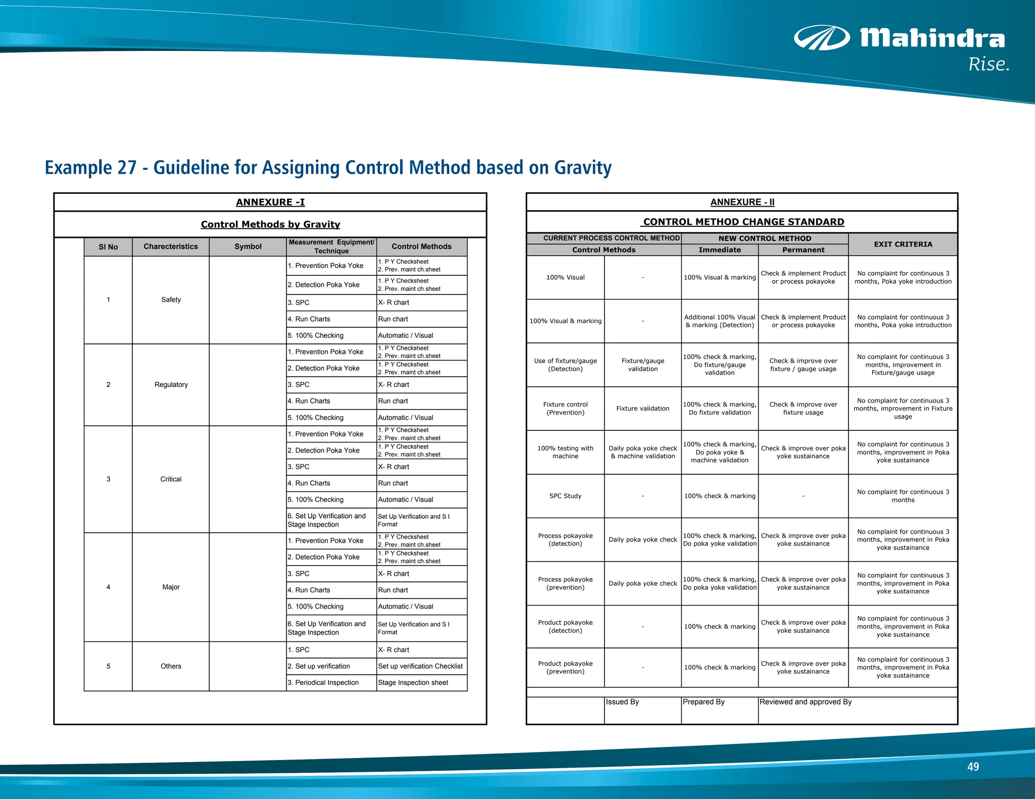 49
Example 27 - Guideline for Assigning Control Method based on Gravity
Page 1 of 1
Sl No
1. P Y Checksheet
2. Prev. maint ch.sheet
1. P Y Checksheet
2. Prev. maint ch.sheet
1. P Y Checksheet
2. Prev. maint ch.sheet
1. P Y Checksheet
2. Prev. maint ch.sheet
Set Up Verification and S I
Automatic / Visual
Measurement Equipment/
Technique
Control Methods
X- R chart
Run chart
Run chart
Automatic / Visual
1. P Y Checksheet
2. Prev. maint ch.sheet
X- R chart
4. Run Charts
5. 100% Checking
6. Set Up Verification and
X- R chart
Run chart
Automatic / Visual
1. P Y Checksheet
2. Prev. maint ch.sheet
1. Prevention Poka Yoke
2. Detection Poka Yoke
5. 100% Checking
1. Prevention Poka Yoke
2. Detection Poka Yoke
3. SPC
2
1
3
3. SPC
4. Run Charts
5. 100% Checking
Charecteristics Symbol
Safety
Regulatory
Critical
1. Prevention Poka Yoke
2. Detection Poka Yoke
3. SPC
4. Run Charts
Control Methods by Gravity
ANNEXURE -I
1. SPC
6. Set Up Verification and
Stage Inspection
Set Up Verification and S I
Format
5. 100% Checking
Set Up Verification and S I
Format
6. Set Up Verification and
Stage Inspection
2. Set up verification Set up verification Checklist
1. P Y Checksheet
2. Prev. maint ch.sheet
X- R chart
Run chart
Automatic / Visual
5
4
X- R chart
Stage Inspection sheet
1. Prevention Poka Yoke
2. Detection Poka Yoke
3. SPC
4. Run Charts
1. P Y Checksheet
2. Prev. maint ch.sheet
Others
Major
3. Periodical Inspection
Page 1 of 1
100% Visual
No complaint for continuous 3
months, Poka yoke introduction
No complaint for continuous 3
months, improvement in
Fixture/gauge usage
No complaint for continuous 3
months, improvement in Fixture
usage
- 100% Visual & marking
Check & implement Product
or process pokayoke
No complaint for continuous 3
months, Poka yoke introduction
Check & improve over
fixture usage
Use of fixture/gauge
(Detection)
Fixture/gauge
validation
100% check & marking,
Do fixture/gauge
validation
Check & improve over
fixture / gauge usage
Check & implement Product
or process pokayoke
Additional 100% Visual
& marking (Detection)
100% Visual & marking -
No complaint for continuous 3
months, improvement in Poka
yoke sustainance
SPC Study - 100% check & marking -
No complaint for continuous 3
months
100% testing with
machine
Daily poka yoke check
& machine validation
100% check & marking,
Do poka yoke &
machine validation
Check & improve over poka
yoke sustainance
Fixture control
(Prevention)
Fixture validation
100% check & marking,
Do fixture validation
NEW CONTROL METHOD
CONTROL METHOD CHANGE STANDARD
ANNEXURE - II
Immediate Permanent
Control Methods
EXIT CRITERIA
CURRENT PROCESS CONTROL METHOD
Issued By Prepared By Reviewed and approved By
No complaint for continuous 3
months, improvement in Poka
yoke sustainance
Process pokayoke
(prevention)
Daily poka yoke check
100% check & marking,
Do poka yoke validation
Check & improve over poka
yoke sustainance
No complaint for continuous 3
months, improvement in Poka
yoke sustainance
Process pokayoke
(detection)
Daily poka yoke check
100% check & marking,
Do poka yoke validation
Check & improve over poka
yoke sustainance
Check & improve over poka
yoke sustainance
No complaint for continuous 3
months, improvement in Poka
yoke sustainance
Product pokayoke
(detection)
- 100% check & marking
Check & improve over poka
yoke sustainance
100% check & marking
No complaint for continuous 3
months, improvement in Poka
yoke sustainance
Product pokayoke
(prevention)
-
 