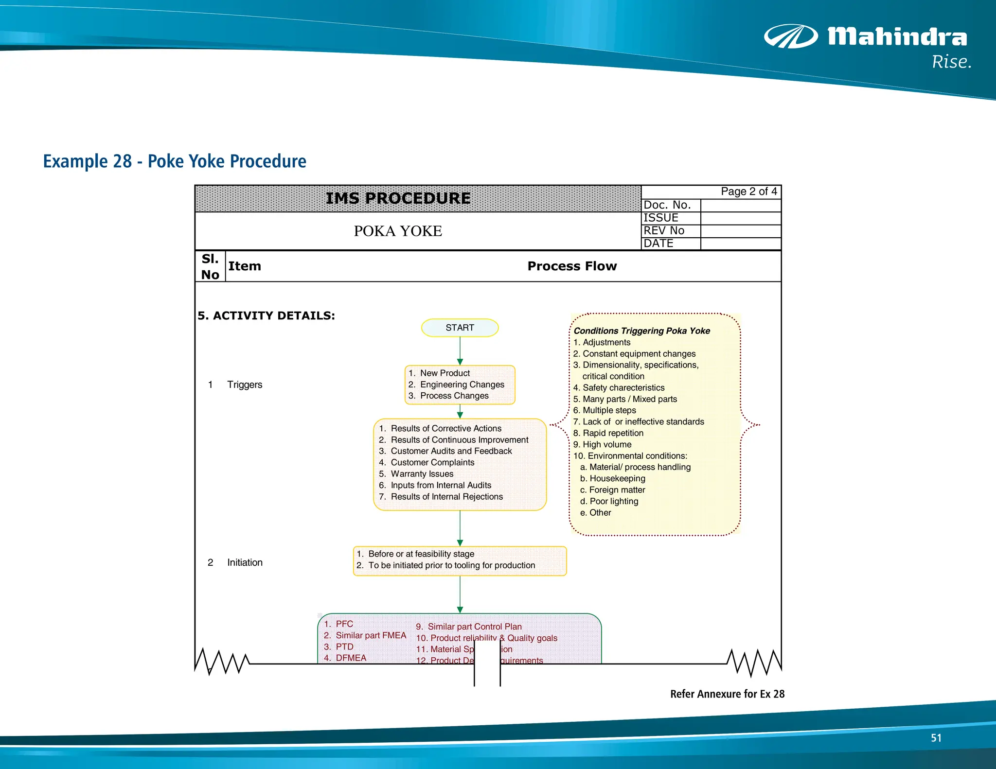 51
Example 28 - Poke Yoke Procedure
Refer Annexure for Ex 28
Page 2 of 4
POKA YOKE
1 Triggers
2 Initiation
3 Inputs
START
1. New Product
2. Engineering Changes
3. Process Changes
1. Results of Corrective Actions
2. Results of Continuous Improvement
3. Customer Audits and Feedback
4. Customer Complaints
5. Warranty Issues
6. Inputs from Internal Audits
7. Results of Internal Rejections
1. PFC
2. Similar part FMEA
3. PTD
4. DFMEA
5. Engineering Spec.
6. Tooling
7. System Diagram
8. Bill of Materials
9. Similar part Control Plan
10. Product reliability & Quality goals
11. Material Specification
12. Product Design requirements
13. Process Design Requirements
14. Drawing & Specification changes
15. Customer Complaint/ Internal rejections
16. Preliminary listing of product / process
charecteristics
1. Before or at feasibility stage
2. To be initiated prior to tooling for production
Conditions Triggering Poka Yoke
1. Adjustments
2. Constant equipment changes
3. Dimensionality, specifications,
critical condition
4. Safety charecteristics
5. Many parts / Mixed parts
6. Multiple steps
7. Lack of or ineffective standards
8. Rapid repetition
9. High volume
10. Environmental conditions:
a. Material/ process handling
b. Housekeeping
c. Foreign matter
d. Poor lighting
e. Other
 