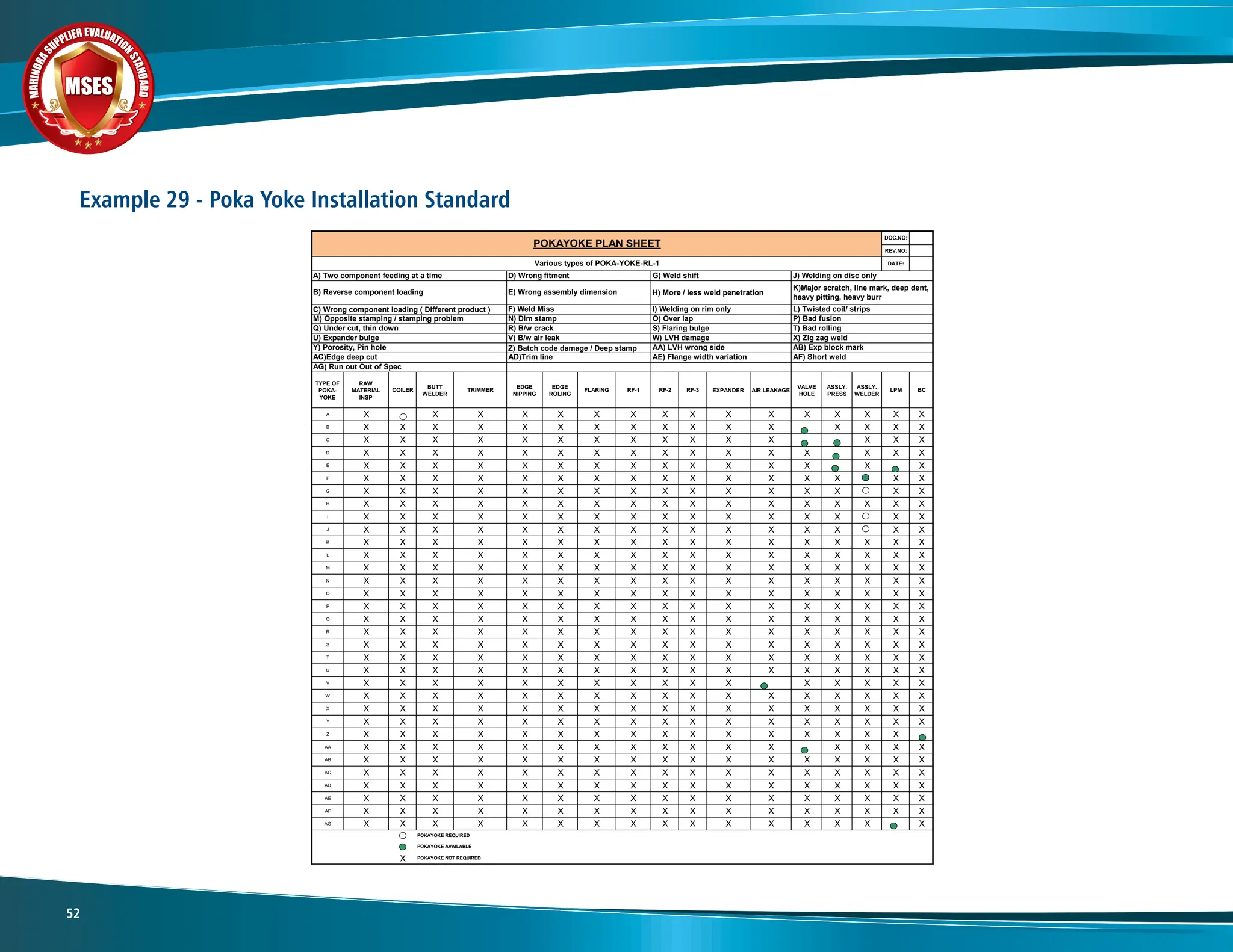 M
A
H
I
N
D
R
A
SUPPLIER EVALUATIO
N
S
T
A
N
D
A
R
D
MSES
MSES
MSES
52
Example 29 - Poka Yoke Installation Standard
DOC.NO:
REV.NO:
DATE:
TYPE OF
POKA-
YOKE
RAW
MATERIAL
INSP
COILER
BUTT
WELDER
TRIMMER
EDGE
NIPPING
EDGE
ROLING
FLARING RF-1 RF-2 RF-3 EXPANDER AIR LEAKAGE
VALVE
HOLE
ASSLY.
PRESS
ASSLY.
WELDER
LPM BC
A X X X X X X X X X X X X X X X X
B X X X X X X X X X X X X X X X X
C X X X X X X X X X X X X X X X
D X X X X X X X X X X X X X X X X
E X X X X X X X X X X X X X X X
F X X X X X X X X X X X X X X X X
G X X X X X X X X X X X X X X X X
H X X X X X X X X X X X X X X X X X
I X X X X X X X X X X X X X X X X
J X X X X X X X X X X X X X X X X
K X X X X X X X X X X X X X X X X X
L X X X X X X X X X X X X X X X X X
M X X X X X X X X X X X X X X X X X
N X X X X X X X X X X X X X X X X X
O X X X X X X X X X X X X X X X X X
P X X X X X X X X X X X X X X X X X
Q X X X X X X X X X X X X X X X X X
R X X X X X X X X X X X X X X X X X
S X X X X X X X X X X X X X X X X X
T X X X X X X X X X X X X X X X X X
U X X X X X X X X X X X X X X X X X
V X X X X X X X X X X X X X X X X
W X X X X X X X X X X X X X X X X X
X X X X X X X X X X X X X X X X X X
Y X X X X X X X X X X X X X X X X X
Z X X X X X X X X X X X X X X X X
AA X X X X X X X X X X X X X X X X
AB X X X X X X X X X X X X X X X X X
AC X X X X X X X X X X X X X X X X X
AD X X X X X X X X X X X X X X X X X
AE X X X X X X X X X X X X X X X X X
AF X X X X X X X X X X X X X X X X X
AG X X X X X X X X X X X X X X X X
X
Various types of POKA-YOKE-RL-1
AC)Edge deep cut AD)Trim line AE) Flange width variation
P) Bad fusion
J) Welding on disc only
O) Over lap
B) Reverse component loading
POKAYOKE NOT REQUIRED
C) Wrong component loading ( Different product )
M) Opposite stamping / stamping problem N) Dim stamp
Q) Under cut, thin down R) B/w crack
Y) Porosity, Pin hole Z) Batch code damage / Deep stamp
POKAYOKE REQUIRED
POKAYOKE AVAILABLE
AA) LVH wrong side AB) Exp block mark
AF) Short weld
AG) Run out Out of Spec
A) Two component feeding at a time G) Weld shift
H) More / less weld penetration
I) Welding on rim only
K)Major scratch, line mark, deep dent,
heavy pitting, heavy burr
L) Twisted coil/ strips
POKAYOKE PLAN SHEET
S) Flaring bulge
U) Expander bulge V) B/w air leak W) LVH damage
T) Bad rolling
X) Zig zag weld
D) Wrong fitment
E) Wrong assembly dimension
F) Weld Miss
 