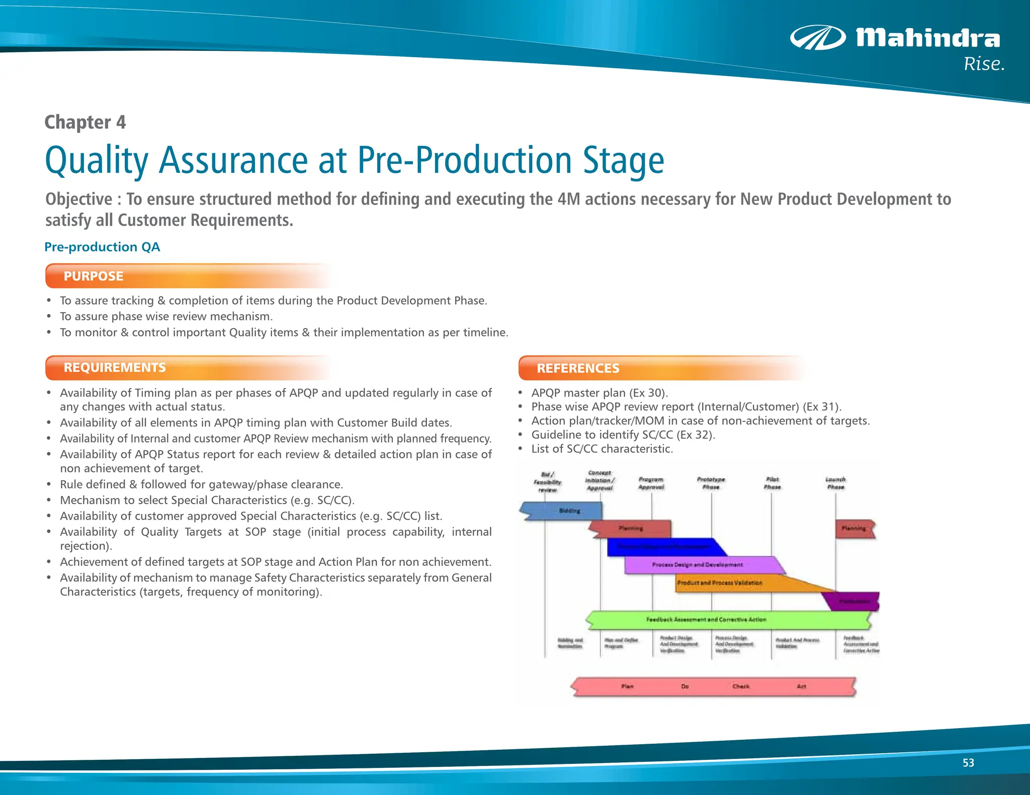 53
REFERENCES
• APQP master plan (Ex 30).
• Phase wise APQP review report (Internal/Customer) (Ex 31).
• Action plan/tracker/MOM in case of non-achievement of targets.
• Guideline to identify SC/CC (Ex 32).
• List of SC/CC characteristic.
Chapter 4
REQUIREMENTS
• Availability of Timing plan as per phases of APQP and updated regularly in case of
any changes with actual status.
• Availability of all elements in APQP timing plan with Customer Build dates.
• Availability of Internal and customer APQP Review mechanism with planned frequency.
• Availability of APQP Status report for each review & detailed action plan in case of
non achievement of target.
• Rule defined & followed for gateway/phase clearance.
• Mechanism to select Special Characteristics (e.g. SC/CC).
• Availability of customer approved Special Characteristics (e.g. SC/CC) list.
• Availability of Quality Targets at SOP stage (initial process capability, internal
rejection).
• Achievement of defined targets at SOP stage and Action Plan for non achievement.
• Availability of mechanism to manage Safety Characteristics separately from General
Characteristics (targets, frequency of monitoring).
PURPOSE
• To assure tracking & completion of items during the Product Development Phase.
• To assure phase wise review mechanism.
• To monitor & control important Quality items & their implementation as per timeline.
Objective : To ensure structured method for defining and executing the 4M actions necessary for New Product Development to
satisfy all Customer Requirements.
Quality Assurance at Pre-Production Stage
Pre-production QA
 