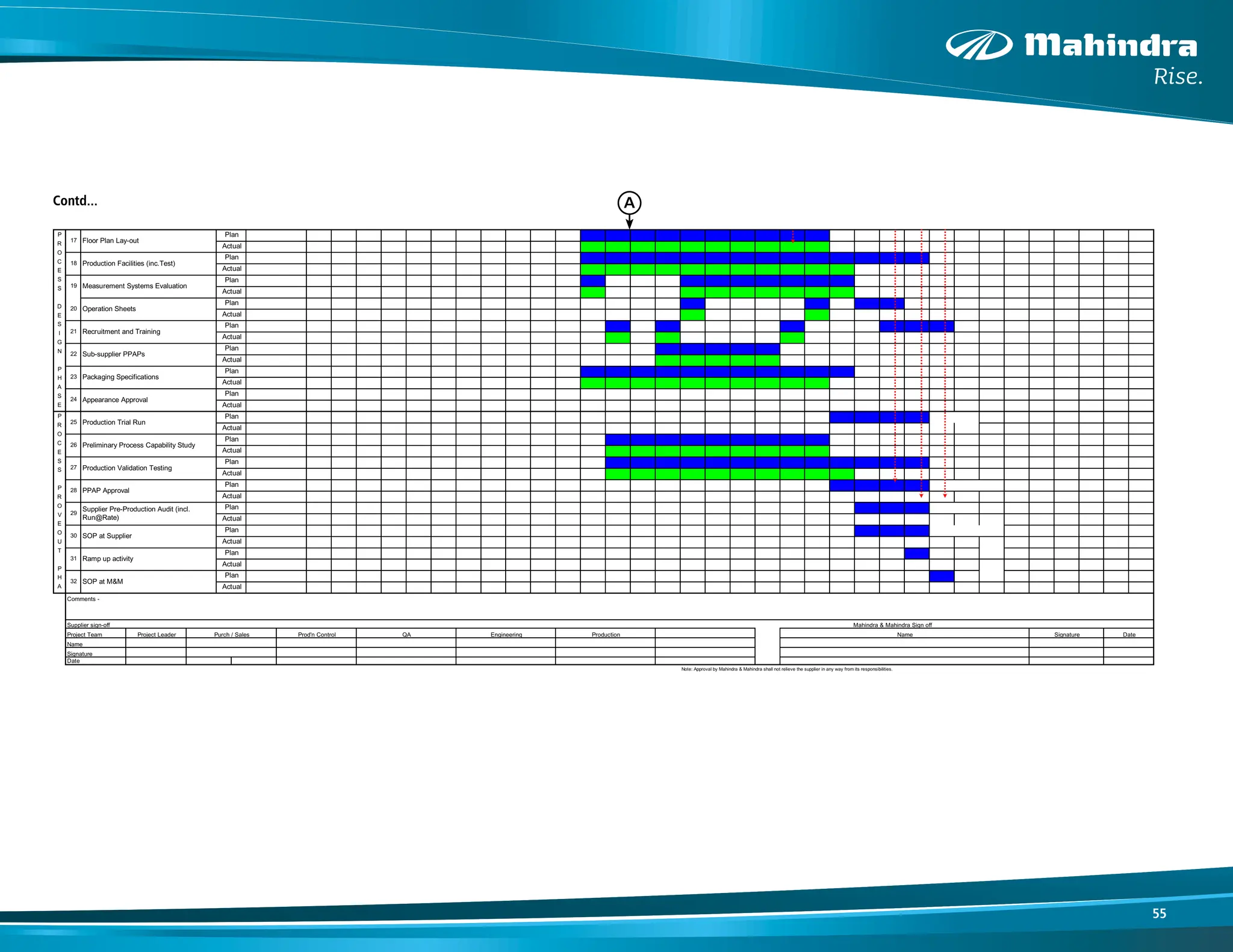 55
Note: Approval by Mahindra & Mahindra shall not relieve the supplier in any way from its responsibilities.
Name
Project Team
Supplier sign-off
Comments -
Signature
Production
QA Engineering
Signature
Project Leader Purch / Sales Date
Name
Process FMEA
Plan
Actual
Mahindra & Mahindra Sign off
24
PPAP Approval
Appearance Approval
Production Trial Run
Actual
Plan
Preliminary Process Capability Study
Production Validation Testing
P
R
O
C
E
S
S
P
R
O
V
E
O
U
T
P
H
A
S
P
R
O
C
E
S
S
D
E
S
I
G
N
P
H
A
S
E
Date
Prod'n Control
CAD Packaging
Plan
Actual
Plan
Actual
Actual
Plan
Actual
Plan
Plan
Actual
Plan
Actual
Plan
Control Plans
CP0 Build Parts
Sub-supplier Product Approval
Actual
Plan
Measurement Systems Evaluation
Operation Sheets
Actual
VP0 Build Parts
Floor Plan Lay-out
Production Facilities (inc.Test)
Actual
Plan
Actual
Plan
Actual
Plan
Plan
Actual
Plan
Actual
Plan
Plan
Actual
Plan
Actual
Plan
Actual
Actual
Plan
Actual
Plan
Actual
Plan
Actual
Plan
Actual
Plan
Plan
Actual
Actual
Plan
Actual
32
31
30
29
Ramp up activity
SOP at M&M
Design Sign-Off (Drgs & Specs frozen)
DV Testing
Tooling & Gauges Manufacturing
Manufacturing & Assly Process Flow Chart
Supplier Pre-Production Audit (incl.
Run@Rate)
SOP at Supplier
Recruitment and Training
Sub-supplier PPAPs
Packaging Specifications
21
20
19
18
28
27
26
25
23
22
13
12
11
10
17
16
15
14
N
P
H
A
S
E
D
E
V
E
L
O
P
M
E
N
T
P
H
A
S
E
9
8
7
Contd... A
 