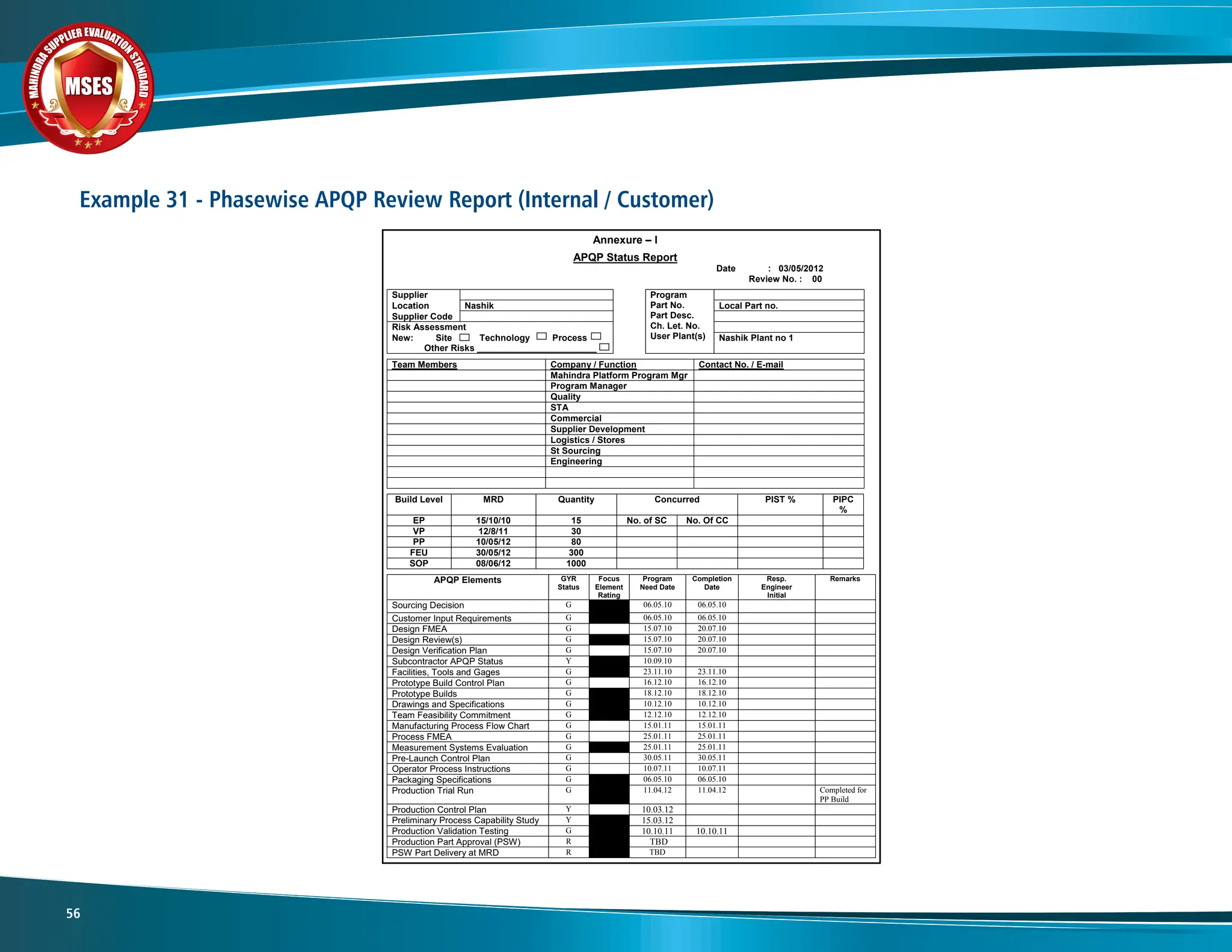 M
A
H
I
N
D
R
A
SUPPLIER EVALUATIO
N
S
T
A
N
D
A
R
D
MSES
MSES
MSES
56
Example 31 - Phasewise APQP Review Report (Internal / Customer)
Annexure – I
MQS/APQP/F/01 Rev. : 00 25/09/99
Date : 03/05/2012
Review No. : 00
APQP Status Report
Supplier Program
Part No.
Part Desc.
Ch. Let. No.
User Plant(s)
Location Nashik Local Part no.
Supplier Code
Risk Assessment
New: Site Technology Process
Other Risks ________________________
Nashik Plant no 1
Team Members Company / Function Contact No. / E-mail
Mahindra Platform Program Mgr
Program Manager
Quality
STA
Commercial
Supplier Development
Logistics / Stores
St Sourcing
Engineering
Build Level MRD Quantity Concurred PIST % PIPC
%
EP 15/10/10 15 No. of SC No. Of CC
VP 12/8/11 30
PP 10/05/12 80
FEU 30/05/12 300
SOP 08/06/12 1000
APQP Elements GYR
Status
Focus
Element
Rating
Program
Need Date
Completion
Date
Resp.
Engineer
Initial
Remarks
Sourcing Decision G 06.05.10 06.05.10
Customer Input Requirements G 06.05.10 06.05.10
Design FMEA G 15.07.10 20.07.10
Design Review(s) G 15.07.10 20.07.10
Design Verification Plan G 15.07.10 20.07.10
Subcontractor APQP Status Y 10.09.10
Facilities, Tools and Gages G 23.11.10 23.11.10
Prototype Build Control Plan G 16.12.10 16.12.10
Prototype Builds G 18.12.10 18.12.10
Drawings and Specifications G 10.12.10 10.12.10
Team Feasibility Commitment G 12.12.10 12.12.10
Manufacturing Process Flow Chart G 15.01.11 15.01.11
Process FMEA G 25.01.11 25.01.11
Measurement Systems Evaluation G 25.01.11 25.01.11
Pre-Launch Control Plan G 30.05.11 30.05.11
Operator Process Instructions G 10.07.11 10.07.11
Packaging Specifications G 06.05.10 06.05.10
Production Trial Run G 11.04.12 11.04.12 Completed for
PP Build
Production Control Plan Y 10.03.12
Preliminary Process Capability Study Y 15.03.12
Production Validation Testing G 10.10.11 10.10.11
Production Part Approval (PSW) R TBD
PSW Part Delivery at MRD R TBD
COMMENTS:
_____________________
APQP CO-ORDINATOR
 