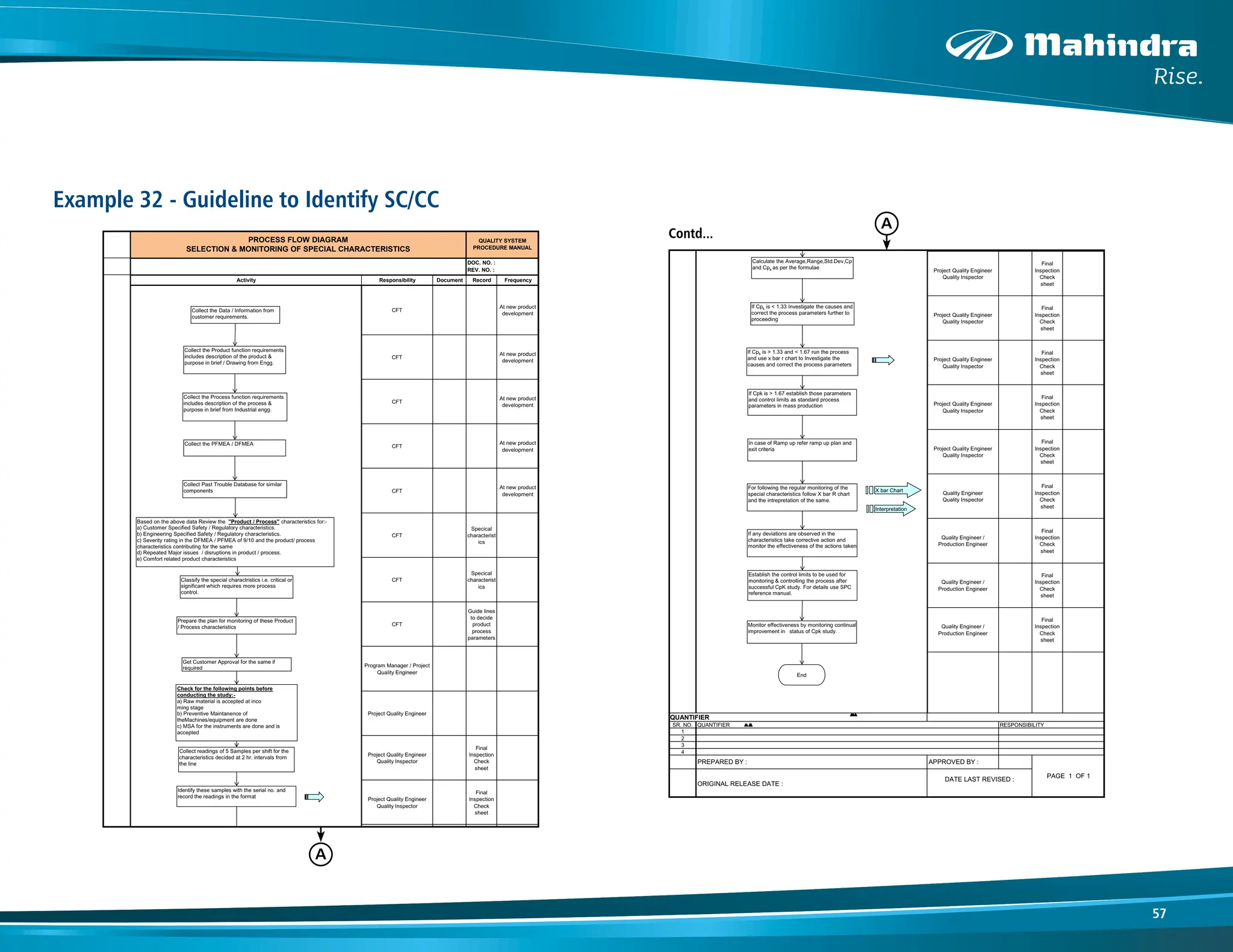 57
Example 32 - Guideline to Identify SC/CC
Activity Responsibility Document Record Frequency
CFT
At new product
development
CFT
At new product
development
CFT
At new product
development
CFT
At new product
development
CFT
At new product
development
CFT
Specical
characterist
ics
CFT
Specical
characterist
ics
CFT
Guide lines
to decide
product
process
parameters
Program Manager / Project
Quality Engineer
Project Quality Engineer
Project Quality Engineer
Quality Inspector
Final
Inspection
Check
sheet
Project Quality Engineer
Quality Inspector
Final
Inspection
Check
sheet
Project Quality Engineer
Quality Inspector
Final
Inspection
Check
sheet
Project Quality Engineer
Quality Inspector
Final
Inspection
Check
sheet
Project Quality Engineer
Quality Inspector
Final
Inspection
Check
sheet
PROCESS FLOW DIAGRAM
SELECTION & MONITORING OF SPECIAL CHARACTERISTICS
QUALITY SYSTEM
PROCEDURE MANUAL
DOC. NO. :
REV. NO. :
Identify these samples with the serial no. and
record the readings in the format
Classify the special charactristics i.e. critical or
significant which requires more process
control.
Get Customer Approval for the same if
required
Calculate the Average,Range,Std.Dev,Cp
and Cpk as per the formulae
Prepare the plan for monitoring of these Product
/ Process characteristics
Collect the Process function requirements
includes description of the process &
purpose in brief from Industrial engg.
Collect the Data / Information from
customer requirements.
Check for the following points before
conducting the study:-
a) Raw material is accepted at inco
ming stage
b) Preventive Maintanence of
theMachines/equipment are done
c) MSA for the instruments are done and is
accepted
Collect the Product function requirements
includes description of the product &
purpose in brief / Drawing from Engg.
Collect readings of 5 Samples per shift for the
characteristics decided at 2 hr. intervals from
the line
Collect the PFMEA / DFMEA
Collect Past Trouble Database for similar
components
If Cpk is < 1.33 Investigate the causes and
correct the process parameters further to
proceeding
If Cpk is > 1.33 and < 1.67 run the process
and use x bar r chart to Investigate the
causes and correct the process parameters
Based on the above data Review the "Product / Process" characteristics for:-
a) Customer Specified Safety / Regulatory characteristics.
b) Engineering Specified Safety / Regulatory characteristics.
c) Severity rating in the DFMEA / PFMEA of 9/10 and the product/ process
characteristics contributing for the same
d) Repeated Major issues / disruptions in product / process.
e) Comfort related product characteristics
LN/TS/CSP-15 (02 091007) PRINTED COPIES ARE UN CONTROLLED FOR REFERENCE ONLY
CFT
Specical
characterist
ics
CFT
Guide lines
to decide
product
process
parameters
Program Manager / Project
Quality Engineer
Project Quality Engineer
Project Quality Engineer
Quality Inspector
Final
Inspection
Check
sheet
Project Quality Engineer
Quality Inspector
Final
Inspection
Check
sheet
Project Quality Engineer
Quality Inspector
Final
Inspection
Check
sheet
Project Quality Engineer
Quality Inspector
Final
Inspection
Check
sheet
Project Quality Engineer
Quality Inspector
Final
Inspection
Check
sheet
Project Quality Engineer
Quality Inspector
Final
Inspection
Check
sheet
Project Quality Engineer
Quality Inspector
Final
Inspection
Check
sheet
Quality Engineer
Quality Inspector
Final
Inspection
Check
sheet
Quality Engineer /
Production Engineer
Final
Inspection
Check
sheet
Quality Engineer /
Production Engineer
Final
Inspection
Check
sheet
Quality Engineer /
Production Engineer
Final
Inspection
Check
sheet
QUANTIFIER
SR. NO. QUANTIFIER RESPONSIBILITY
1
2
3
4
PREPARED BY : APPROVED BY :
ORIGINAL RELEASE DATE :
DATE LAST REVISED : PAGE 1 OF 1
Identify these samples with the serial no. and
record the readings in the format
Classify the special charactristics i.e. critical or
significant which requires more process
control.
Get Customer Approval for the same if
required
Calculate the Average,Range,Std.Dev,Cp
and Cpk as per the formulae
Prepare the plan for monitoring of these Product
/ Process characteristics
Check for the following points before
conducting the study:-
a) Raw material is accepted at inco
ming stage
b) Preventive Maintanence of
theMachines/equipment are done
c) MSA for the instruments are done and is
accepted
Collect readings of 5 Samples per shift for the
characteristics decided at 2 hr. intervals from
the line
If Cpk is < 1.33 Investigate the causes and
correct the process parameters further to
proceeding
If Cpk is > 1.33 and < 1.67 run the process
and use x bar r chart to Investigate the
causes and correct the process parameters
If Cpk is > 1.67 establish those parameters
and control limits as standard process
parameters in mass production
In case of Ramp up refer ramp up plan and
exit criteria
For following the regular monitoring of the
special characteristics follow X bar R chart
and the intrepretation of the same.
If any deviations are observed in the
characteristics take corrective action and
monitor the effectiveness of the actions taken
Establish the control limits to be used for
monitoring & controlling the process after
successful CpK study. For details use SPC
reference manual.
Monitor effectiveness by monitoring continual
improvement in status of Cpk study.
End
Interpretation
X bar Chart
Contd...
A
A
 