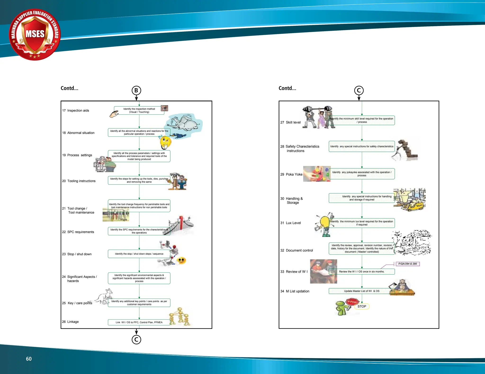M
A
H
I
N
D
R
A
SUPPLIER EVALUATIO
N
S
T
A
N
D
A
R
D
MSES
MSES
MSES
60
27 Skill level
28
instructions
29 Poka Yoke
30 Handling &
Storage
31 Lux Level
32 Document control
33 Review of W I
34 M List updation
Identify the review, approval, revision number, revision
date, history for the document. Identify the nature of the
document ( Master/ controlled)
Review the W I / OS once in six months.
Identify the minimum skill level required for the operation
/ process
Identify any special instructions for safety charecteristics
Identify any pokayoke assosiated with the operation /
process
Identify any special instructions for handling
and storage if required
Identify the minimum lux level required for the operation
if required
Safety Charecteristics
Update Master List of WI & OS
F/QA/294 & 295
STOP
17 Inspection aids
18 Abnormal situation
19 Process settings
20 Tooling instructions
21 Tool change /
Tool maintenance
22 SPC requirements
23 Stop / shut down
24 Significant Aspects /
hazards
25
26 Linkage
Identify the inspection method
(Visual / Touching)
Identify all the abnormal situations and reactions for the
particular operation / process
Identify all the process parameters / settings with
specifications and tolerance and required tools of the
model being produced
Identify the steps for setting up the tools, dies, punches
and removing the same
Identify the SPC requirements for the charecteristics of
the operations
Identify the tool change frequency for perishable tools and
tool maintenance instructions for non perishable tools
Identify the significant environmental aspects &
significant hazards assossiated with the operation /
process
Identify any additional key points / care points as per
customer requirements
Link WI / OS to PFC, Control Plan, PFMEA
Identify the stop / shut down steps / sequence
Key / care points
Contd...
Contd...
C
B C
 