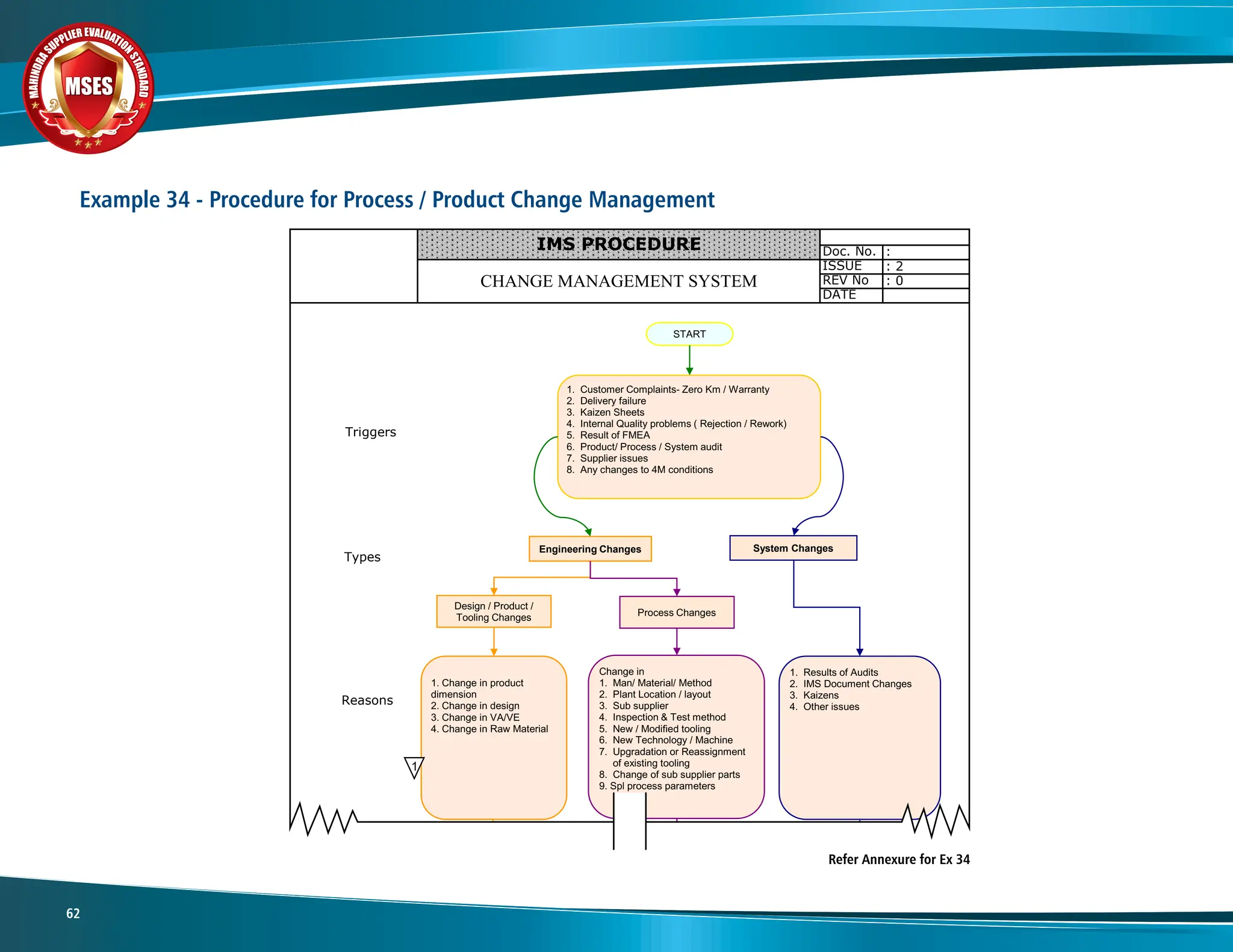 M
A
H
I
N
D
R
A
SUPPLIER EVALUATIO
N
S
T
A
N
D
A
R
D
MSES
MSES
MSES
62
Refer Annexure for Ex 34
Doc. No.
ISSUE
REV No
DATE
IMS PROCEDURE :
CHANGE MANAGEMENT SYSTEM
: 2
: 0
START
1. Customer Complaints- Zero Km / Warranty
2. Delivery failure
3. Kaizen Sheets
4. Internal Quality problems ( Rejection / Rework)
5. Result of FMEA
6. Product/ Process / System audit
7. Supplier issues
8. Any changes to 4M conditions
Triggers
Types
Engineering Changes System Changes
Reasons
Design / Product /
Tooling Changes Process Changes
1. Change in product
dimension
2. Change in design
3. Change in VA/VE
4. Change in Raw Material
Change in
1. Man/ Material/ Method
2. Plant Location / layout
3. Sub supplier
4. Inspection & Test method
5. New / Modified tooling
6. New Technology / Machine
7. Upgradation or Reassignment
of existing tooling
8. Change of sub supplier parts
9. Spl process parameters
1. Results of Audits
2. IMS Document Changes
3. Kaizens
4. Other issues
Customer
Internally
Initiated
F/QA/299
Customer Format
or F/QA/299
0 Day
1
F/MR/20
Example 34 - Procedure for Process / Product Change Management
 