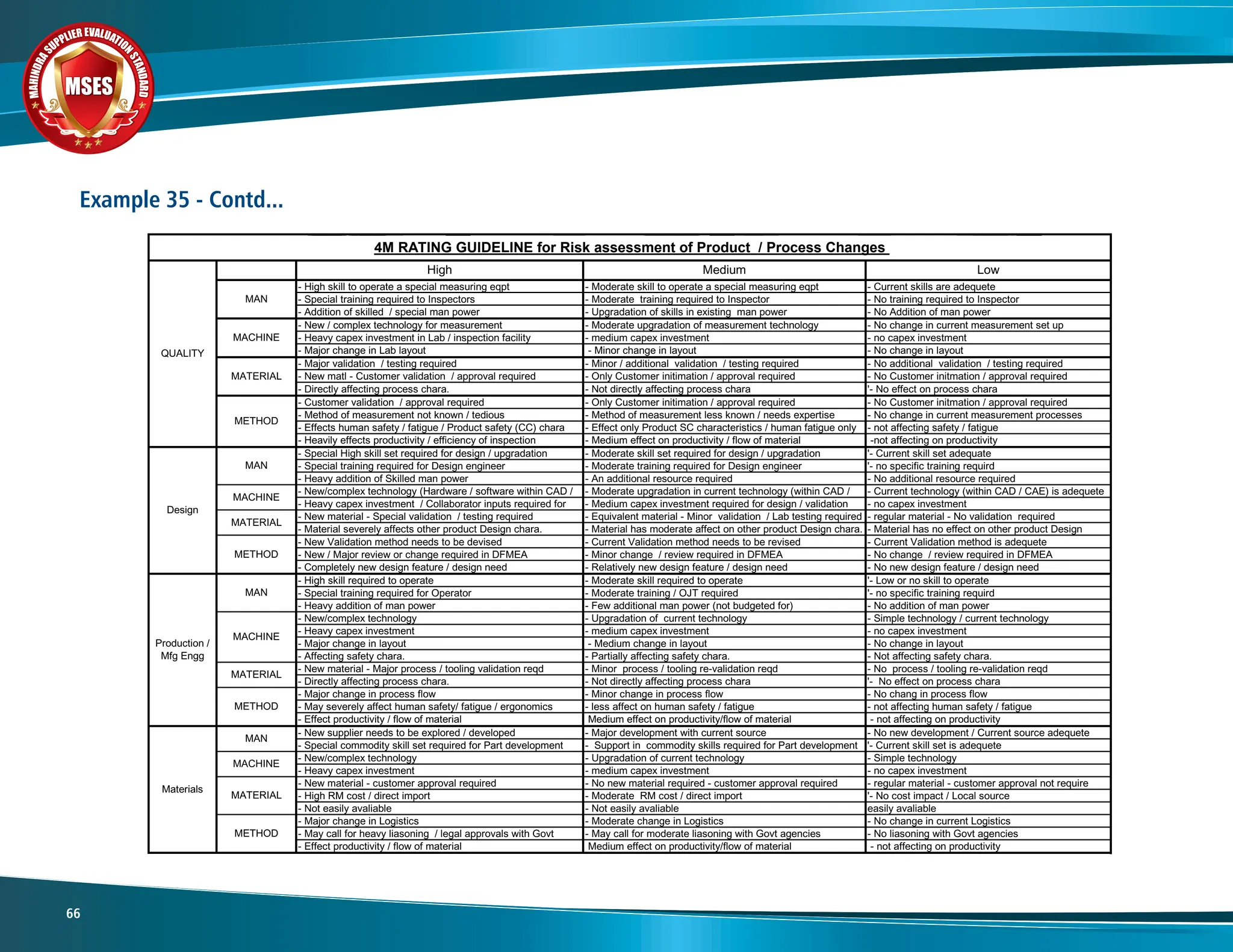 M
A
H
I
N
D
R
A
SUPPLIER EVALUATIO
N
S
T
A
N
D
A
R
D
MSES
MSES
MSES
66
4M RATING GUIDELINE for Risk assessment of Product / Process Changes
QUALITY
High Medium Low
MAN
- High skill to operate a special measuring eqpt - Moderate skill to operate a special measuring eqpt - Current skills are adequete
- Special training required to Inspectors - Moderate training required to Inspector - No training required to Inspector
- Addition of skilled / special man power - Upgradation of skills in existing man power - No Addition of man power
MACHINE
- New / complex technology for measurement - Moderate upgradation of measurement technology - No change in current measurement set up
- Heavy capex investment in Lab / inspection facility - medium capex investment - no capex investment
- Major change in Lab layout - Minor change in layout - No change in layout
MATERIAL
- Major validation / testing required - Minor / additional validation / testing required - No additional validation / testing required
- New matl - Customer validation / approval required - Only Customer initimation / approval required - No Customer initmation / approval required
- Directly affecting process chara. - Not directly affecting process chara '- No effect on process chara
METHOD
- Customer validation / approval required - Only Customer initimation / approval required - No Customer initmation / approval required
- Method of measurement not known / tedious - Method of measurement less known / needs expertise - No change in current measurement processes
- Effects human safety / fatigue / Product safety (CC) chara - Effect only Product SC characteristics / human fatigue only - not affecting safety / fatigue
- Heavily effects productivity / efficiency of inspection - Medium effect on productivity / flow of material -not affecting on productivity
Design
MAN
- Special High skill set required for design / upgradation - Moderate skill set required for design / upgradation '- Current skill set adequate
- Special training required for Design engineer - Moderate training required for Design engineer '- no specific training requird
- Heavy addition of Skilled man power - An additional resource required - No additional resource required
MACHINE
- New/complex technology (Hardware / software within CAD / - Moderate upgradation in current technology (within CAD / - Current technology (within CAD / CAE) is adequete
- Heavy capex investment / Collaborator inputs required for - Medium capex investment required for design / validation - no capex investment
MATERIAL
- New material - Special validation / testing required - Equivalent material - Minor validation / Lab testing required - regular material - No validation required
- Material severely affects other product Design chara. - Material has moderate affect on other product Design chara. - Material has no effect on other product Design
METHOD
- New Validation method needs to be devised - Current Validation method needs to be revised - Current Validation method is adequete
- New / Major review or change required in DFMEA - Minor change / review required in DFMEA - No change / review required in DFMEA
- Completely new design feature / design need - Relatively new design feature / design need - No new design feature / design need
Production /
Mfg Engg
MAN
- High skill required to operate - Moderate skill required to operate '- Low or no skill to operate
- Special training required for Operator - Moderate training / OJT required '- no specific training requird
- Heavy addition of man power - Few additional man power (not budgeted for) - No addition of man power
MACHINE
- New/complex technology - Upgradation of current technology - Simple technology / current technology
- Heavy capex investment - medium capex investment - no capex investment
- Major change in layout - Medium change in layout - No change in layout
- Affecting safety chara. - Partially affecting safety chara. - Not affecting safety chara.
MATERIAL
- New material - Major process / tooling validation reqd - Minor process / tooling re-validation reqd - No process / tooling re-validation reqd
- Directly affecting process chara. - Not directly affecting process chara '- No effect on process chara
METHOD
- Major change in process flow - Minor change in process flow - No chang in process flow
- May severely affect human safety/ fatigue / ergonomics - less affect on human safety / fatigue - not affecting human safety / fatigue
- Effect productivity / flow of material Medium effect on productivity/flow of material - not affecting on productivity
Materials
MAN
- New supplier needs to be explored / developed - Major development with current source - No new development / Current source adequete
- Special commodity skill set required for Part development - Support in commodity skills required for Part development '- Current skill set is adequete
MACHINE
- New/complex technology - Upgradation of current technology - Simple technology
- Heavy capex investment - medium capex investment - no capex investment
MATERIAL
- New material - customer approval required - No new material required - customer approval required - regular material - customer approval not require
- High RM cost / direct import - Moderate RM cost / direct import '- No cost impact / Local source
- Not easily avaliable - Not easily avaliable easily avaliable
METHOD
- Major change in Logistics - Moderate change in Logistics - No change in current Logistics
- May call for heavy liasoning / legal approvals with Govt - May call for moderate liasoning with Govt agencies - No liasoning with Govt agencies
- Effect productivity / flow of material Medium effect on productivity/flow of material - not affecting on productivity
Example 35 - Contd...
 