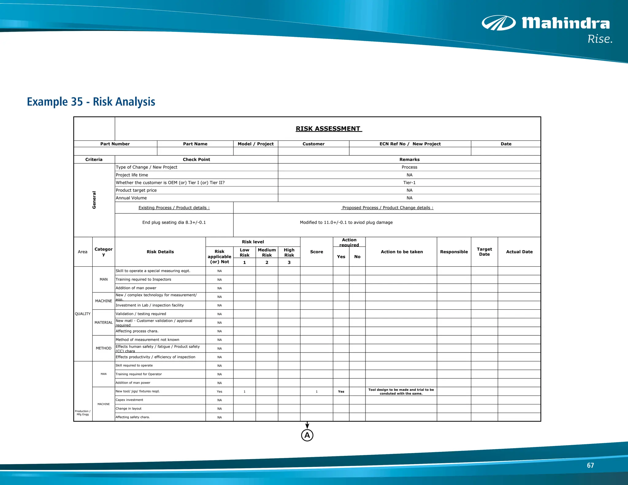 67
Low
Risk
Medium
Risk
High
Risk
1 2 3
NA
NA
NA
NA
NA
NA
NA
NA
NA
NA
NA
NA
NA
NA
Yes 1 1 Yes
Tool design to be made and trial to be
conduted with the same.
NA
NA
NA
NA
NA
NA
NA
NA
NA
NA
Skill set required for Part development
New matl - Customer validation / approval
required
Effects productivity / efficiency of inspection
Effects human safety / fatigue / Product safety
(CC) chara
Affects productivity
Change in process flow
Change in layout
New tool/ jigs/ fixtures reqd.
NA
Actual Date
Project life time
Product target price
Affects human safety/ fatigue / ergonomics
New supplier needs to be explored / developed
Yes No
Risk level
Investment in Lab / inspection facility
Remarks
Tier-1
Target
Date
Annual Volume
Whether the customer is OEM (or) Tier I (or) Tier II?
Process
NA
Type of Change / New Project
Check Point
NA
Affecting safety chara.
New material - process / tooling validation reqd
Affecting process parameters
Responsible
Action
required
Score
Risk Details
QUALITY
Categor
y
Validation / testing required
METHOD
Skill required to operate
MATERIAL
Skill to operate a special measuring eqpt.
Affecting process chara.
Method of measurement not known
MAN
MACHINE
MATERIAL
Training required to Inspectors
Addition of man power
New / complex technology for measurement/
eqp.
MAN
METHOD
Area
End plug seating dia 8.3+/-0.1
Part Name
Criteria
General
Production /
Mfg Engg
MAN
MACHINE
RISK ASSESSMENT
Part Number Date
Model / Project ECN Ref No / New Project
Customer
Modified to 11.0+/-0.1 to aviod plug damage
Proposed Process / Product Change details :
Existing Process / Product details :
Action to be taken
Risk
applicable
(or) Not
Training required for Operator
Addition of man power
Capex investment
Example 35 - Risk Analysis
A
 