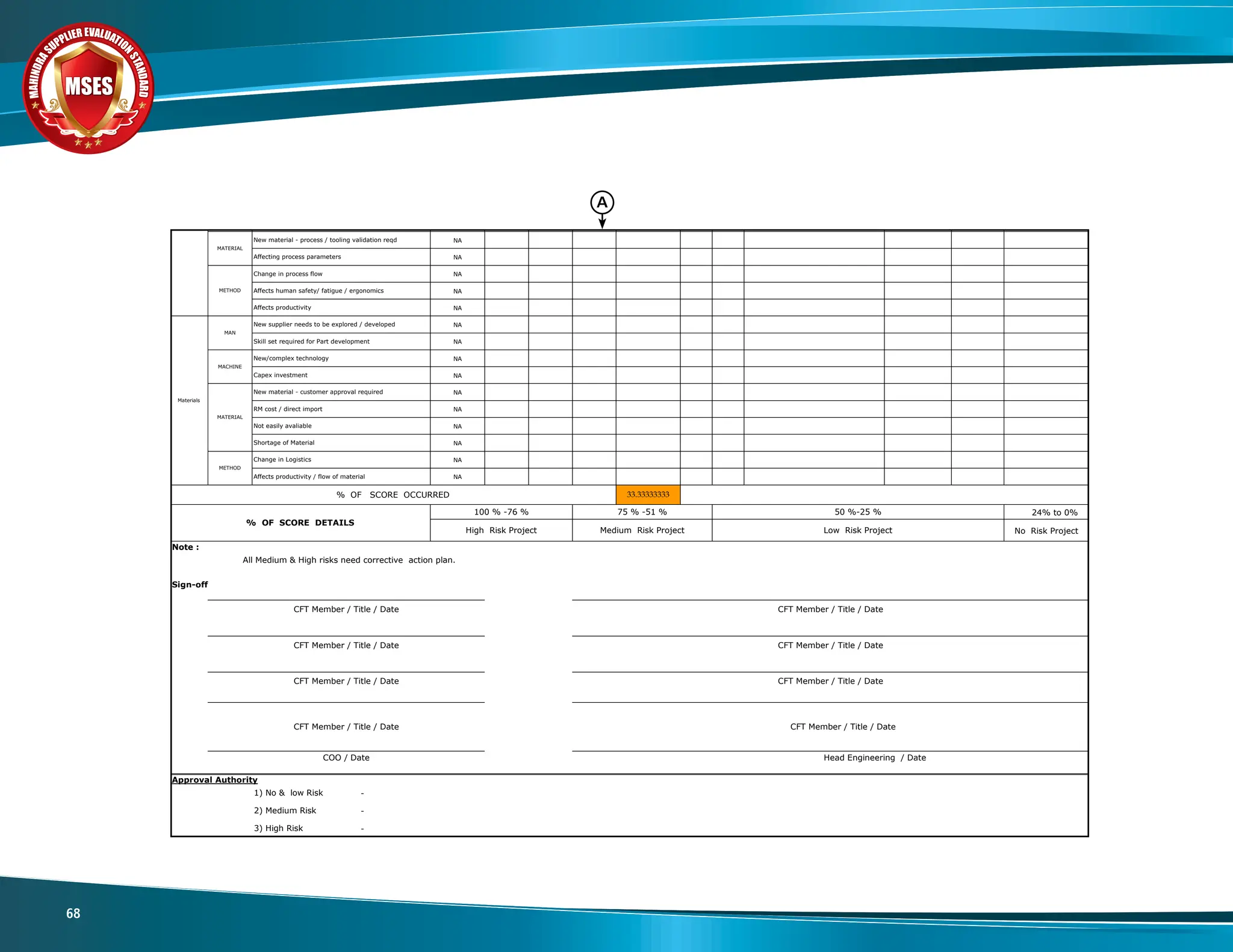 M
A
H
I
N
D
R
A
SUPPLIER EVALUATIO
N
S
T
A
N
D
A
R
D
MSES
MSES
MSES
68
NA
NA
NA
NA
NA
NA
NA
NA
NA
NA
Yes 1 1 Yes
Tool design to be made and trial to be
conduted with the same.
NA
NA
NA
NA
NA
NA
NA
NA
NA
NA
NA
NA
NA
NA
NA
NA
NA
NA
24% to 0%
No Risk Project
-
-
-
REV NO :
Skill set required for Part development
New matl - Customer validation / approval
required
Effects productivity / efficiency of inspection
Effects human safety / fatigue / Product safety
(CC) chara
Affects productivity
Change in process flow
Change in layout
New tool/ jigs/ fixtures reqd.
Affects human safety/ fatigue / ergonomics
New supplier needs to be explored / developed
Investment in Lab / inspection facility
Affecting safety chara.
New material - process / tooling validation reqd
Affecting process parameters
Low Risk Project
33.33333333
75 % -51 %
High Risk Project Medium Risk Project
100 % -76 % 50 %-25 %
Head Engineering / Date
CFT Member / Title / Date
CFT Member / Title / Date
CFT Member / Title / Date
CFT Member / Title / Date
CFT Member / Title / Date
CFT Member / Title / Date
CFT Member / Title / Date
COO / Date
QUALITY Validation / testing required
Affects productivity / flow of material
Not easily avaliable
METHOD
Skill required to operate
Shortage of Material
New/complex technology
MATERIAL
Affecting process chara.
Method of measurement not known
MATERIAL
F04-7102
MAN
MACHINE
MATERIAL
METHOD
CFT Member / Title / Date
Capex investment
New material - customer approval required
RM cost / direct import
3) High Risk
METHOD
% OF SCORE DETAILS
Note :
All Medium & High risks need corrective action plan.
Sign-off
Approval Authority
2) Medium Risk
1) No & low Risk
Production /
Mfg Engg
Materials
MAN
MACHINE
% OF SCORE OCCURRED
Change in Logistics
Training required for Operator
Addition of man power
Capex investment
A
 