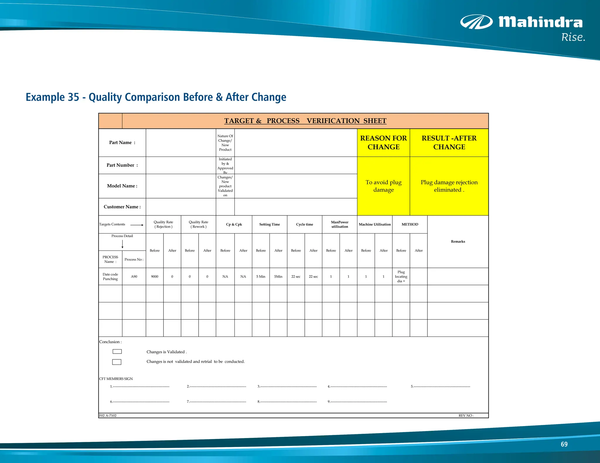 69
Nature Of
Change/
New
Product
Initiated
by &
Approved
By
Changes/
New
product
Validated
on
PROCESS
Name :
Process No :
Date code
Punching
A90 9000 0 0 0 NA NA 5 Min 5Min 22 sec 22 sec 1 1 1 1
Plug
locating
dia =
F02 A-7102 REV NO :
Remarks
Before After Before After Before After
Before After Before After Before After
Plug damage rejection
eliminated .
TARGET & PROCESS VERIFICATION SHEET
Part Name :
Part Number :
RESULT -AFTER
CHANGE
CFT MEMBERS SIGN
Changes is Validated .
Changes is not validated and retrial to be conducted.
6.------------------------------------------------ 7.------------------------------------------------
1.------------------------------------------------ 2.------------------------------------------------
REASON FOR
CHANGE
8.------------------------------------------------ 9.------------------------------------------------
5.------------------------------------------------
3.------------------------------------------------ 4.------------------------------------------------
Cycle time
To avoid plug
damage
Model Name :
Quality Rate
( Rejection )
Customer Name :
Targets Contents Cp & Cpk
ManPower
utilisation
Machine Utilisation METHOD
Setting Time
Quality Rate
( Rework )
Process Detail
Conclusion :
Before After Before After
Example 35 - Quality Comparison Before & After Change
 