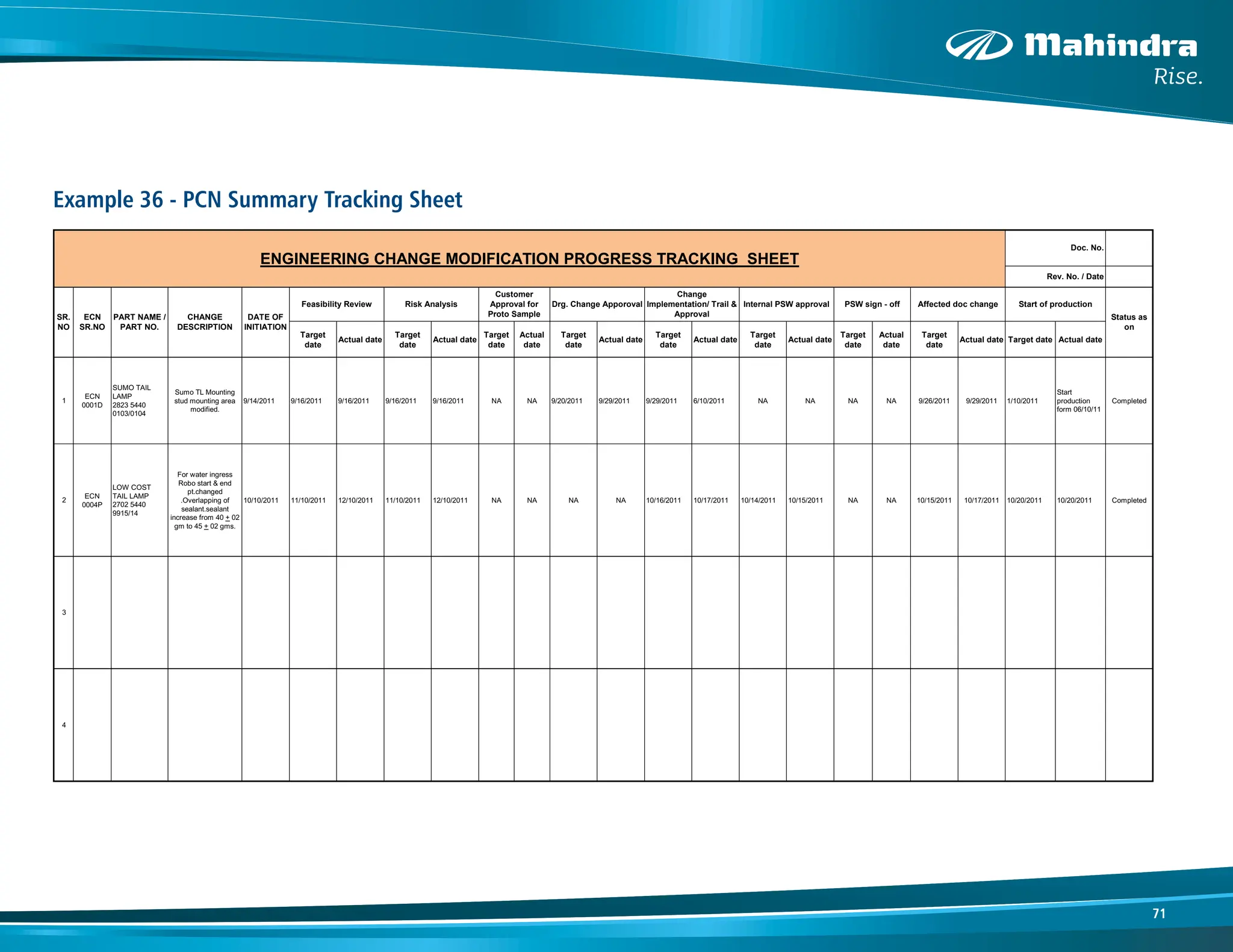 71
Example 36 - PCN Summary Tracking Sheet
Target
date
Actual date
Target
date
Actual date
Target
date
Actual
date
Target
date
Actual date
Target
date
Actual date
Target
date
Actual date
Target
date
Actual
date
Target
date
Actual date Target date Actual date
1
ECN
0001D
SUMO TAIL
LAMP
2823 5440
0103/0104
Sumo TL Mounting
stud mounting area
modified.
9/14/2011 9/16/2011 9/16/2011 9/16/2011 9/16/2011 NA NA 9/20/2011 9/29/2011 9/29/2011 6/10/2011 NA NA NA NA 9/26/2011 9/29/2011 1/10/2011
Start
production
form 06/10/11
Completed
2
ECN
0004P
LOW COST
TAIL LAMP
2702 5440
9915/14
For water ingress
Robo start & end
pt.changed
.Overlapping of
sealant.sealant
increase from 40 + 02
gm to 45 + 02 gms.
10/10/2011 11/10/2011 12/10/2011 11/10/2011 12/10/2011 NA NA NA NA 10/16/2011 10/17/2011 10/14/2011 10/15/2011 NA NA 10/15/2011 10/17/2011 10/20/2011 10/20/2011 Completed
3
4
Note:
Doc. No.
Rev. No. / Date
Risk Analysis Affected doc change
Internal PSW approval
ENGINEERING CHANGE MODIFICATION PROGRESS TRACKING SHEET
Start of production
Change
Implementation/ Trail &
Approval
PSW sign - off
Status as
on
Feasibility Review
D- Design
P- Process
SR.
NO
ECN
SR.NO
PART NAME /
PART NO.
CHANGE
DESCRIPTION
DATE OF
INITIATION
Customer
Approval for
Proto Sample
Drg. Change Apporoval
 