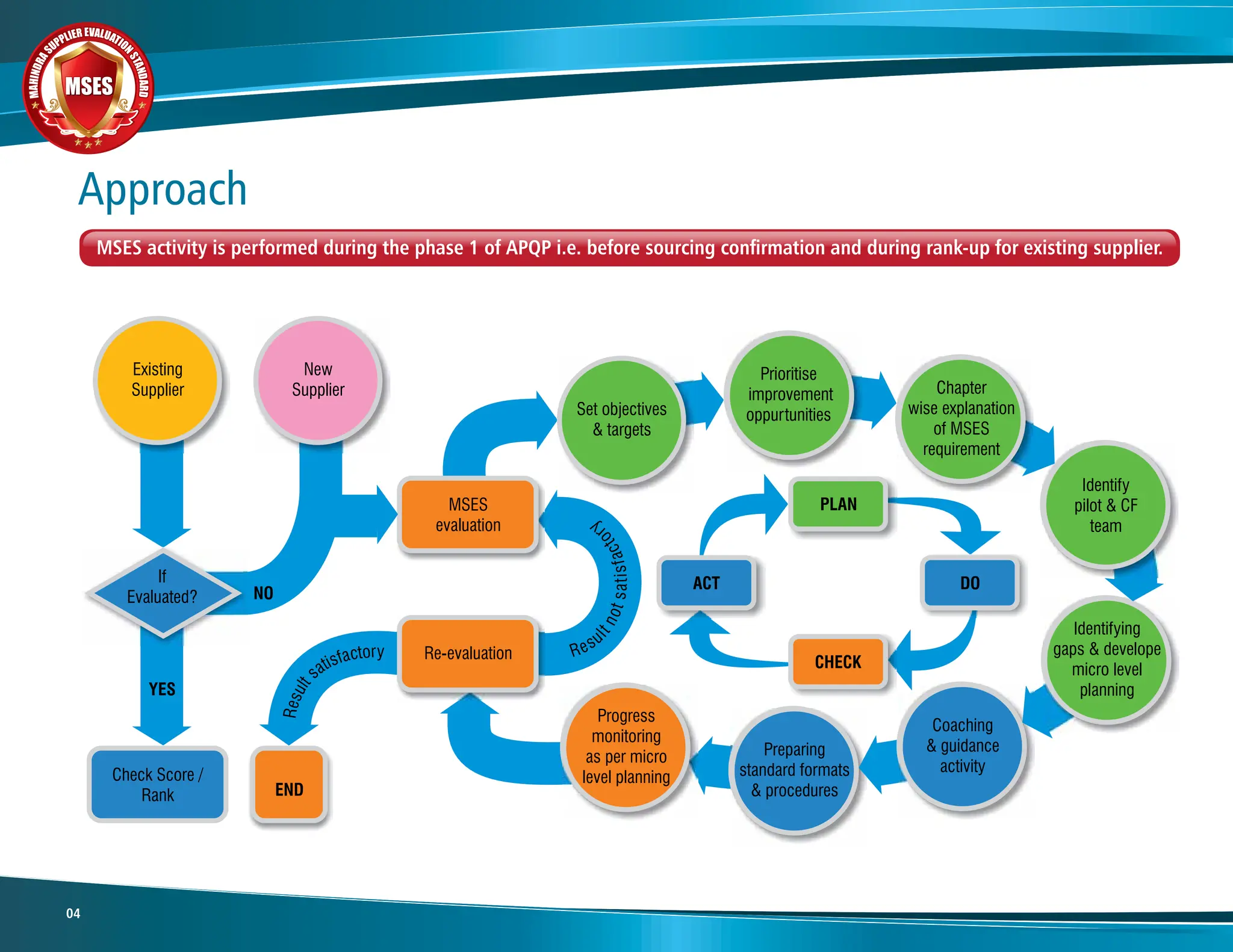 M
A
H
I
N
D
R
A
SUPPLIER EVALUATIO
N
S
T
A
N
D
A
R
D
MSES
MSES
MSES
04
Approach
MSES activity is performed during the phase 1 of APQP i.e. before sourcing confirmation and during rank-up for existing supplier.
 