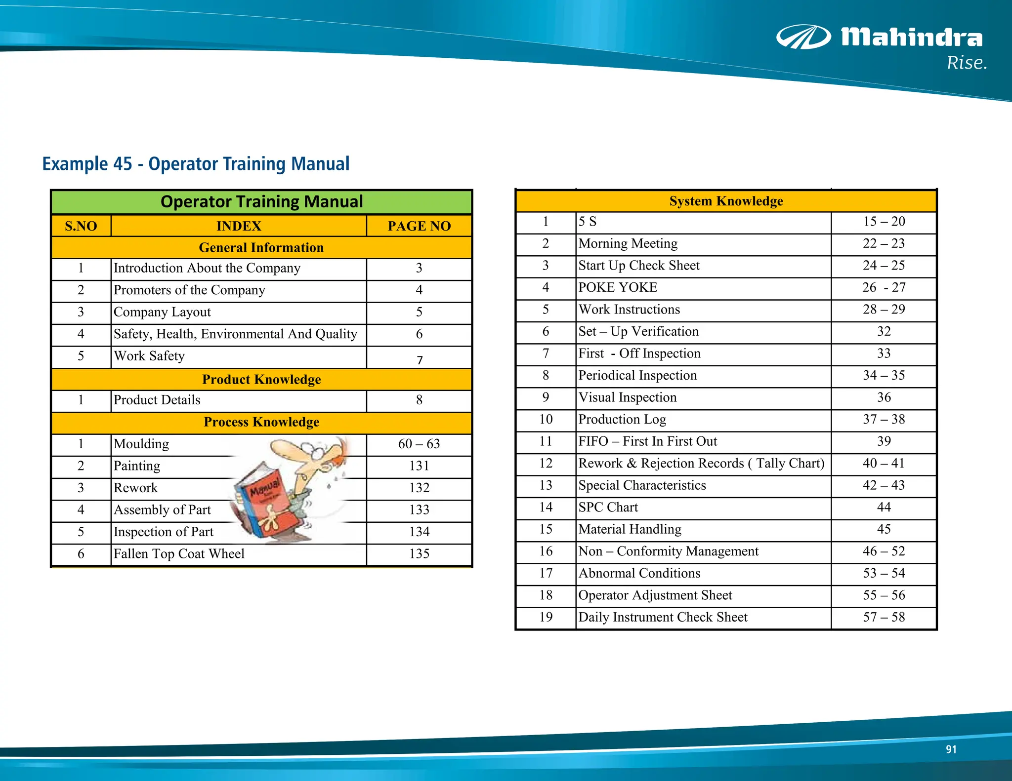 91
Example 45 - Operator Training Manual
S.NO INDEX PAGE NO
1 Introduction About the Company 3
2 Promoters of the Company 4
3 Company Layout 5
4 Safety, Health, Environmental And Quality 6
5 Work Safety 7
1 Product Details 8
1 Moulding 60 – 63
2 Painting 131
3 Rework 132
4 Assembly of Part 133
5 Inspection of Part 134
6 Fallen Top Coat Wheel 135
1 5 S 15 – 20
2 Morning Meeting 22 – 23
3 Start Up Check Sheet 24 – 25
4 POKE YOKE 26 - 27
5 Work Instructions 28 – 29
6 Set – Up Verification 32
7 First - Off Inspection 33
8 Periodical Inspection 34 – 35
9 Visual Inspection 36
Operator Training Manual
Product Knowledge
System Knowledge
General Information
Process Knowledge
1 Product Details 8
1 Moulding 60 – 63
2 Painting 131
3 Rework 132
4 Assembly of Part 133
5 Inspection of Part 134
6 Fallen Top Coat Wheel 135
1 5 S 15 – 20
2 Morning Meeting 22 – 23
3 Start Up Check Sheet 24 – 25
4 POKE YOKE 26 - 27
5 Work Instructions 28 – 29
6 Set – Up Verification 32
7 First - Off Inspection 33
8 Periodical Inspection 34 – 35
9 Visual Inspection 36
10 Production Log 37 – 38
11 FIFO – First In First Out 39
12 Rework & Rejection Records ( Tally Chart) 40 – 41
13 Special Characteristics 42 – 43
14 SPC Chart 44
15 Material Handling 45
16 Non – Conformity Management 46 – 52
17 Abnormal Conditions 53 – 54
18 Operator Adjustment Sheet 55 – 56
19 Daily Instrument Check Sheet 57 – 58
Product Knowledge
System Knowledge
Process Knowledge
 