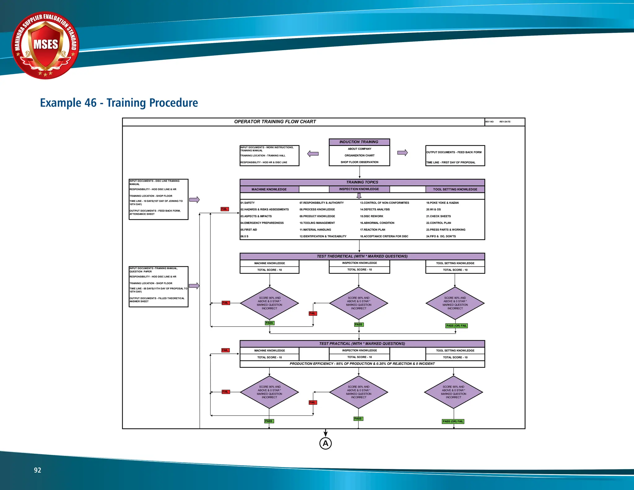 M
A
H
I
N
D
R
A
SUPPLIER EVALUATIO
N
S
T
A
N
D
A
R
D
MSES
MSES
MSES
92
Example 46 - Training Procedure
INPUT DOCUMENTS - WORK INSTRUCTIONS,
TRAINING MANUAL
TRAINING LOCATION - TRAINING HALL
RESPONSIBILITY - HOD HR & DISC LINE TIME LINE - FIRST DAY OF PROPOSAL
INPUT DOCUMENTS - DISC LINE TRAINING
MANUAL
RESPONSIBILITY - HOD DISC LINE & HR MACHINE KNOWLEDGE TOOL SETTING KNOWLEDGE
TRAINING LOCATION - SHOP FLOOR
TIME LINE - 10 DAYS(1ST DAY OF JOINING TO
10TH DAY)
01.SAFETY 07.RESPONSIBILITY & AUTHORITY 13.CONTROL OF NON-CONFORMITIES 19.POKE YOKE & KAIZAN
02.HAZARDS & RISKS ASSESSMENTS 08.PROCESS KNOWLEDGE 14.DEFECTS ANALYSIS 20.WI & OS
03.ASPECTS & IMPACTS 09.PRODUCT KNOWLEDGE 15.DISC REWORK 21.CHECK SHEETS
04.EMERGENCY PREPAREDNESS 10.TOOLING MANAGEMENT 16.ABNORMAL CONDITION 22.CONTROL PLAN
05.FIRST AID 11.MATERIAL HANDLING 17.REACTION PLAN 23.PRESS PARTS & WORKING
06.5 S 12.IDENTIFICATION & TRACEABILITY 18.ACCEPTANCE CRITERIA FOR DISC 24.FIFO & DO, DON'TS
MACHINE KNOWLEDGE TOOL SETTING KNOWLEDGE
INPUT DOCUMENTS -TRAINING MANUAL,
QUESTION PAPER
TOTAL SCORE - 10 TOTAL SCORE - 10
RESPONSIBILITY - HOD DISC LINE & HR
TRAINING LOCATION - SHOP FLOOR
TIME LINE - 05 DAYS(11TH DAY OF PROPOSAL TO
15TH DAY)
MACHINE KNOWLEDGE TOOL SETTING KNOWLEDGE
TOTAL SCORE - 10 TOTAL SCORE - 10
INPUT DOCUMENTS - QUESTION
PAPER,EVALUTION SHEET
OUTPUT DOCUMENTS - FILLED PRACTICAL
ANSWER SHEET,EVALUTION SHEET, SKILL
MATRIX
For Special charecteristics operators: Badge
RESPONSIBILITY - HOD DISC LINE & HR
OPERATOR TRAINING FLOW CHART
DOC NO :
REV NO: REV DATE:
INSPECTION KNOWLEDGE
TOTAL SCORE - 10
TEST PRACTICAL (WITH * MARKED QUESTIONS)
PRODUCTION EFFICIENCY - 95% OF PRODUCTION & 0.20% OF REJECTION & 0 INCIDENT
INSPECTION KNOWLEDGE
TOTAL SCORE - 10
OUTPUT DOCUMENTS - FEED BACK FORM,
ATTENDANCE SHEET
OUTPUT DOCUMENTS - FILLED THEORETICAL
ANSWER SHEET
INDUCTION TRAINING
TEST THEORETICAL (WITH * MARKED QUESTIONS)
INSPECTION KNOWLEDGE
ABOUT COMPANY
ORGANIZATION CHART
SHOP FLOOR OBSERVATION
TRAINING TOPICS
OUTPUT DOCUMENTS - FEED BACK FORM
EVALUATION - MINIMUM LEVEL 2 & CRITICAL OPERATIONS LEVEL 3
SCORE 90% AND
ABOVE & 0 STAR *
MARKED QUESTION
INCORRECT
SCORE 90% AND
ABOVE & 0 STAR *
MARKED QUESTION
INCORRECT
SCORE 90% AND
ABOVE & 0 STAR *
MARKED QUESTION
INCORRECT
FOR BOTH THEORETICAL &
PRACTICAL 90% OF MACHINE
KNOWLEDGE & 90% OF
INSPECTION KNOWLEDGE &
90% OF TOOL SETTING
KNOWLEDGE & 0 STAR *
MARKED QUESTION
FOR BOTH THEORETICAL
& PRACTICAL 90% OF
MACHINE KNOWLEDGE &
90% OF INSPECTION
KNOWLEDGE & 0 STAR *
MARKED QUESTION
INCORRECT & 95% OF
FOR BOTH THEORETICAL
& PRACTICAL 90% OF
MACHINE KNOWLEDGE & 0
STAR * MARKED QUESTION
INCORRECT & 95% OF
PASS
PASS PASS (OR) FAIL
FAIL
FAIL
FAIL
FAIL
FAIL
FAIL
SCORE 90% AND
ABOVE & 0 STAR *
MARKED QUESTION
INCORRECT
SCORE 90% AND
ABOVE & 0 STAR *
MARKED QUESTION
INCORRECT
SCORE 90% AND
ABOVE & 0 STAR *
MARKED QUESTION
INCORRECT
FAIL
FAIL
PASS
PASS
PASS (OR) FAIL
A
 