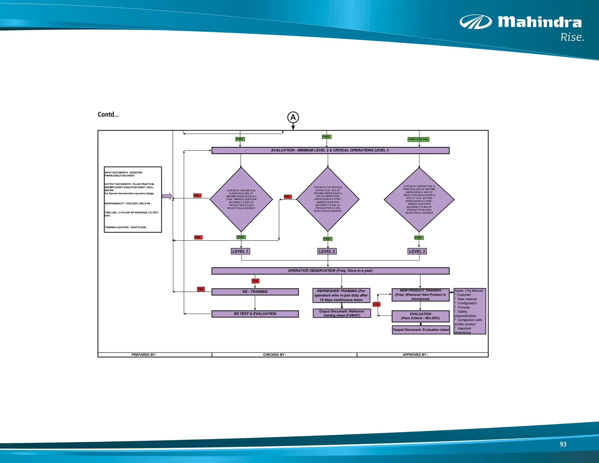 93
TRAINING LOCATION - SHOP FLOOR
TIME LINE - 05 DAYS(11TH DAY OF PROPOSAL TO
15TH DAY)
MACHINE KNOWLEDGE TOOL SETTING KNOWLEDGE
TOTAL SCORE - 10 TOTAL SCORE - 10
INPUT DOCUMENTS - QUESTION
PAPER,EVALUTION SHEET
OUTPUT DOCUMENTS - FILLED PRACTICAL
ANSWER SHEET,EVALUTION SHEET, SKILL
MATRIX
For Special charecteristics operators: Badge
RESPONSIBILITY - HOD DISC LINE & HR
TIME LINE - (11TH DAY OF PROPOSAL TO 15TH
DAY)
TRAINING LOCATION - SHOP FLOOR
RE - TRAINING
OPERATOR OBSERVATION (Freq: Once in a year)
TEST PRACTICAL (WITH * MARKED QUESTIONS)
PRODUCTION EFFICIENCY - 95% OF PRODUCTION & 0.20% OF REJECTION & 0 INCIDENT
INSPECTION KNOWLEDGE
TOTAL SCORE - 10
NEW PRODUCT TRAINING
(Freq: Whenever New Product is
Introduced)
OUTPUT DOCUMENTS - FILLED THEORETICAL
ANSWER SHEET
PREPARED BY : CHECKED BY : APPROVED BY :
EVALUATION - MINIMUM LEVEL 2 & CRITICAL OPERATIONS LEVEL 3
RE TEST & EVALUATION EVALUATION
(Pass Criteria - Min.80%)
SCORE 90% AND
ABOVE & 0 STAR *
MARKED QUESTION
INCORRECT
SCORE 90% AND
ABOVE & 0 STAR *
MARKED QUESTION
INCORRECT
SCORE 90% AND
ABOVE & 0 STAR *
MARKED QUESTION
INCORRECT
FOR BOTH THEORETICAL &
PRACTICAL 90% OF MACHINE
KNOWLEDGE & 90% OF
INSPECTION KNOWLEDGE &
90% OF TOOL SETTING
KNOWLEDGE & 0 STAR *
MARKED QUESTION
INCORRECT & 95% OF
PRODUCTION & 0.20%
REJECTION & 0 INCIDENT
FOR BOTH THEORETICAL
& PRACTICAL 90% OF
MACHINE KNOWLEDGE &
90% OF INSPECTION
KNOWLEDGE & 0 STAR *
MARKED QUESTION
INCORRECT & 95% OF
PRODUCTION & 0.20%
REJECTION & 0 INCIDENT
FOR BOTH THEORETICAL
& PRACTICAL 90% OF
MACHINE KNOWLEDGE & 0
STAR * MARKED QUESTION
INCORRECT & 95% OF
PRODUCTION & 0.20%
REJECTION & 0 INCIDENT
LEVEL 1
PASS
PASS PASS (OR) FAIL
PASS
PASS PASS
FAIL
FAIL
FAIL
FAIL
FAIL
FAIL
SCORE 90% AND
ABOVE & 0 STAR *
MARKED QUESTION
INCORRECT
SCORE 90% AND
ABOVE & 0 STAR *
MARKED QUESTION
INCORRECT
SCORE 90% AND
ABOVE & 0 STAR *
MARKED QUESTION
INCORRECT
FAIL
FAIL
PASS
PASS
PASS (OR) FAIL
FAIL
LEVEL 2 LEVEL 3
FAIL
FAIL
REFRESHER TRAINING (For
operators who re join duty after
15 days continuous leave
Inputs: (Trg Manual)
* Customer
* Raw material
* Configuration
* Process
* Safety
characteristics
* Comparison with
similar product
* Important
dimensions
Output Document: Evaluation sheet
Output Document: Refresher
training sheet (F/HR/07)
Contd... A
 