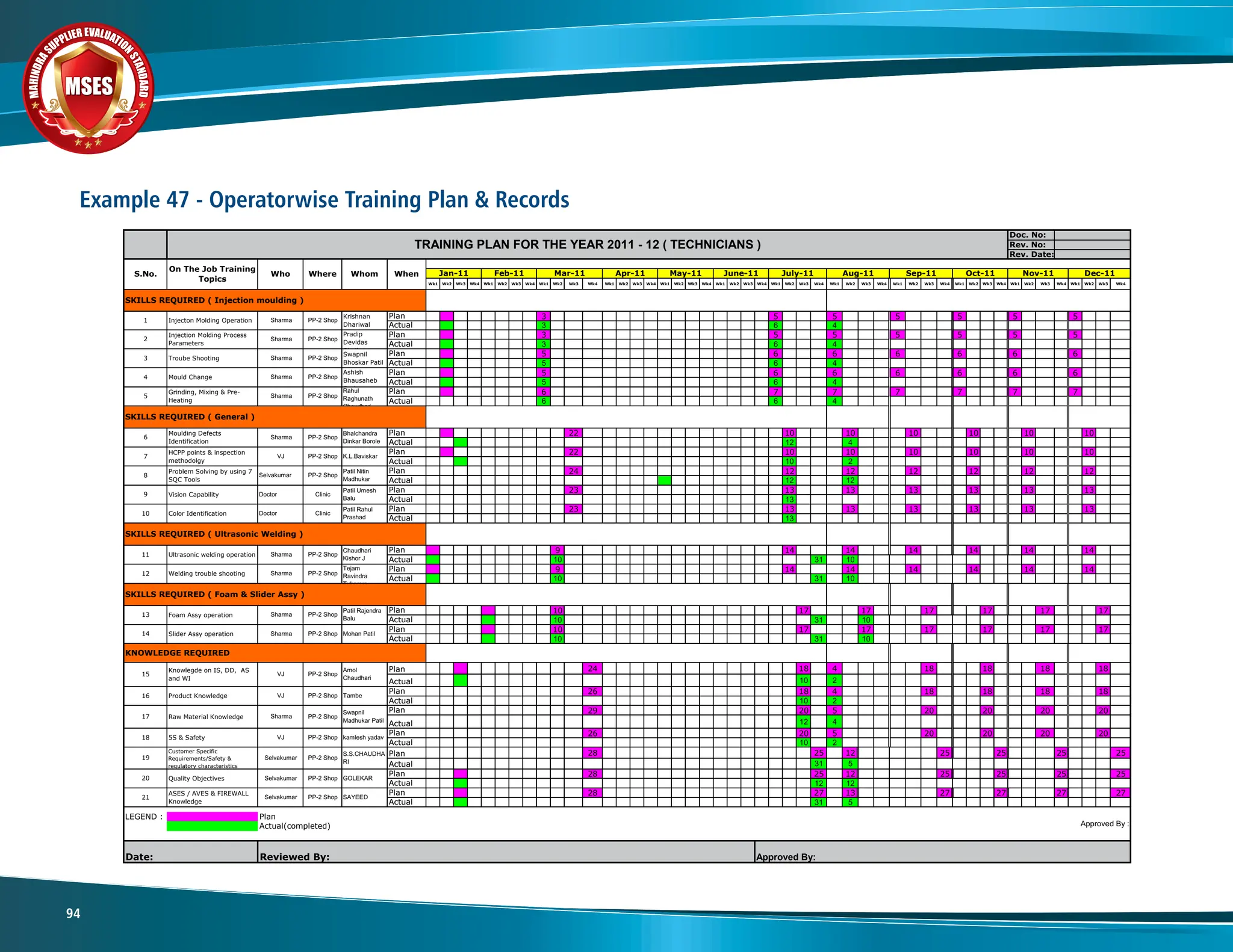 M
A
H
I
N
D
R
A
SUPPLIER EVALUATIO
N
S
T
A
N
D
A
R
D
MSES
MSES
MSES
94
Example 47 - Operatorwise Training Plan & Records
Wk1 Wk2 Wk3 Wk4 Wk1 Wk2 Wk3 Wk4 Wk1 Wk2 Wk3 Wk4 Wk1 Wk2 Wk3 Wk4 Wk1 Wk2 Wk3 Wk4 Wk1 Wk2 Wk3 Wk4 Wk1 Wk2 Wk3 Wk4 Wk1 Wk2 Wk3 Wk4 Wk1 Wk2 Wk3 Wk4 Wk1 Wk2 Wk3 Wk4 Wk1 Wk2 Wk3 Wk4 Wk1 Wk2 Wk3 Wk4
Plan 3 5 5 5 5 5 5
Actual 3 6 4
Plan 3 5 5 5 5 5 5
Actual 3 6 4
Plan 5 6 6 6 6 6 6
Actual 5 6 4
Plan 5 6 6 6 6 6 6
Actual 5 6 4
Plan 6 7 7 7 7 7 7
Actual 6 6 4
Plan 22 10 10 10 10 10 10
Actual 12 4
Plan 22 10 10 10 10 10 10
Actual 10 2
Plan 24 12 12 12 12 12 12
Actual 12 12
Plan 23 13 13 13 13 13 13
Actual 13
Plan 23 13 13 13 13 13 13
Actual 13
Plan 9 14 14 14 14 14 14
Actual 10 31 10
Plan 9 14 14 14 14 14 14
Actual 10 31 10
Plan 10 17 17 17 17 17 17
Actual 10 31 10
Plan 10 17 17 17 17 17 17
Actual 10 31 10
Plan 24 18 4 18 18 18 18
Actual 10 2
Plan 26 18 4 18 18 18 18
Actual 10 2
Plan 29 20 5 20 20 20 20
Actual 12 4
Plan 26 20 5 20 20 20 20
Actual 10 2
Plan 28 25 12 25 25 25 25
Actual 31 5
Plan 28 25 12 25 25 25 25
Actual 12 12
Plan 28 27 13 27 27 27 27
Actual 31 5
LEGEND : Plan
Actual(completed)
Rev. No:
Patil Umesh
Balu
Date: Reviewed By: Approved By:
TRAINING PLAN FOR THE YEAR 2011 - 12 ( TECHNICIANS )
Doc. No:
12
Rev. Date:
Tejam
Ravindra
Tukaram
Doctor
Where Feb-11
Who
K.L.Baviskar
Clinic
PP-2 Shop
Approved By :
Patil Rahul
Prashad
SKILLS REQUIRED ( Foam & Slider Assy )
13 Foam Assy operation Sharma PP-2 Shop
Patil Rajendra
Balu
Amol
Chaudhari
Sharma PP-2 Shop
Sharma PP-2 Shop
VJ
PP-2 Shop
Clinic
15
Knowlegde on IS, DD, AS
and WI
VJ PP-2 Shop
Welding trouble shooting
10 Color Identification
Grinding, Mixing & Pre-
Heating
PP-2 Shop
Pradip
Devidas
Sh lk
Swapnil
Bhoskar Patil
PP-2 Shop
21
ASES / AVES & FIREWALL
Knowledge
Selvakumar PP-2 Shop
16
Chaudhari
Kishor J
1
On The Job Training
Topics
SKILLS REQUIRED ( Injection moulding )
Whom When
Sharma PP-2 Shop
Krishnan
Dhariwal
S.No.
Injecton Molding Operation
3 Troube Shooting Sharma
5
17 Raw Material Knowledge Sharma
Mould Change
Product Knowledge
Slider Assy operation
Ultrasonic welding operation Sharma
14
6
Moulding Defects
Identification
Sharma
20 Quality Objectives Selvakumar PP-2 Shop
18 5S & Safety VJ PP-2 Shop
19
Customer Specific
Requirements/Safety &
regulatory characteristics
7
HCPP points & inspection
methodolgy
VJ
Sep-11 Oct-11
Swapnil
Madhukar Patil
Bhalchandra
Dinkar Borole
Tambe
KNOWLEDGE REQUIRED
11
Nov-11
July-11
8
Problem Solving by using 7
SQC Tools
Selvakumar
Aug-11
Patil Nitin
Madhukar
PP-2 Shop
Jan-11 Mar-11
PP-2 Shop
PP-2 Shop
Sharma PP-2 Shop
Ashish
Bhausaheb
S th
PP-2 Shop
PP-2 Shop
PP-2 Shop
Selvakumar
Sharma
Dec-11
May-11 June-11
SKILLS REQUIRED ( General )
2
Injection Molding Process
Parameters
Sharma
Rahul
Raghunath
Chaudhari
4
Apr-11
SAYEED
kamlesh yadav
Mohan Patil
SKILLS REQUIRED ( Ultrasonic Welding )
9 Vision Capability Doctor
GOLEKAR
S.S.CHAUDHA
RI
 