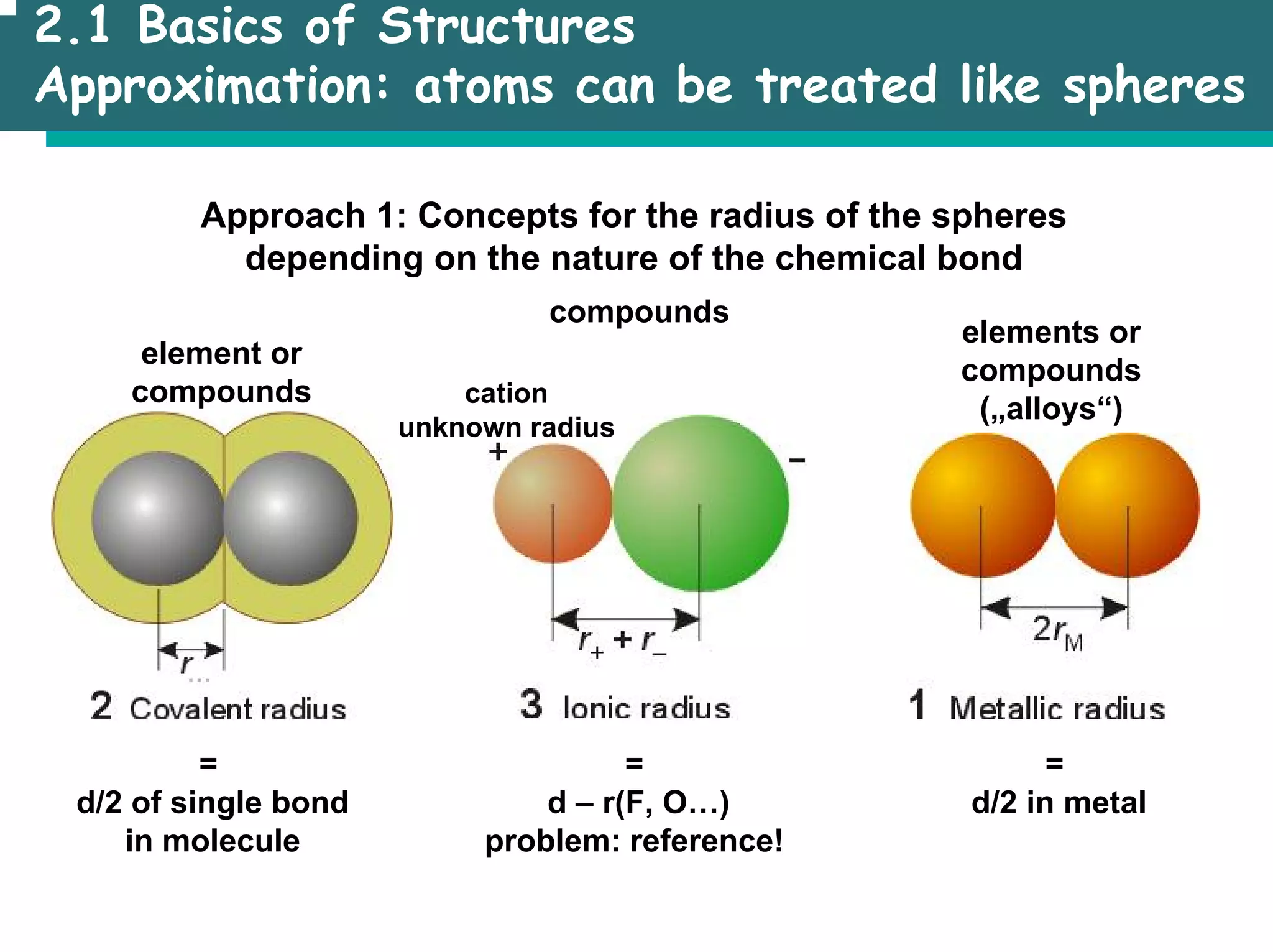 2.1 Basics of Structures
Approximation: atoms can be treated like spheres
Approach 1: Concepts for the radius of the spheres
depending on the nature of the chemical bond
compounds
elements or
compounds
(„alloys“)
element or
compounds cation
unknown radius
=
d – r(F, O…)
problem: reference!
=
d/2 of single bond
in molecule
=
d/2 in metal
 