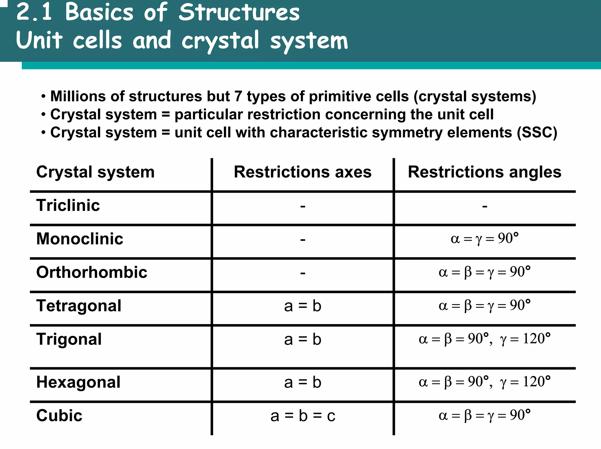 2.1 Basics of Structures
Unit cells and crystal system
• Millions of structures but 7 types of primitive cells (crystal systems)
• Crystal system = particular restriction concerning the unit cell
• Crystal system = unit cell with characteristic symmetry elements (SSC)
Crystal system Restrictions axes Restrictions angles
Triclinic - -
Monoclinic - α = γ = 90°
Orthorhombic - α = β = γ = 90°
Tetragonal a = b α = β = γ = 90°
Trigonal a = b α = β = 90°, γ = 120°
Hexagonal a = b α = β = 90°, γ = 120°
Cubic a = b = c α = β = γ = 90°
 