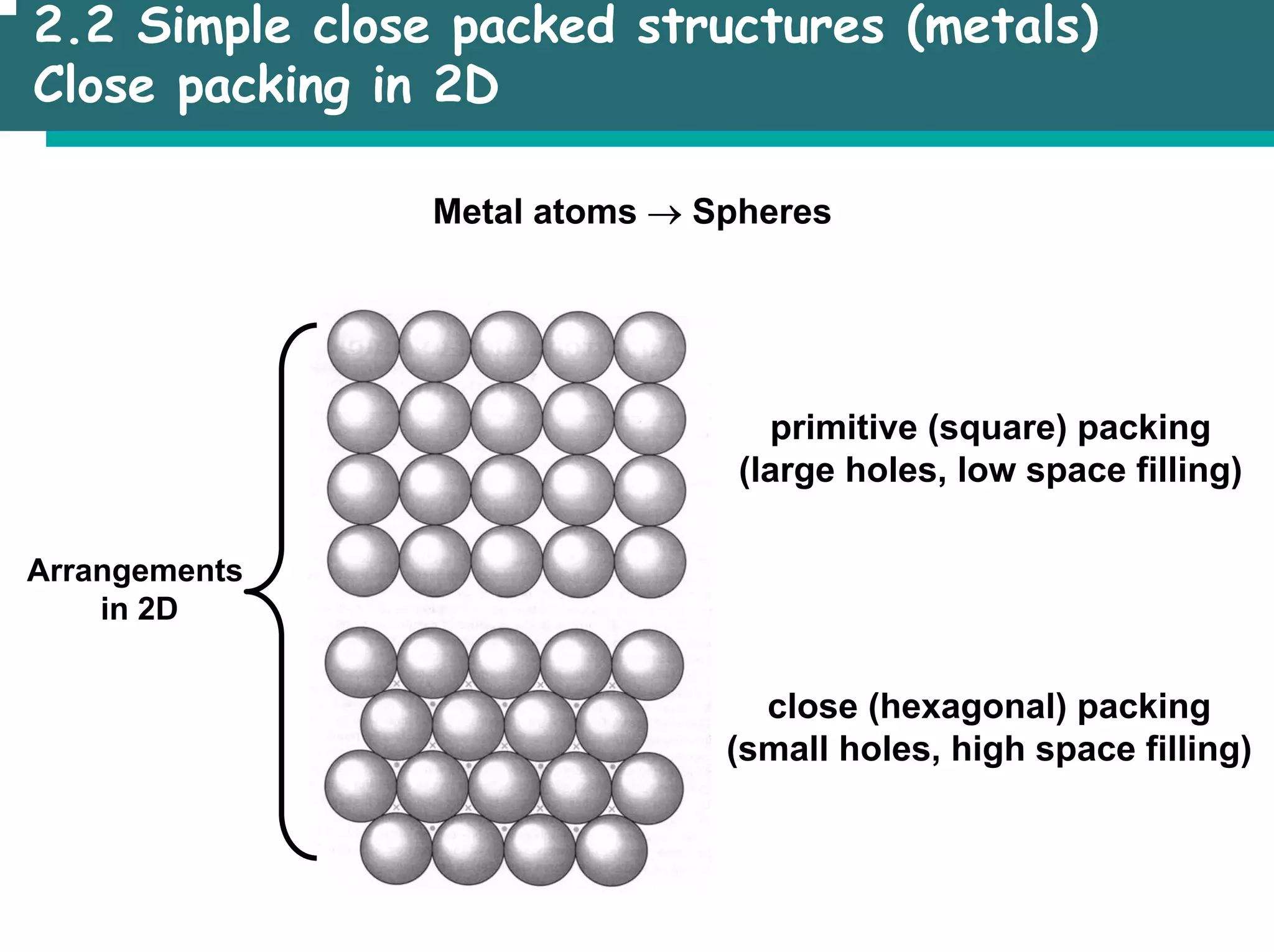 2.2 Simple close packed structures (metals)
Close packing in 2D
Metal atoms → Spheres
Arrangements
in 2D
primitive (square) packing
(large holes, low space filling)
close (hexagonal) packing
(small holes, high space filling)
 
