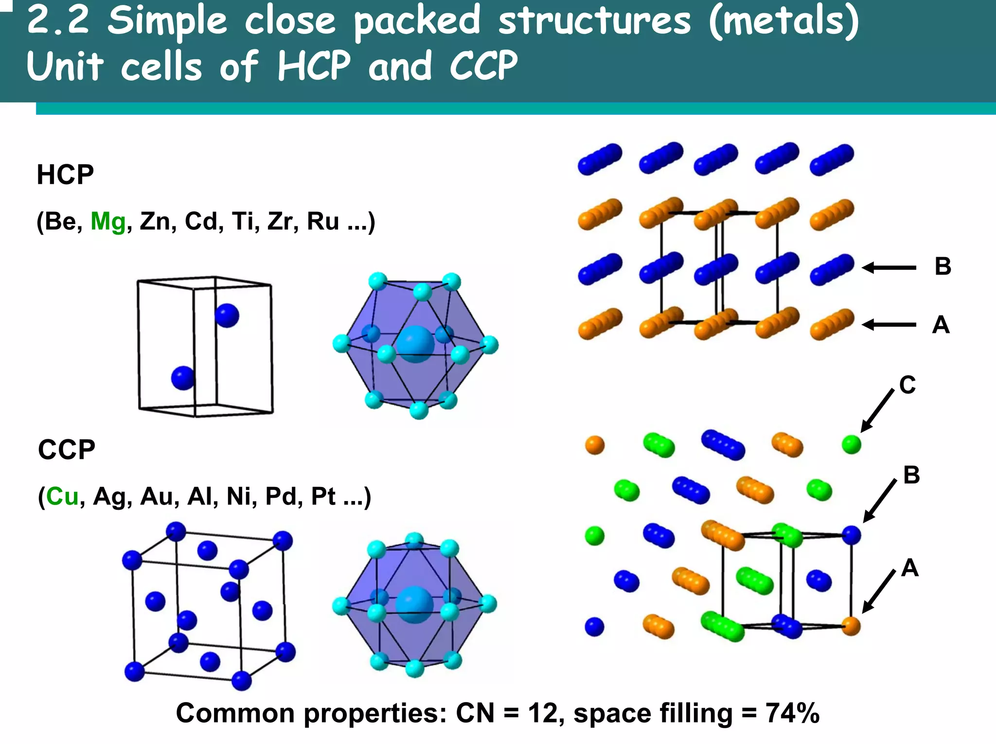 2.2 Simple close packed structures (metals)
Unit cells of HCP and CCP
HCP
(Be, Mg, Zn, Cd, Ti, Zr, Ru ...)
CCP
(Cu, Ag, Au, Al, Ni, Pd, Pt ...)
Common properties: CN = 12, space filling = 74%
B
A
B
A
C
 