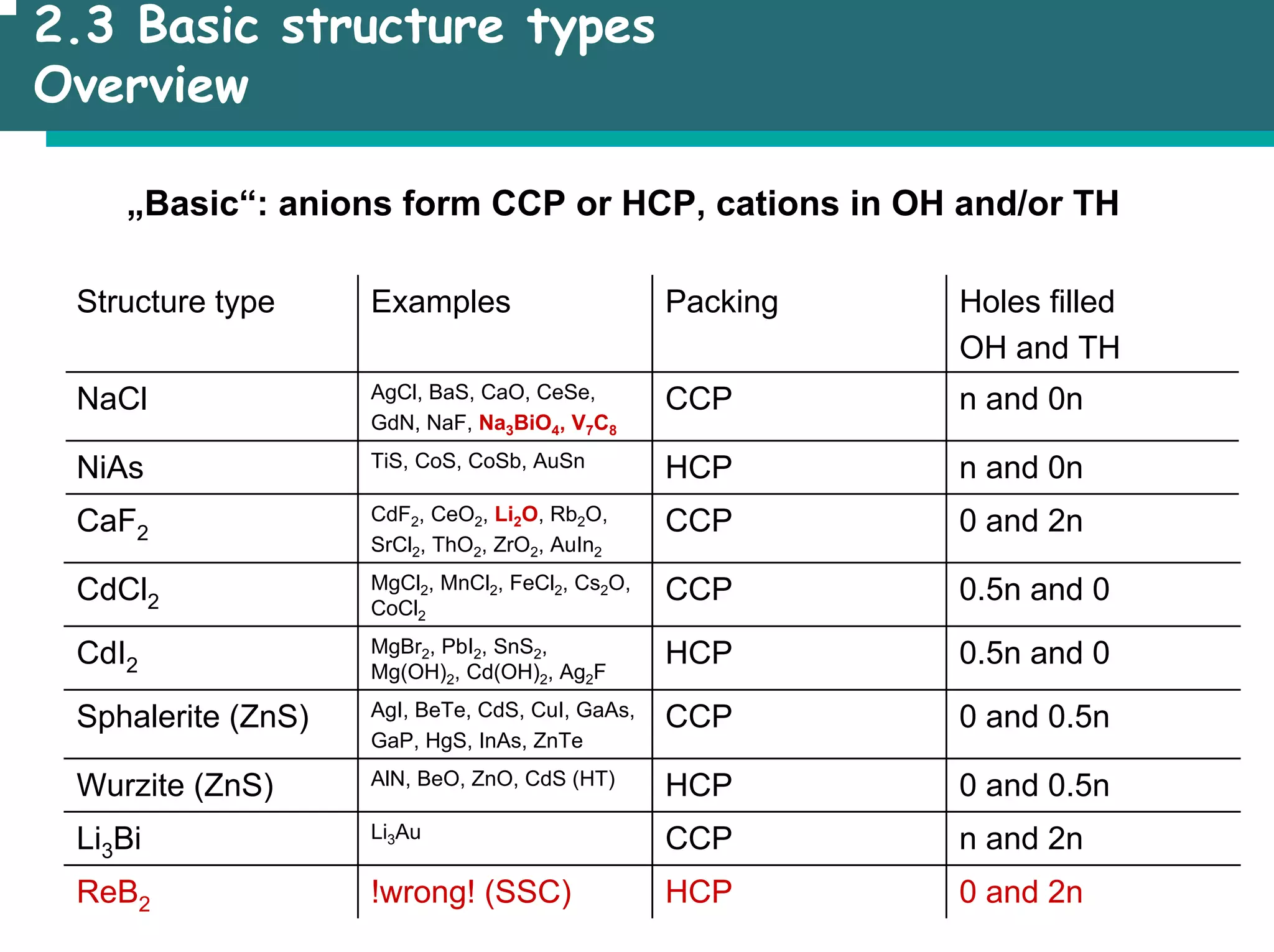 2.3 Basic structure types
Overview
„Basic“: anions form CCP or HCP, cations in OH and/or TH
Structure type Examples Packing Holes filled
OH and TH
NaCl AgCl, BaS, CaO, CeSe,
GdN, NaF, Na3BiO4, V7C8
CCP n and 0n
NiAs TiS, CoS, CoSb, AuSn HCP n and 0n
CaF2
CdF2, CeO2, Li2O, Rb2O,
SrCl2, ThO2, ZrO2, AuIn2
CCP 0 and 2n
CdCl2
MgCl2, MnCl2, FeCl2, Cs2O,
CoCl2
CCP 0.5n and 0
CdI2
MgBr2, PbI2, SnS2,
Mg(OH)2, Cd(OH)2, Ag2F
HCP 0.5n and 0
Sphalerite (ZnS) AgI, BeTe, CdS, CuI, GaAs,
GaP, HgS, InAs, ZnTe
CCP 0 and 0.5n
Wurzite (ZnS) AlN, BeO, ZnO, CdS (HT) HCP 0 and 0.5n
Li3Bi Li3Au CCP n and 2n
ReB2 !wrong! (SSC) HCP 0 and 2n
 