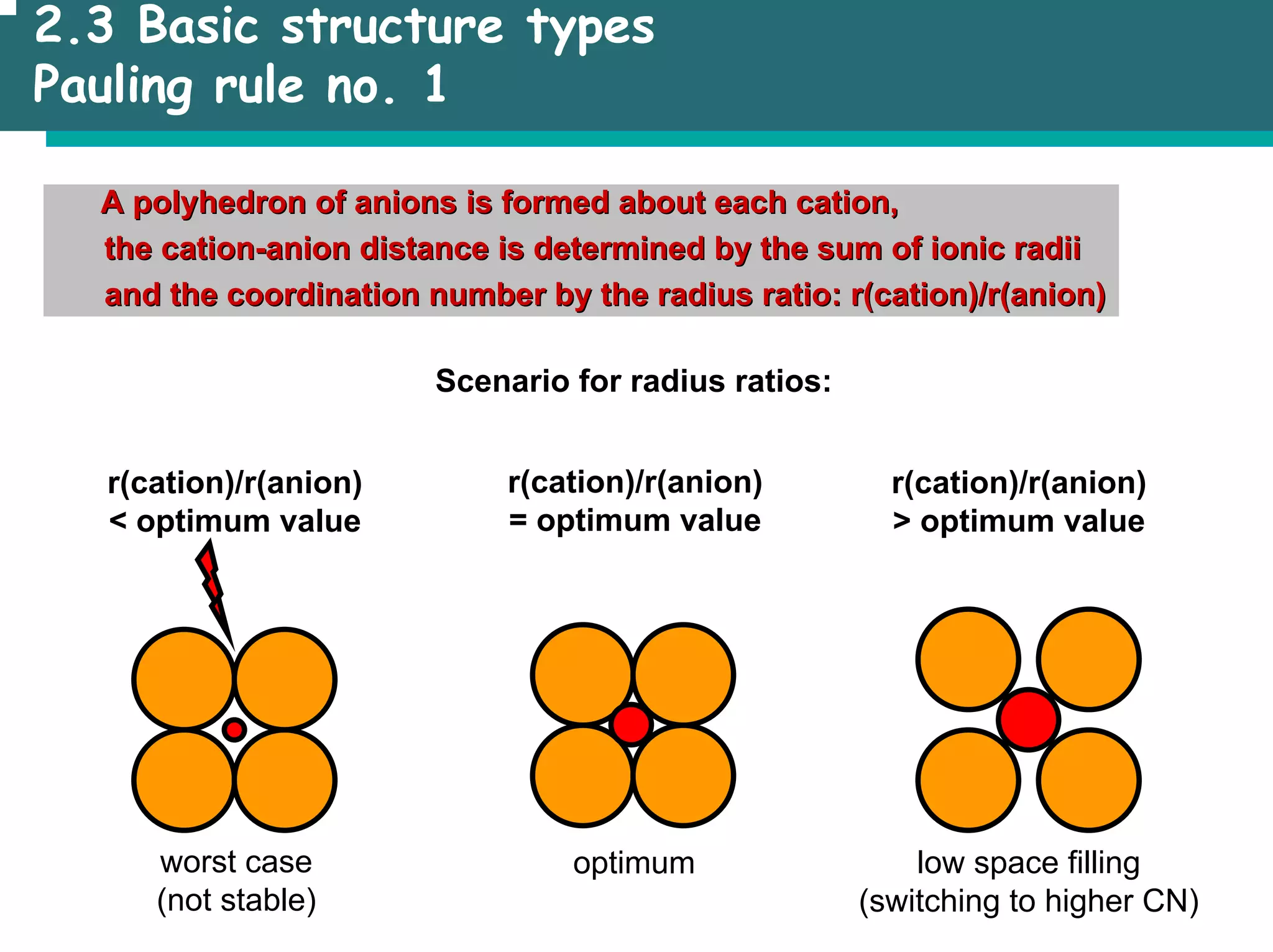 2.3 Basic structure types
Pauling rule no. 1
A polyhedron of anions is formed about each cation,
A polyhedron of anions is formed about each cation,
the cation
the cation-
-anion distance is determined by the sum of ionic radii
anion distance is determined by the sum of ionic radii
and the coordination number by the radius ratio: r(cation)/r(ani
and the coordination number by the radius ratio: r(cation)/r(anion)
on)
Scenario for radius ratios:
r(cation)/r(anion)
= optimum value
r(cation)/r(anion)
> optimum value
r(cation)/r(anion)
< optimum value
worst case
(not stable)
low space filling
(switching to higher CN)
optimum
 