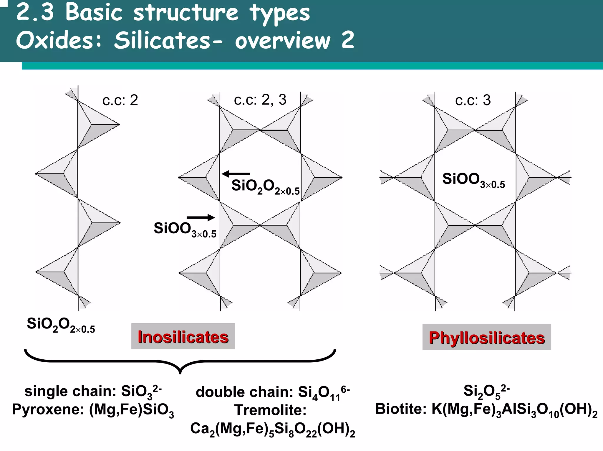 2.3 Basic structure types
Oxides: Silicates- overview 2
c.c: 2 c.c: 2, 3
SiOO3×0.5
c.c: 3
Inosilicates
Inosilicates
SiO2O2×0.5
SiO2O2×0.5
SiOO3×0.5
Phyllosilicates
Phyllosilicates
Si2O5
2-
Biotite: K(Mg,Fe)3AlSi3O10(OH)2
single chain: SiO3
2-
Pyroxene: (Mg,Fe)SiO3
double chain: Si4O11
6-
Tremolite:
Ca2(Mg,Fe)5Si8O22(OH)2
 