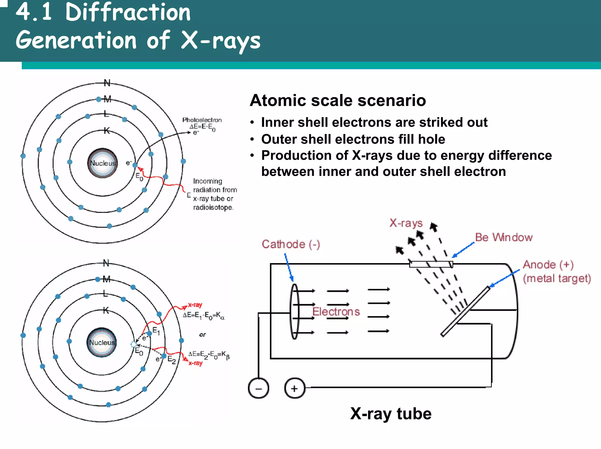 4.1 Diffraction
Generation of X-rays
Atomic scale scenario
• Inner shell electrons are striked out
• Outer shell electrons fill hole
• Production of X-rays due to energy difference
between inner and outer shell electron
X-ray tube
 