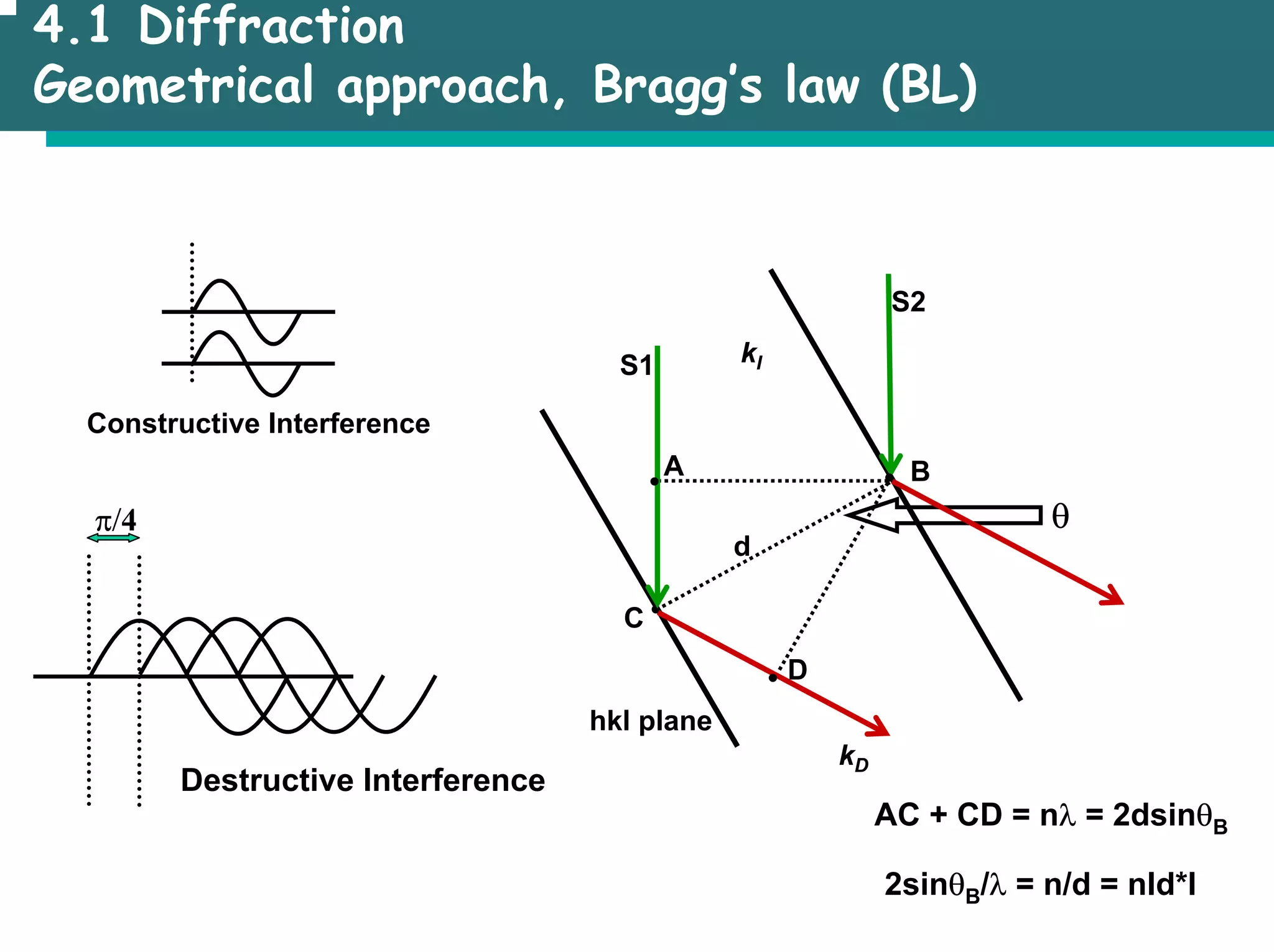 4.1 Diffraction
Geometrical approach, Bragg’s law (BL)
A
D
d
θ
hkl plane
B
C •
S1
S2
kD
•
•
•
kI
Constructive Interference
π/4
Destructive Interference
AC + CD = nλ = 2dsinθB
2sinθB/λ = n/d = nId*I
 