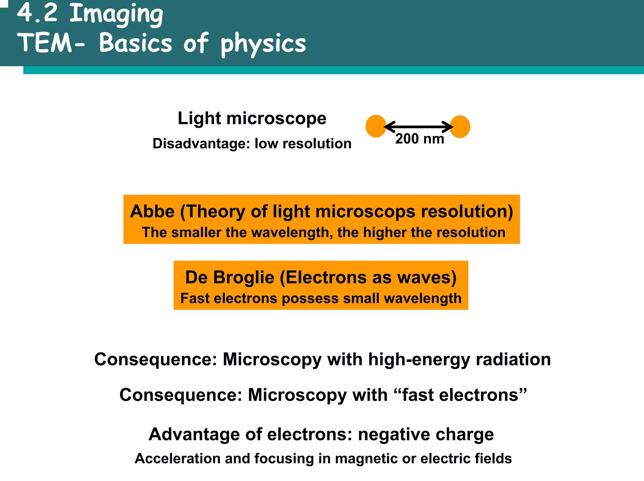 4.2 Imaging
TEM- Basics of physics
200 nm
Light microscope
Disadvantage: low resolution
Abbe (Theory of light microscops resolution)
The smaller the wavelength, the higher the resolution
De Broglie (Electrons as waves)
Fast electrons possess small wavelength
Consequence: Microscopy with high-energy radiation
Consequence: Microscopy with “fast electrons”
Advantage of electrons: negative charge
Acceleration and focusing in magnetic or electric fields
 