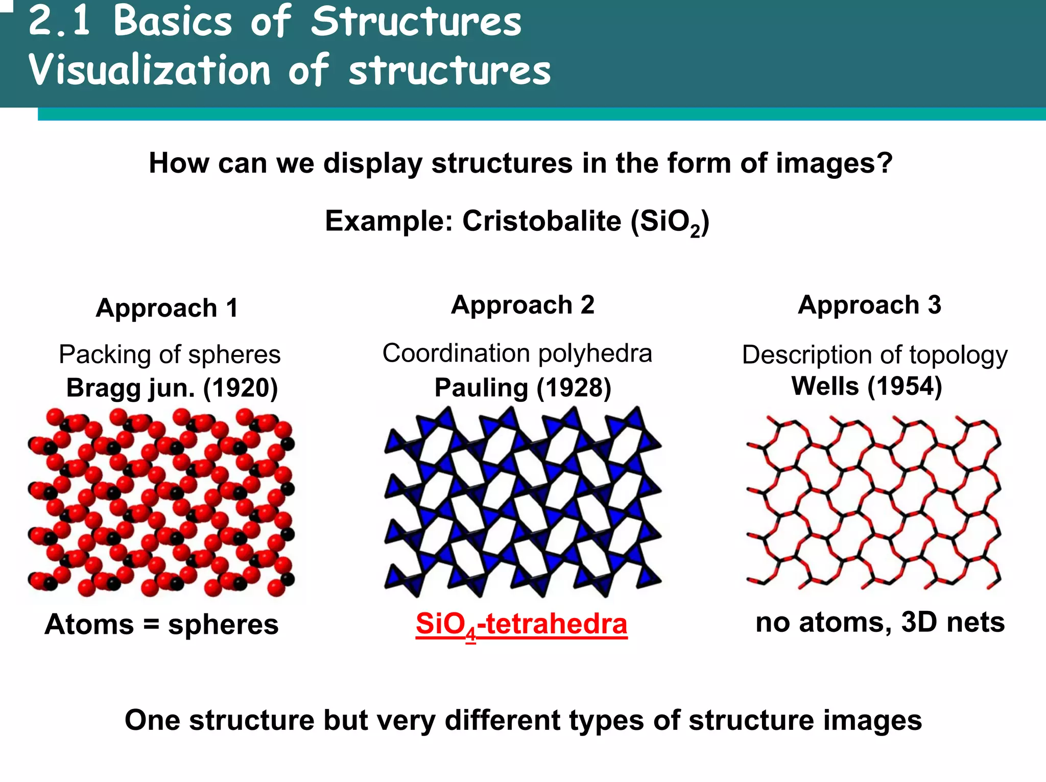 2.1 Basics of Structures
Visualization of structures
How can we display structures in the form of images?
Example: Cristobalite (SiO2)
Approach 2 Approach 3
Approach 1
Atoms = spheres SiO4-tetrahedra no atoms, 3D nets
Coordination polyhedra
Pauling (1928)
Packing of spheres
Bragg jun. (1920)
Description of topology
Wells (1954)
One structure but very different types of structure images
 
