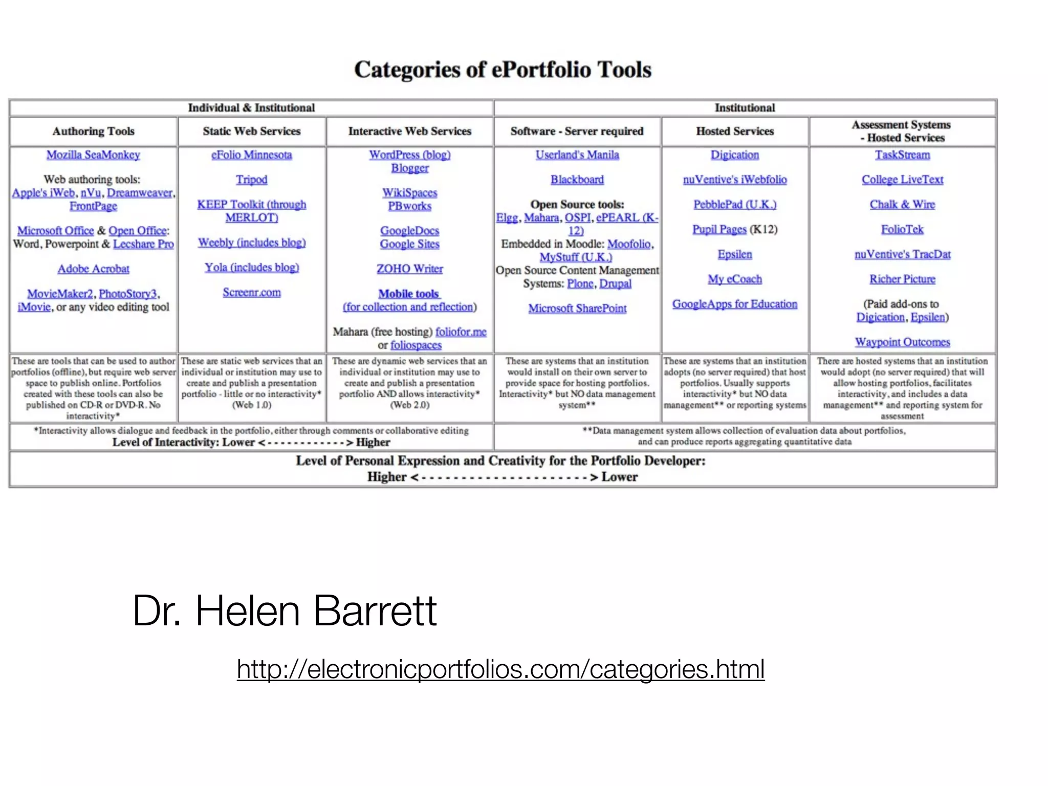Dr. Helen Barrett
     http://electronicportfolios.com/categories.html
 