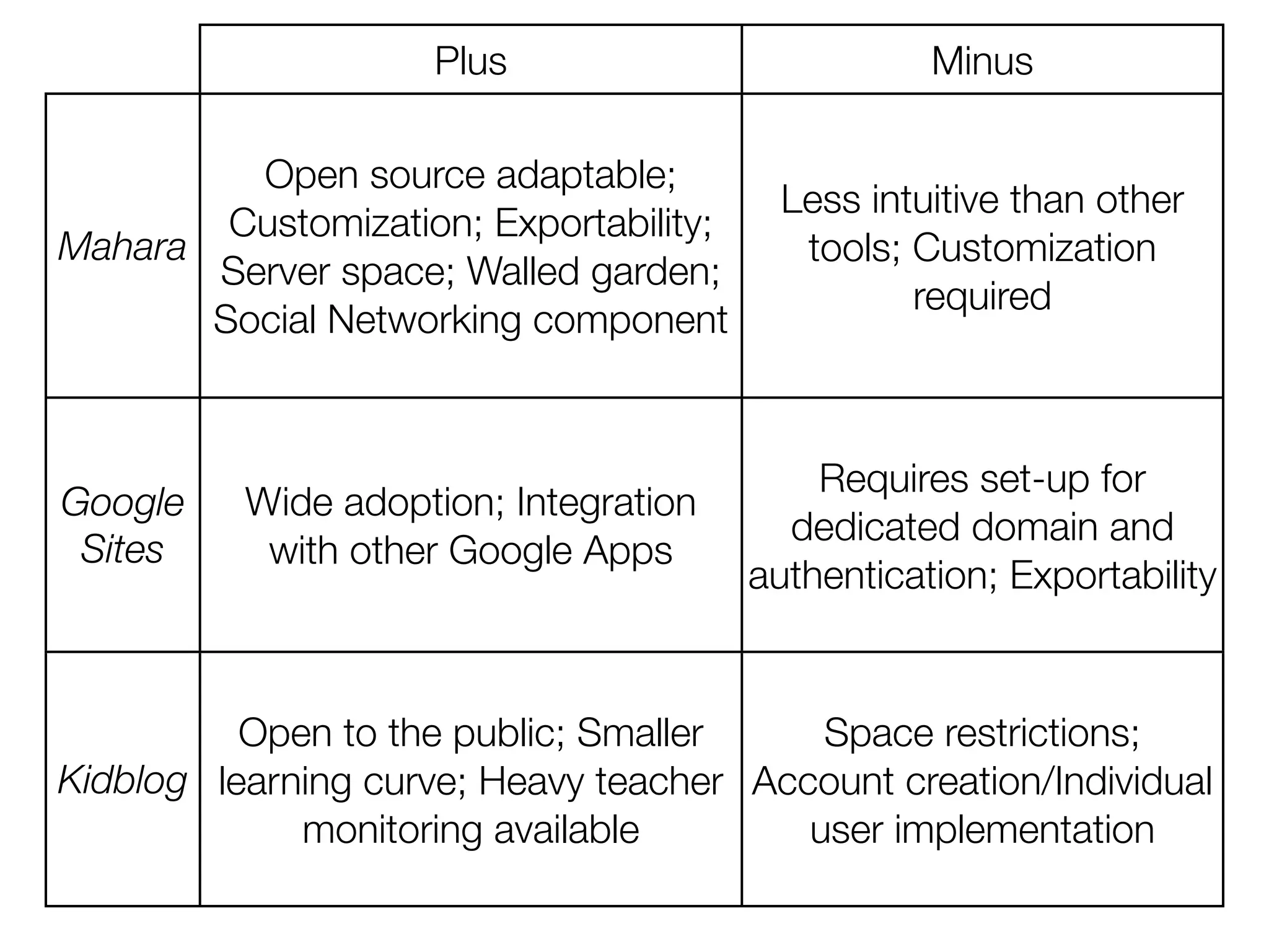 Plus                          Minus

         Open source adaptable;
                                          Less intuitive than other
        Customization; Exportability;
Mahara                                     tools; Customization
       Server space; Walled garden;
                                                  required
       Social Networking component



                                            Requires set-up for
Google    Wide adoption; Integration
                                          dedicated domain and
 Sites     with other Google Apps
                                        authentication; Exportability


          Open to the public; Smaller     Space restrictions;
Kidblog learning curve; Heavy teacher Account creation/Individual
             monitoring available        user implementation
 